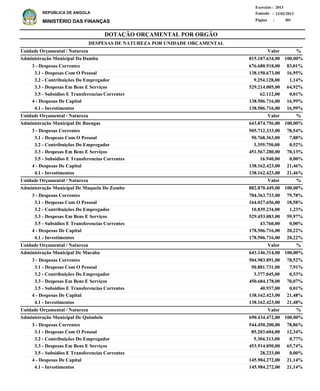 DOTAÇÃO ORÇAMENTAL POR ORGÃO
Página :
22/02/2013Emissão :
Exercício : 2013
REPÚBLICA DE ANGOLA
MINISTÉRIO DAS FINANÇAS 301
3 - Despesas Correntes
3.1 - Despesas Com O Pessoal
3.2 - Contribuições Do Empregador
3.3 - Despesas Em Bens E Serviços
3.5 - Subsidios E Transferencias Correntes
4 - Despesas De Capital
4.1 - Investimentos
3 - Despesas Correntes
3.1 - Despesas Com O Pessoal
3.2 - Contribuições Do Empregador
3.3 - Despesas Em Bens E Serviços
3.5 - Subsidios E Transferencias Correntes
4 - Despesas De Capital
4.1 - Investimentos
3 - Despesas Correntes
3.1 - Despesas Com O Pessoal
3.2 - Contribuições Do Empregador
3.3 - Despesas Em Bens E Serviços
3.5 - Subsidios E Transferencias Correntes
4 - Despesas De Capital
4.1 - Investimentos
3 - Despesas Correntes
3.1 - Despesas Com O Pessoal
3.2 - Contribuições Do Empregador
3.3 - Despesas Em Bens E Serviços
3.5 - Subsidios E Transferencias Correntes
4 - Despesas De Capital
4.1 - Investimentos
3 - Despesas Correntes
3.1 - Despesas Com O Pessoal
3.2 - Contribuições Do Empregador
3.3 - Despesas Em Bens E Serviços
3.5 - Subsidios E Transferencias Correntes
4 - Despesas De Capital
4.1 - Investimentos
676.680.918,00
138.150.673,00
9.254.128,00
529.214.005,00
62.112,00
138.506.716,00
138.506.716,00
505.712.333,00
50.768.363,00
3.359.750,00
451.567.280,00
16.940,00
138.162.423,00
138.162.423,00
704.363.733,00
164.027.656,00
10.839.234,00
529.453.083,00
43.760,00
178.506.716,00
178.506.716,00
504.983.891,00
50.881.731,00
3.377.045,00
450.684.178,00
40.937,00
138.162.423,00
138.162.423,00
544.450.200,00
85.203.604,00
5.304.313,00
453.914.050,00
28.233,00
145.984.272,00
145.984.272,00
Administração Municipal Da Damba
Administração Municipal De Buengas
Administração Municipal De Maquela Do Zombo
Administração Municipal De Mucaba
Administração Municipal De Quimbele
DESPESAS DE NATUREZA POR UNIDADE ORÇAMENTAL
%
%
%
%
%
Valor
Valor
Valor
Valor
Valor
Unidade Orçamental / Natureza
Unidade Orçamental / Natureza
Unidade Orçamental / Natureza
Unidade Orçamental / Natureza
Unidade Orçamental / Natureza
83,01%
16,95%
1,14%
64,92%
0,01%
16,99%
16,99%
78,54%
7,88%
0,52%
70,13%
0,00%
21,46%
21,46%
79,78%
18,58%
1,23%
59,97%
0,00%
20,22%
20,22%
78,52%
7,91%
0,53%
70,07%
0,01%
21,48%
21,48%
78,86%
12,34%
0,77%
65,74%
0,00%
21,14%
21,14%
815.187.634,00
643.874.756,00
882.870.449,00
643.146.314,00
690.434.472,00
100,00%
100,00%
100,00%
100,00%
100,00%
 