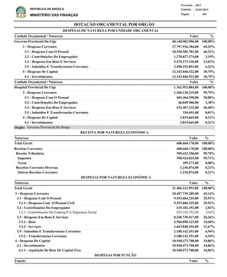 DOTAÇÃO ORÇAMENTAL POR ORGÃO
Página :
22/02/2013Emissão :
Exercício : 2013
REPÚBLICA DE ANGOLA
MINISTÉRIO DAS FINANÇAS 304
Receitas Correntes
Receita Tributária
Impostos
Taxas
Receitas Correntes Diversas
Outras Receitas Correntes
600.660.170,00
599.423.296,00
598.924.025,00
499.271,00
1.236.874,00
1.236.874,00
100,00%
99,79%
99,71%
0,08%
0,21%
0,21%
%
3 - Despesas Correntes
3.1 - Despesas Com O Pessoal
3.1.1 - Despesas Com O Pessoal Civil
3.2 - Contribuições Do Empregador
3.2.1 - Contribuições Do Empreg.P/A Segurança Social
3.3 - Despesas Em Bens E Serviços
3.3.1 - Bens
3.3.2 - Serviços
3.5 - Subsidios E Transferencias Correntes
3.5.2 - Transferencias Correntes
4 - Despesas De Capital
4.1 - Investimentos
4.1.1 - Aquisição De Bens De Capital Fixo
20.457.739.285,00
9.393.684.325,00
9.393.684.325,00
635.182.352,00
635.182.352,00
8.248.730.417,00
4.584.890.123,00
3.663.840.294,00
2.180.142.191,00
2.180.142.191,00
10.948.473.708,00
10.948.473.708,00
10.948.473.708,00
65,14%
29,91%
29,91%
2,02%
2,02%
26,26%
14,60%
11,67%
6,94%
6,94%
34,86%
34,86%
34,86%
Natureza %
Função %Valor
Valor
ValorNatureza
RECEITA POR NATUREZA ECONÓMICA
DESPESAS POR NATUREZA ECONÓMICA
3 - Despesas Correntes
3.1 - Despesas Com O Pessoal
3.2 - Contribuições Do Empregador
3.3 - Despesas Em Bens E Serviços
3.5 - Subsidios E Transferencias Correntes
4 - Despesas De Capital
4.1 - Investimentos
3 - Despesas Correntes
3.1 - Despesas Com O Pessoal
3.2 - Contribuições Do Empregador
3.3 - Despesas Em Bens E Serviços
3.5 - Subsidios E Transferencias Correntes
4 - Despesas De Capital
4.1 - Investimentos
27.797.936.384,00
18.550.582.781,00
1.278.827.374,00
5.470.273.336,00
2.498.252.893,00
12.343.046.522,00
12.343.046.522,00
1.360.138.219,00
681.464.390,00
46.049.906,00
632.467.232,00
156.691,00
2.815.665,00
2.815.665,00
Governo Provincial Do Uige
Hospital Provincial Do Uige
DESPESAS DE NATUREZA POR UNIDADE ORÇAMENTAL
%
%
Valor
Valor
Unidade Orçamental / Natureza
Unidade Orçamental / Natureza
69,25%
46,21%
3,19%
13,63%
6,22%
30,75%
30,75%
99,79%
50,00%
3,38%
46,40%
0,01%
0,21%
0,21%
40.140.982.906,00
1.362.953.884,00
100,00%
100,00%
31.406.212.993,00Total Geral: 100,00%
600.660.170,00Total Geral: 100,00%
DESPESAS POR FUNÇÃO
Governo Provincial Do BengoÓrgão:
 