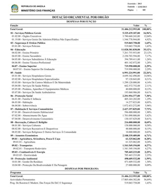 DOTAÇÃO ORÇAMENTAL POR ORGÃO
Página :
22/02/2013Emissão :
Exercício : 2013
REPÚBLICA DE ANGOLA
MINISTÉRIO DAS FINANÇAS 305
01 - Serviços Públicos Gerais
01.02.00 - Órgãos Executivos
01.19.00 - Serviços Gerais Da Administ.Pública Não Especificados
03 - Segurança E Ordem Pública
03.01.00 - Serviços Policiais
04 - Educação
04.02.00 - Ensino Primário
04.03.00 - Ensino Secundário
04.05.00 - Serviços Subsidiários À Educação
04.06.00 - Ensino Técnico-Profissional
04.07 - Ensino Superior
04.07.01 - Ensino Superior De Graduação
05 - Saúde
05.01.00 - Serviços Hospitalares Gerais
05.02.00 - Serviços Hospitalares Especializados
05.03.00 - Serviços De Centros Médicos E De Maternidade
05.04.00 - Serviços De Saúde Pública
05.05.00 - Produtos, Aparelhos E Equipamentos Médicos
05.07.00 - Serviços De Saúde Ambulatórios
06 - Protecção Social
06.01.00 - Família E Infância
06.03.00 - Habitação
06.04.00 - Sobrevivência
07 - Habitação E Serviços Comunitários
07.01.00 - Desenvolvimento Habitacional
07.02.00 - Abastecimento De Água
07.04.00 - Desenvolvimento Comunitário
08 - Recreação, Cultura E Religião
08.01.00 - Serviços Culturais
08.02.00 - Serviços Recreativos E Desportivos
08.03.00 - Serviços Religiosos E Outros Serviços À Comunidade
09 - Assuntos Económicos
09.01 - Agricultura, Sivicultura, Pesca E Caça
09.01.01 - Agricultura
09.02 - Transportes
09.02.01 - Transporte Rodoviário
09.03 - Combustiveis E Energia
09.03.05 - Electricidade
10 - Protecção Ambiental
10.01.00 - Gestão De Resíduos
10.04.00 - Protecção Da Biodiversidade E Da Paisagem
5.325.439.187,00
3.780.660.243,00
1.544.778.944,00
519.065.758,00
519.065.758,00
11.028.381.830,00
7.261.755.953,00
2.250.703.594,00
394.789.411,00
401.142.872,00
719.990.000,00
719.990.000,00
6.991.224.991,00
4.699.342.490,00
97.120.843,00
1.299.120.000,00
662.572.752,00
40.000.000,00
193.068.906,00
2.291.954.377,00
405.243.282,00
14.277.823,00
1.872.433.272,00
2.427.197.829,00
596.000.000,00
1.701.090.000,00
130.107.829,00
216.000.000,00
158.000.000,00
48.000.000,00
10.000.000,00
2.108.339.489,00
61.325.062,00
61.325.062,00
1.341.549.194,00
1.341.549.194,00
705.465.233,00
705.465.233,00
498.609.532,00
471.609.532,00
27.000.000,00
16,96%
12,04%
4,92%
1,65%
1,65%
35,12%
23,12%
7,17%
1,26%
1,28%
2,29%
2,29%
22,26%
14,96%
0,31%
4,14%
2,11%
0,13%
0,61%
7,30%
1,29%
0,05%
5,96%
7,73%
1,90%
5,42%
0,41%
0,69%
0,50%
0,15%
0,03%
6,71%
0,20%
0,20%
4,27%
4,27%
2,25%
2,25%
1,59%
1,50%
0,09%
Função %
Actividades Permanentes
Prog. De Reestrut.E Modern. Das Forças De Def. E Segurança
17.805.684.382,00
519.065.758,00
56,69%
1,65%
%Programa Valor
Valor
31.406.212.993,00 100,00%Total Geral:
31.406.212.993,00 100,00%Total Geral:
DESPESAS POR FUNÇÃO
DESPESAS POR PROGRAMA
 