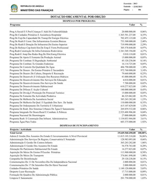 DOTAÇÃO ORÇAMENTAL POR ORGÃO
Página :
22/02/2013Emissão :
Exercício : 2013
REPÚBLICA DE ANGOLA
MINISTÉRIO DAS FINANÇAS 306
Prog.A.Social E F.Prof.Crianças E Adol.Sit.Vulnerabilidade
Prog.De Cuidados Primários E Assistência Hospitalar
Prog.De Exp.Da Capacidade De Transp.De Energia Eléctrica
Prog.De Reab.E Const. Das Infraestrutras Económ.Básicas
Prog.De Reab.E Dotação De Infraestrut.Do Ensino Superior
Prog.De Reforço Cap.Instit.Sist.De Emp.E Form.Profissional
Prog.Reab.Construção De Infra-Estruturas Rodoviárias
Prog.Reab.E Amp.Das Redes Reg.De Dist.Energ.Eléctrica
Programa De Apoio E Fomento Da Produção Animal
Programa De Combate À Degradação Ambiental
Programa De Combate Às Grandes Endemias
Programa De Controlo Da Qualidade Da Água
Programa De Desenv. Do Ensino Primário E Secundário
Programa De Desenv.Da Cultura, Desporto E Recreação
Programa De Desenvolv.E Utilização Dos Recursos Hídricos
Programa De Desenvolvimento Dos Serviços De Educação
Programa De Desenvolvimento Dos Serviços De Saúde
Programa De Desenvolvimento Habitacional
Programa De Difusao E Acção Cultural
Programa De Divulg.E Promoção Do Potencial Turístico
Programa De Fomento Da Actividade Produtiva
Programa De Melhoria Da Assistência Social
Programa De Melhoria Da Qual. E Equidade Dos Serv. De Saúde
Programa De Ordenamento Do Território E Urbanismo
Programa De Reab. Dos Sistemas Urbanos De Água E Saneamento
Programa Integrado De Desen.Rural E Combate A Pobreza
Programa Nacional De Desminagem
Programa Reab. E Construção Das Infraest. Administrativas
Programa Água Para Todos
20.000.000,00
1.365.701.237,00
702.455.123,00
753.300.000,00
719.990.000,00
305.570.848,00
1.341.549.194,00
3.010.110,00
15.000.000,00
45.120.238,00
16.114.725,00
406.790.000,00
972.760.000,00
79.660.000,00
41.000.000,00
4.010.000,00
7.700.000,00
610.277.823,00
140.000.000,00
15.000.000,00
46.325.062,00
385.243.282,00
110.000.000,00
415.107.829,00
269.859.532,00
2.525.488.906,00
27.000.000,00
1.134.053.944,00
603.375.000,00
0,06%
4,35%
2,24%
2,40%
2,29%
0,97%
4,27%
0,01%
0,05%
0,14%
0,05%
1,30%
3,10%
0,25%
0,13%
0,01%
0,02%
1,94%
0,45%
0,05%
0,15%
1,23%
0,35%
1,32%
0,86%
8,04%
0,09%
3,61%
1,92%
%Programa Valor
DESPESAS POR PROGRAMA
Admin.E Gestão Dos Assuntos Do Estado E Governamentais A Nível Provincial
Administração Dos Serviços De Registo, Conservatória E Notariado
Administração E Gestão De Centros Infantis
Administração E Gestão Dos Assuntos Do Estado
Alienação Do Patrimonio Habitacional Do Estado
Aquisição De Meios De Ensino P/Escolas Primárias
Aquisição De Meios De Transporte
Campanha De Desinfestação
Comemorações Do 11 De Novembro-Dia Da Independência Nacional
Comemorações Do 17 De Setembro-Dia Do Heroi Nacional
Cuidados Primários De Saúde
Desporto Lazer Recreação
Formação De Quadros Da Administração Pública
Limpeza E Saneamento
11.015.195.318,00
128.983.093,00
365.243.282,00
54.578.763,00
14.277.823,00
113.900.000,00
374.061.898,00
29.120.238,00
2.000.000,00
2.000.000,00
1.149.120.000,00
17.715.000,00
2.000.000,00
201.750.000,00
56,06%
0,66%
1,86%
0,28%
0,07%
0,58%
1,90%
0,15%
0,01%
0,01%
5,85%
0,09%
0,01%
1,03%
%Projecto / Actividade Valor
19.649.560.450,00 100,00%Total Geral:
DESPESAS DE FUNCIONAMENTO
 