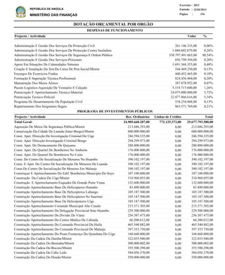 DOTAÇÃO ORÇAMENTAL POR ORGÃO
Página :
22/02/2013Emissão :
Exercício : 2013
REPÚBLICA DE ANGOLA
MINISTÉRIO DAS FINANÇAS 154
Administração E Gestão Dos Serviços De Protecção Civil
Administração E Gestão Dos Serviços De Protecção Contra Incêndios
Administração E Gestão Dos Serviços De Segurança E Ordem Pública
Administração E Gestão Dos Serviços Prisionais
Apoio Em Situações De Calamidades Naturais
Criação E Instalação Do Sist.Da Caixa De Prot.Social/Minint
Encargos De Exercícios Findos
Formação E Superação Técnica Profissional
Manutenção Dos Meios Aéreos
Pacote Logístico-Aquisição De Vestuário E Calçado
Potenciação E Apetrechamento Técnico-Material
Potenciação Tecnico-Policial
Programa De Desarmamento Da População Civil
Repatriamento Dos Imigrantes Ilegais
261.146.335,00
1.088.602.679,00
338.797.491.665,00
856.799.394,00
1.691.368.355,00
544.469.250,00
440.452.465,00
824.456.804,00
287.878.952,00
5.319.717.600,00
24.075.000.000,00
22.477.866.616,00
534.254.868,00
863.571.769,00
0,06%
0,26%
80,54%
0,20%
0,40%
0,13%
0,10%
0,20%
0,07%
1,26%
5,72%
5,34%
0,13%
0,21%
%Projecto / Actividade Valor
DESPESAS DE FUNCIONAMENTO
Aquisição De Meios De Segurança Pública/Minint
Camarização Da Cidade De Luanda (Inter-Burgo)/Minint
Const. Apet. Direcção De Investigação Criminal Do Uíge
Const. Apet. Direcção Investigação Criminal Bengo
Const. Apet. Do Destacamento De Quiçama
Const. Apet. Do Quartel De Bombeiros No Amboim
Const. Apet. Do Quartel De Bombeiros No Cuito
Const. Do Centro De Socialização De Menores No Huambo
Const. E Apet. Do Centro De Socialização De Menores De Luanda
Const.Do Centro De Socialização De Menores Em Malanje
Construçao E Apetrechamento Do Edif. Bombeiros Municipio Do Soyo
Construção Da Cadeia Do Uíge/Minint
Construção E Apetrechamento Esquadra De Grande Porte Viana
Construção Apetrechamento Base De Helicopteros Humabo
Construção Apetrechamento Base De Helicopteros Lubango
Construção Apetrechamento Base De Helicopteros No Saurimo
Construção Apetrechamento Base De Helicópeteros Uíge
Construção Apetrechamento Comando Municipal Alto Cauale
Construção Apetrechamento Da Delegação Provincial Sme Huambo
Construção Apetrechamento Da Divisão De Viana
Construção Apetrechamento Do Centro Médico De Cabinda
Construção Apetrechamento Do Comando Provincial Da Huíla
Construção Apetrechamento Do Comando Provincial De Malanje
Construção Apetrechamento Do Posto Fronteriço Do Quimbata Do Uíge
Construção Da Cadeia Da Damba/Minint
Construção Da Cadeia Do Bentiaba/Minint
Construção Da Cadeia Do Bocoio/Minint
Construção Da Cadeia Do Cabo Ledo
Construção Da Cadeia Do Dondo/Minint
213.686.293,00
600.000.000,00
246.594.335,00
294.299.973,00
280.800.000,00
176.000.000,00
176.000.000,00
390.102.197,00
390.102.197,00
390.102.197,00
107.100.000,00
310.960.055,00
132.600.000,00
83.490.000,00
105.187.500,00
105.187.500,00
105.187.500,00
215.371.305,00
229.500.000,00
256.387.475,00
66.200.612,00
465.540.882,00
397.353.750,00
168.660.000,00
322.035.940,00
500.000.002,00
355.500.298,00
584.056.370,00
550.000.000,00
Projecto / Actividade Total
25.677.793.580,00Total Geral:
PROGRAMA DE INVESTIMENTOS PÚBLICOS
772.125.373,0024.905.668.207,00
0,00
0,00
0,00
0,00
0,00
0,00
0,00
0,00
0,00
0,00
0,00
0,00
0,00
0,00
0,00
0,00
0,00
0,00
0,00
0,00
0,00
0,00
0,00
0,00
0,00
0,00
0,00
0,00
0,00
213.686.293,00
600.000.000,00
246.594.335,00
294.299.973,00
280.800.000,00
176.000.000,00
176.000.000,00
390.102.197,00
390.102.197,00
390.102.197,00
107.100.000,00
310.960.055,00
132.600.000,00
83.490.000,00
105.187.500,00
105.187.500,00
105.187.500,00
215.371.305,00
229.500.000,00
256.387.475,00
66.200.612,00
465.540.882,00
397.353.750,00
168.660.000,00
322.035.940,00
500.000.002,00
355.500.298,00
584.056.370,00
550.000.000,00
Linhas de CréditoRec. Ordinários
 
