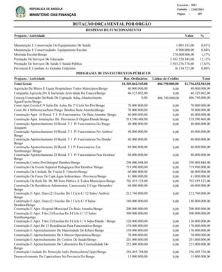 DOTAÇÃO ORÇAMENTAL POR ORGÃO
Página :
22/02/2013Emissão :
Exercício : 2013
REPÚBLICA DE ANGOLA
MINISTÉRIO DAS FINANÇAS 307
Manutenção E Conservação Do Equipamento De Saúde
Manutenção E Conservaçãodo Equipamento Escolar
Merenda Escolar/Bengo
Prestação De Serviços De Educação
Prestação De Serviços De Saúde E Saúde Pública
Prevenção E Combate As Grandes Endemias
1.803.185,00
6.900.000,00
270.000.000,00
2.381.520.349,00
3.503.276.776,00
16.114.725,00
0,01%
0,04%
1,37%
12,12%
17,83%
0,08%
%Projecto / Actividade Valor
DESPESAS DE FUNCIONAMENTO
Aquisição De Meios E Equip.Hospitalares Todos Municipios/Bengo
Campanha Agrícola 2013( Incluindo Actividade Da Unaca)/Bengo
Concep.Construção Da Rede De Captação Aduç.Abastecimento
Água/Caxito/Bengo
Const.Apet.Escola C/9 Salas De Aulas Do 2º Ciclo No Piri/Bengo
Const.De 4 Bibliotecas(Nam.Pango Dembos Bula Atumba)Bengo
Construção Apet. 10 Resid. T 3 P/ Funcionários De Bula Atumba/ Bengo
Construção Apet. Instalações Dir. Provincias E Órgãos/Dande/Bengo
Construção Apetrechamento 10 Resid. T 3 P/ Funcionários Do Pango
Aluquem
Construção Apetrechamento 10 Resid. T 3 P/ Funcionários No Ambriz/
Bengo
Construção Apetrechamento 10 Resid. T 3 P/ Funcionários No Dande/
Bengo
Construção Apetrechamento 20 Resid. T 3 P/ Funcionários Em
Nambuango/ Bengo
Construção Apetrechamento 25 Resid. T 3 P/ Funcionários Nos Dembos/
Bengo
Construção Centro Prof.Integral DembosBengo
Construção Da Escola Superior Pedagógica Dos Dembos/ Bengo
Construção Da Unidade De Viação E Trânsito/Bengo
Construção De Furos De Capt.Água Subterrânea / Provincia/Bengo
Construção De Rede De Bt, Mt Ilum.Pública A Todos Municipios/Bengo
Construção De Residência Administrat. Canacassala E Cage Mazumbo/
Bengo
Construção E Apet. Duas (2) Escolas Do I Ciclo C/ 12 Salas/ Ambriz/
Bengo
Construção E Apet. Duas (2) Escolas Do I Ciclo C/ 9 Salas/
Dembos/Bengo
Construção E Apet. Hospital Municipal Do Bula Atumba/Bengo
Construção E Apet. Três (3) Escolas Do I Ciclo C/ 12 Salas/
Nambuangongo
Construção E Apet. Três (3) Escolas Do I Ciclo C/ 6 Salas/Dande / Bengo
Construção E Apet.De 25 Residências Para Funcionários/Bengo
Construção E Apetrechamento Da Maternidade De Kibaxi/Bengo
Construção E Apetrechamento De 4 Blocos Operatórios/Bengo
Construção E Apetrechamento De Centros De Saúde/Bengo
Construção E Apetrechamento Do Laboratório De Criminalidade Do
Bengo
Construção Unidade De Protecção Indiv.Protocolares(Upip)/Bengo
Desenvolvimento Da Capricultura Na Provincía Do Bengo
40.000.000,00
46.325.062,00
406.790.000,00
70.000.000,00
70.000.000,00
40.000.000,00
518.590.468,00
40.000.000,00
40.000.000,00
40.000.000,00
80.000.000,00
80.000.000,00
298.000.848,00
719.990.000,00
60.000.000,00
41.000.000,00
702.455.123,00
60.000.000,00
212.760.000,00
180.000.000,00
200.000.000,00
300.000.000,00
120.000.000,00
170.000.000,00
150.000.000,00
70.000.000,00
201.000.000,00
255.000.000,00
256.495.758,00
15.000.000,00
Projecto / Actividade Total
11.756.652.543,00Total Geral:
PROGRAMA DE INVESTIMENTOS PÚBLICOS
406.790.000,0011.349.862.543,00
0,00
0,00
406.790.000,00
0,00
0,00
0,00
0,00
0,00
0,00
0,00
0,00
0,00
0,00
0,00
0,00
0,00
0,00
0,00
0,00
0,00
0,00
0,00
0,00
0,00
0,00
0,00
0,00
0,00
0,00
0,00
40.000.000,00
46.325.062,00
0,00
70.000.000,00
70.000.000,00
40.000.000,00
518.590.468,00
40.000.000,00
40.000.000,00
40.000.000,00
80.000.000,00
80.000.000,00
298.000.848,00
719.990.000,00
60.000.000,00
41.000.000,00
702.455.123,00
60.000.000,00
212.760.000,00
180.000.000,00
200.000.000,00
300.000.000,00
120.000.000,00
170.000.000,00
150.000.000,00
70.000.000,00
201.000.000,00
255.000.000,00
256.495.758,00
15.000.000,00
Linhas de CréditoRec. Ordinários
 