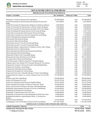 DOTAÇÃO ORÇAMENTAL POR ORGÃO
Página :
22/02/2013Emissão :
Exercício : 2013
REPÚBLICA DE ANGOLA
MINISTÉRIO DAS FINANÇAS 308
3 - Despesas Correntes 505.783.434,00
Administração Municipal De Bula Atumba
DESPESAS DE NATUREZA POR UNIDADE ORÇAMENTAL
%ValorUnidade Orçamental / Natureza
78,49%
644.401.790,00 100,00%
Elaboração E Estudos E Projectos Pelo Gepe/Bengo
Estudo P/Construção De Infra-Estruturas Da Educação Provincia Do
Bengo
Estudo P/Construção De Infraestruturas Religiosas E Desportivas/Bengo
Estudos P/Construção De Infraestruturas Cultural E Palácio Gp/Bengo
Estudos P/Construção De Infraestruturas Da Saúde Na Provincia/Bengo
Estudos P/Instalação De Energia Electrica Na Provincia Do Bengo
Estudos Para Construção Das Infraestruturas Policiais Do Bengo
Estudos Para Construção De Centros De Emprego Provincial/Bengo
Gestão E Manutenção Das Infraestruturas/Bengo
Infraestruturas Microfomento/Bengo
Infraestruturas Microfomento/Bengo
Infraestruturas Sociais E Vias De Comunicação/Bengo
Infraestruturas Sociais E Vias De Comunicação/Bengo
Manutenção Infraestr. Administrativas ( Hospitais, Escolas, Adm.)/ Bengo
Mobilização Social E Cidadania/Bengo
Operacionalização Das Infraestruturas Instituicionais/Bengo
Operacionalização Microfomento/Bengo
Organização Produtiva Das Comunidades/Bengo
Planeamento De Zonas Para Diversos Fins/Bengo
Prevenção Sobre O Perigo De Minas/Bengo
Prog.De Recreação E Desporto Fuga Para A Residência/Bengo
Programa Apoio Activ.Peregri.N.Srª Conceição Muxima Stª Ana Sameiro
Programa De Assistêcia A Pessoa Em Estado Vulnerabilidade/Bengo
Programa De Assistência Social/Bengo
Programa De Calamidades Naturais/Bengo
Programa De Divulgação Do Turismo/Bengo
Programa De Form.Actv.Cultural(Festibengo E Centro Cultural)Bengo
Programa Infra-Estr (Água, Luz, Acessos, Saneam) Áreas Lot.Cont.200
Fogos
Programa Água Para Todos/Bengo
Projecto De Drenagem De Caxito
Projecto De Infraestrutura Das Reservas Fundiárias/Bengo
Projecto Integrado De Combate A Pobreza E Desenvolv. Rural
Reab.E Apet.Escola De Professores Do Futuro (Epf) Dande/Bengo
Reabilitação Apetrechamento Da Sede Do Governo (Chalé)Bengo.
Reabilitação Do Hospital Provincial/Bengo
Reabilitação E Apetrechamento Do Cine Caxito
Reabilitação E Conclusão Do Campo Municippal Do Dande Em Caxito
Reabilitação Residências Administradores Munic. E Comunal Dos
Dembos
Reforço Institucional/Bengo
Terraplanagem Troço De Estradas (Terciária) Da Provincia/Bengo
285.000.000,00
4.010.000,00
3.660.000,00
7.890.000,00
7.700.000,00
3.010.110,00
7.570.000,00
7.570.000,00
42.000.000,00
134.600.000,00
64.800.000,00
48.496.857,00
329.484.285,00
427.573.476,00
52.716.000,00
77.460.000,00
15.600.000,00
22.500.000,00
103.375.000,00
27.000.000,00
18.000.000,00
10.000.000,00
20.000.000,00
20.000.000,00
16.000.000,00
15.000.000,00
28.000.000,00
753.300.000,00
500.000.000,00
269.859.532,00
130.107.829,00
193.068.906,00
90.000.000,00
120.000.000,00
814.701.237,00
60.000.000,00
30.000.000,00
46.000.000,00
125.642.858,00
1.341.549.194,00
Projecto / Actividade Total
PROGRAMA DE INVESTIMENTOS PÚBLICOS
0,00
0,00
0,00
0,00
0,00
0,00
0,00
0,00
0,00
0,00
0,00
0,00
0,00
0,00
0,00
0,00
0,00
0,00
0,00
0,00
0,00
0,00
0,00
0,00
0,00
0,00
0,00
0,00
0,00
0,00
0,00
0,00
0,00
0,00
0,00
0,00
0,00
0,00
0,00
0,00
285.000.000,00
4.010.000,00
3.660.000,00
7.890.000,00
7.700.000,00
3.010.110,00
7.570.000,00
7.570.000,00
42.000.000,00
134.600.000,00
64.800.000,00
48.496.857,00
329.484.285,00
427.573.476,00
52.716.000,00
77.460.000,00
15.600.000,00
22.500.000,00
103.375.000,00
27.000.000,00
18.000.000,00
10.000.000,00
20.000.000,00
20.000.000,00
16.000.000,00
15.000.000,00
28.000.000,00
753.300.000,00
500.000.000,00
269.859.532,00
130.107.829,00
193.068.906,00
90.000.000,00
120.000.000,00
814.701.237,00
60.000.000,00
30.000.000,00
46.000.000,00
125.642.858,00
1.341.549.194,00
Linhas de CréditoRec. Ordinários
 