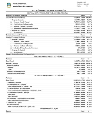 DOTAÇÃO ORÇAMENTAL POR ORGÃO
Página :
22/02/2013Emissão :
Exercício : 2013
REPÚBLICA DE ANGOLA
MINISTÉRIO DAS FINANÇAS 310
Receitas Correntes
Receita Tributária
Impostos
Taxas
Receitas Correntes Diversas
Outras Receitas Correntes
1.681.740.065,00
1.674.865.940,00
1.674.781.446,00
84.494,00
6.874.125,00
6.874.125,00
100,00%
99,59%
99,59%
0,01%
0,41%
0,41%
%
3 - Despesas Correntes
3.1 - Despesas Com O Pessoal
3.1.1 - Despesas Com O Pessoal Civil
3.2 - Contribuições Do Empregador
3.2.1 - Contribuições Do Empreg.P/A Segurança Social
3.3 - Despesas Em Bens E Serviços
3.3.1 - Bens
3.3.2 - Serviços
3.5 - Subsidios E Transferencias Correntes
3.5.2 - Transferencias Correntes
4 - Despesas De Capital
4.1 - Investimentos
4.1.1 - Aquisição De Bens De Capital Fixo
19.283.790.053,00
8.271.362.746,00
8.271.362.746,00
558.390.624,00
558.390.624,00
9.789.605.003,00
5.938.449.995,00
3.851.155.008,00
664.431.680,00
664.431.680,00
8.945.368.064,00
8.945.368.064,00
8.945.368.064,00
68,31%
29,30%
29,30%
1,98%
1,98%
34,68%
21,04%
13,64%
2,35%
2,35%
31,69%
31,69%
31,69%
Natureza %
Função %Valor
Valor
ValorNatureza
RECEITA POR NATUREZA ECONÓMICA
DESPESAS POR NATUREZA ECONÓMICA
3 - Despesas Correntes
3.1 - Despesas Com O Pessoal
3.2 - Contribuições Do Empregador
3.3 - Despesas Em Bens E Serviços
3.5 - Subsidios E Transferencias Correntes
4 - Despesas De Capital
4.1 - Investimentos
3 - Despesas Correntes
3.1 - Despesas Com O Pessoal
3.2 - Contribuições Do Empregador
3.3 - Despesas Em Bens E Serviços
3.5 - Subsidios E Transferencias Correntes
4 - Despesas De Capital
4.1 - Investimentos
14.949.730.732,00
7.673.909.258,00
529.154.403,00
4.567.514.316,00
2.179.152.755,00
9.975.064.482,00
9.975.064.482,00
1.134.098.072,00
474.873.404,00
26.650.152,00
632.467.232,00
107.284,00
2.815.665,00
2.815.665,00
Governo Provincial Do Bengo
Hospital Provincial Do Bengo
DESPESAS DE NATUREZA POR UNIDADE ORÇAMENTAL
%
%
Valor
Valor
Unidade Orçamental / Natureza
Unidade Orçamental / Natureza
59,98%
30,79%
2,12%
18,33%
8,74%
40,02%
40,02%
99,75%
41,77%
2,34%
55,63%
0,01%
0,25%
0,25%
24.924.795.214,00
1.136.913.737,00
100,00%
100,00%
28.229.158.117,00Total Geral: 100,00%
1.681.740.065,00Total Geral: 100,00%
DESPESAS POR FUNÇÃO
Governo Provincial Do Cuanza-NorteÓrgão:
 