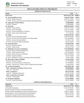 DOTAÇÃO ORÇAMENTAL POR ORGÃO
Página :
22/02/2013Emissão :
Exercício : 2013
REPÚBLICA DE ANGOLA
MINISTÉRIO DAS FINANÇAS 311
01 - Serviços Públicos Gerais
01.02.00 - Órgãos Executivos
01.19.00 - Serviços Gerais Da Administ.Pública Não Especificados
03 - Segurança E Ordem Pública
03.03.00 - Tribunais
04 - Educação
04.02.00 - Ensino Primário
04.03.00 - Ensino Secundário
04.05.00 - Serviços Subsidiários À Educação
04.06.00 - Ensino Técnico-Profissional
05 - Saúde
05.01.00 - Serviços Hospitalares Gerais
05.03.00 - Serviços De Centros Médicos E De Maternidade
05.04.00 - Serviços De Saúde Pública
05.07.00 - Serviços De Saúde Ambulatórios
06 - Protecção Social
06.01.00 - Família E Infância
06.04.00 - Sobrevivência
07 - Habitação E Serviços Comunitários
07.01.00 - Desenvolvimento Habitacional
07.02.00 - Abastecimento De Água
07.04.00 - Desenvolvimento Comunitário
07.05.00 - Saneamento Básico
07.09.00 - Habitação E Serviços Comunitários Não Especificados
08 - Recreação, Cultura E Religião
08.01.00 - Serviços Culturais
08.02.00 - Serviços Recreativos E Desportivos
08.09.00 - Assunt.E Serv. De Rec.Cultura E Relig.Não Especificados
09 - Assuntos Económicos
09.01 - Agricultura, Sivicultura, Pesca E Caça
09.01.01 - Agricultura
09.02 - Transportes
09.02.01 - Transporte Rodoviário
09.03 - Combustiveis E Energia
09.03.05 - Electricidade
10 - Protecção Ambiental
10.01.00 - Gestão De Resíduos
5.106.873.738,00
4.095.827.738,00
1.011.046.000,00
82.500.000,00
82.500.000,00
8.849.026.106,00
4.878.716.701,00
2.676.721.458,00
1.242.016.935,00
51.571.012,00
6.788.765.957,00
3.444.744.386,00
1.915.200.000,00
993.930.131,00
434.891.440,00
575.206.919,00
148.657.282,00
426.549.637,00
4.135.398.800,00
448.948.324,00
1.301.950.000,00
2.019.288.788,00
342.317.938,00
22.893.750,00
415.635.670,00
171.219.600,00
221.950.000,00
22.466.070,00
1.814.228.627,00
248.380.000,00
248.380.000,00
407.637.627,00
407.637.627,00
1.158.211.000,00
1.158.211.000,00
461.522.300,00
461.522.300,00
18,09%
14,51%
3,58%
0,29%
0,29%
31,35%
17,28%
9,48%
4,40%
0,18%
24,05%
12,20%
6,78%
3,52%
1,54%
2,04%
0,53%
1,51%
14,65%
1,59%
4,61%
7,15%
1,21%
0,08%
1,47%
0,61%
0,79%
0,08%
6,43%
0,88%
0,88%
1,44%
1,44%
4,10%
4,10%
1,63%
1,63%
Função %
Actividades Permanentes
Prog.De Cuidados Primários E Assistência Hospitalar
Prog.De Exp.Da Capacidade De Transp.De Energia Eléctrica
Prog.De Reab.E Const. Das Infraestrutras Económ.Básicas
Prog.Reab.Construção De Infra-Estruturas Rodoviárias
Prog.Reab.E Amp.Das Redes Reg.De Dist.Energ.Eléctrica
16.388.357.855,00
67.587.000,00
1.006.211.000,00
1.998.838.788,00
407.637.627,00
152.000.000,00
58,05%
0,24%
3,56%
7,08%
1,44%
0,54%
%Programa Valor
Valor
28.229.158.117,00 100,00%Total Geral:
28.229.158.117,00 100,00%Total Geral:
DESPESAS POR FUNÇÃO
DESPESAS POR PROGRAMA
 