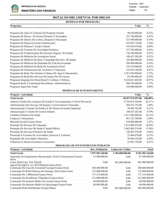 DOTAÇÃO ORÇAMENTAL POR ORGÃO
Página :
22/02/2013Emissão :
Exercício : 2013
REPÚBLICA DE ANGOLA
MINISTÉRIO DAS FINANÇAS 312
Programa De Apoio E Fomento Da Produção Animal
Programa De Desenv. Do Ensino Primário E Secundário
Programa De Desenv.Da Cultura, Desporto E Recreação
Programa De Desenvolvimento Habitacional
Programa De Difusao E Acção Cultural
Programa De Fomento Da Actividade Produtiva
Programa De Fortalecimento Da Estrutura Organiz. Do Estado
Programa De Melhoria Da Assistência Social
Programa De Melhoria Da Qual. E Equidade Dos Serv. De Saúde
Programa De Melhoria Da Qualidade De Vida Da Juventude
Programa De Melhoria Da Rede De Assistência Social
Programa De Ordenamento Do Território E Urbanismo
Programa De Reab. Dos Sistemas Urbanos De Água E Saneamento
Programa De Reab.Dos Serviços Da Justiça Nas Províncias
Programa Integrado De Desen.Rural E Combate A Pobreza
Programa Reab. E Construção Das Infraest. Administrativas
Programa Água Para Todos
90.430.000,00
121.780.000,00
221.950.000,00
434.893.750,00
193.685.670,00
157.950.000,00
156.340.000,00
148.657.282,00
102.000.000,00
208.400.000,00
145.510.000,00
116.992.100,00
1.051.950.000,00
82.500.000,00
4.224.691.045,00
500.796.000,00
250.000.000,00
0,32%
0,43%
0,79%
1,54%
0,69%
0,56%
0,55%
0,53%
0,36%
0,74%
0,52%
0,41%
3,73%
0,29%
14,97%
1,77%
0,89%
%Programa Valor
DESPESAS POR PROGRAMA
Admin.E Gestão Dos Assuntos Do Estado E Governamentais A Nível Provincial
Administração Dos Serviços De Registo, Conservatória E Notariado
Administração E Gestão Da Política E Do Desenvolvimento Industrial
Administração E Gestão De Centros Infantis
Cuidados Primários De Saúde
Limpeza E Saneamento
Merenda Escolar/Cuanza Norte
Prestação De Serviços De Educação
Prestação De Serviços De Saúde E Saúde Pública
Prestação De Serviços Primários De Saúde
Promoção E Fomento De Actividades Artisticas E Culturais
Regulação Da Actividade Urbanística
Urbanismo E Desenvolvimento Comunitário
8.726.919.526,00
204.267.193,00
20.498.703,00
148.657.282,00
1.915.200.000,00
461.522.300,00
430.000.000,00
3.414.408.974,00
3.402.909.276,00
120.883.559,00
22.466.070,00
36.948.324,00
22.893.750,00
46,11%
1,08%
0,11%
0,79%
10,12%
2,44%
2,27%
18,04%
17,98%
0,64%
0,12%
0,20%
0,12%
%Projecto / Actividade Valor
18.927.574.957,00 100,00%Total Geral:
DESPESAS DE FUNCIONAMENTO
Aquisição De Equipamento Mecanização Terras E Saneamento/Cuanza-
Norte
Const. Rede Capt. Trat. Distrib.
Água/Z.Ito.Ngbo.S..L.C.B.D.Menha/Cuanza-Norte
Construção Da Casa Da Juventude/Cazengo/Cuanza-Norte
Construção Da Rede Eléctrica Do Golungo Alto/Cuanza Norte
Construção De 1 Biblioteca/Cuanza Norte
Construção De Residências P/Quadros/Cuanza-Norte
Construção Do Instituto Medio No Lucala/Cuanza Norte
Construção Do Instituto Medio No Quiculungo/Cuanza Norte
Construção Rede Distribuição Energia Munic.
97.500.000,00
901.000.000,00
208.400.000,00
152.000.000,00
171.219.600,00
412.000.000,00
60.890.000,00
60.890.000,00
803.000.000,00
Projecto / Actividade Total
9.301.583.160,00Total Geral:
PROGRAMA DE INVESTIMENTOS PÚBLICOS
1.704.000.000,007.597.583.160,00
0,00
901.000.000,00
0,00
0,00
0,00
0,00
0,00
0,00
803.000.000,00
97.500.000,00
0,00
208.400.000,00
152.000.000,00
171.219.600,00
412.000.000,00
60.890.000,00
60.890.000,00
0,00
Linhas de CréditoRec. Ordinários
 