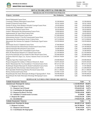 DOTAÇÃO ORÇAMENTAL POR ORGÃO
Página :
22/02/2013Emissão :
Exercício : 2013
REPÚBLICA DE ANGOLA
MINISTÉRIO DAS FINANÇAS 313
3 - Despesas Correntes
3.1 - Despesas Com O Pessoal
3.2 - Contribuições Do Empregador
3.3 - Despesas Em Bens E Serviços
3.5 - Subsidios E Transferencias Correntes
4 - Despesas De Capital
4.1 - Investimentos
3 - Despesas Correntes
3.1 - Despesas Com O Pessoal
3.2 - Contribuições Do Empregador
941.485.584,00
159.644.031,00
10.848.098,00
770.958.165,00
35.290,00
179.022.921,00
179.022.921,00
346.787.086,00
78.740.133,00
5.195.300,00
Administração Municipal De Ambaca
Administração Municipal De Banga
DESPESAS DE NATUREZA POR UNIDADE ORÇAMENTAL
%
%
Valor
Valor
Unidade Orçamental / Natureza
Unidade Orçamental / Natureza
84,02%
14,25%
0,97%
68,80%
0,00%
15,98%
15,98%
71,64%
16,27%
1,07%
1.120.508.505,00
484.089.237,00
100,00%
100,00%
Dondo/Ndalatando/Cuanza-Norte
Construção Tribunais Municipais/Cuanza-Norte
Estudos E Projectos/Cuanza Norte
Estudos P/ Recup. Horto Botânico Kilombo Cazengo/Cuanza Norte
Fiscalização De Empreitadas/ Cuanza-Norte
Fomento Agro-Pecuário/Cuanza-Norte
Gestão E Manutenção Das Infraestruturas/Cuanza-Norte
Implementação De Agros Polos/Cuanza-Norte
Infraestruturas Microfomento/Cuanza-Norte
Infraestruturas Sociais E Vias De Comunicação/Cuanza-Norte
Manutençao Das Infraestruturas Sociais /Cuanza-Norte
Manutenção Dos Sistemas De Captação E Distribuição Água/Cuanza-
Norte
Mobilização Social E Cidadania/Cuanza Norte
Operacionalização Das Infraestruturas Institucionais/Cuanza Norte
Operacionalização Microfomento/Cuanza Norte
Organização Produtiva Das Comunidades/Cuanza Norte
Plano De Massificção Desportiva E Cultural/Cuanza Norte
Prog.De Revitalização Serviços Saúde No Meio Rural/Cuanza Norte
Programa Infra-Estr (Água, Luz, Acessos, Saneam) Áreas Lot.Cont.200
Fogos
Programa Água Para Todos/Cuanza Norte
Projecto Integrado De Combate A Pobreza E Desenvolv. Rural
Reab.E Manutenção Das Vias Secundárias E Terciárias/Cuanza Norte
Reabilitação Hospital Municipal Do Dondo/Cambambe/Cuanza Norte
Recuperação Das Infra-Estrutura Admin.Institucionais/C Norte
Ref.Capacidade Distrib.Energ.Eléctrica Província/Cuanza Norte
Reforço Institucional/Cuanza Norte
Requalificação Das Sedes Municipais Da Banga E Ngomguembo/C. Norte
Requalificção Das Sedes Municípais Kikulungo Bolongongo/Cuanza
Norte
82.500.000,00
96.542.100,00
20.450.000,00
156.340.000,00
90.430.000,00
70.000.000,00
60.450.000,00
323.800.000,00
617.254.285,00
145.510.000,00
150.950.000,00
87.860.000,00
129.100.000,00
26.000.000,00
36.500.000,00
221.950.000,00
102.000.000,00
1.998.838.788,00
250.000.000,00
334.991.045,00
407.637.627,00
67.587.000,00
121.000.000,00
203.211.000,00
253.985.715,00
190.990.000,00
188.806.000,00
Projecto / Actividade Total
PROGRAMA DE INVESTIMENTOS PÚBLICOS
0,00
0,00
0,00
0,00
0,00
0,00
0,00
0,00
0,00
0,00
0,00
0,00
0,00
0,00
0,00
0,00
0,00
0,00
0,00
0,00
0,00
0,00
0,00
0,00
0,00
0,00
0,00
82.500.000,00
96.542.100,00
20.450.000,00
156.340.000,00
90.430.000,00
70.000.000,00
60.450.000,00
323.800.000,00
617.254.285,00
145.510.000,00
150.950.000,00
87.860.000,00
129.100.000,00
26.000.000,00
36.500.000,00
221.950.000,00
102.000.000,00
1.998.838.788,00
250.000.000,00
334.991.045,00
407.637.627,00
67.587.000,00
121.000.000,00
203.211.000,00
253.985.715,00
190.990.000,00
188.806.000,00
Linhas de CréditoRec. Ordinários
 