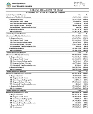 DOTAÇÃO ORÇAMENTAL POR ORGÃO
Página :
22/02/2013Emissão :
Exercício : 2013
REPÚBLICA DE ANGOLA
MINISTÉRIO DAS FINANÇAS 314
3 - Despesas Correntes
3.1 - Despesas Com O Pessoal
3.2 - Contribuições Do Empregador
3.3 - Despesas Em Bens E Serviços
3.5 - Subsidios E Transferencias Correntes
4 - Despesas De Capital
4.1 - Investimentos
3 - Despesas Correntes
3.1 - Despesas Com O Pessoal
3.2 - Contribuições Do Empregador
3.3 - Despesas Em Bens E Serviços
3.5 - Subsidios E Transferencias Correntes
4 - Despesas De Capital
4.1 - Investimentos
3 - Despesas Correntes
3.1 - Despesas Com O Pessoal
3.2 - Contribuições Do Empregador
3.3 - Despesas Em Bens E Serviços
3.5 - Subsidios E Transferencias Correntes
4 - Despesas De Capital
4.1 - Investimentos
3 - Despesas Correntes
3.1 - Despesas Com O Pessoal
3.2 - Contribuições Do Empregador
3.3 - Despesas Em Bens E Serviços
3.5 - Subsidios E Transferencias Correntes
4 - Despesas De Capital
4.1 - Investimentos
3 - Despesas Correntes
3.1 - Despesas Com O Pessoal
3.2 - Contribuições Do Empregador
3.3 - Despesas Em Bens E Serviços
3.5 - Subsidios E Transferencias Correntes
4 - Despesas De Capital
4.1 - Investimentos
321.287.339,00
56.538.089,00
3.749.899,00
260.990.293,00
9.058,00
177.302.151,00
177.302.151,00
694.827.274,00
297.618.302,00
18.984.768,00
378.173.385,00
50.819,00
137.818.356,00
137.818.356,00
744.321.156,00
241.366.387,00
16.741.942,00
485.777.444,00
435.383,00
205.772.353,00
205.772.353,00
490.886.040,00
104.011.183,00
7.042.711,00
379.809.560,00
22.586,00
177.818.356,00
177.818.356,00
512.852.261,00
127.097.735,00
8.703.844,00
376.940.575,00
110.107,00
177.818.356,00
177.818.356,00
Administração Municipal De Bolongongo
Administração Municipal De Cambambe
Administração Municipal De Cazengo
Administração Municipal De Gonguembo
Administração Municipal De Lucala
DESPESAS DE NATUREZA POR UNIDADE ORÇAMENTAL
%
%
%
%
%
Valor
Valor
Valor
Valor
Valor
Unidade Orçamental / Natureza
Unidade Orçamental / Natureza
Unidade Orçamental / Natureza
Unidade Orçamental / Natureza
Unidade Orçamental / Natureza
64,44%
11,34%
0,75%
52,35%
0,00%
35,56%
35,56%
83,45%
35,74%
2,28%
45,42%
0,01%
16,55%
16,55%
78,34%
25,40%
1,76%
51,13%
0,05%
21,66%
21,66%
73,41%
15,55%
1,05%
56,80%
0,00%
26,59%
26,59%
74,25%
18,40%
1,26%
54,58%
0,02%
25,75%
25,75%
498.589.490,00
832.645.630,00
950.093.509,00
668.704.396,00
690.670.617,00
100,00%
100,00%
100,00%
100,00%
100,00%
 