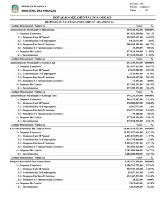 DOTAÇÃO ORÇAMENTAL POR ORGÃO
Página :
22/02/2013Emissão :
Exercício : 2013
REPÚBLICA DE ANGOLA
MINISTÉRIO DAS FINANÇAS 315
3 - Despesas Correntes
3.1 - Despesas Com O Pessoal
3.2 - Contribuições Do Empregador
3.3 - Despesas Em Bens E Serviços
3.5 - Subsidios E Transferencias Correntes
4 - Despesas De Capital
4.1 - Investimentos
3 - Despesas Correntes
3.1 - Despesas Com O Pessoal
3.2 - Contribuições Do Empregador
3.3 - Despesas Em Bens E Serviços
3.5 - Subsidios E Transferencias Correntes
4 - Despesas De Capital
4.1 - Investimentos
3 - Despesas Correntes
3.1 - Despesas Com O Pessoal
3.2 - Contribuições Do Empregador
3.3 - Despesas Em Bens E Serviços
3.5 - Subsidios E Transferencias Correntes
4 - Despesas De Capital
4.1 - Investimentos
3 - Despesas Correntes
3.1 - Despesas Com O Pessoal
3.2 - Contribuições Do Empregador
3.3 - Despesas Em Bens E Serviços
3.5 - Subsidios E Transferencias Correntes
4 - Despesas De Capital
4.1 - Investimentos
3 - Despesas Correntes
3.1 - Despesas Com O Pessoal
3.2 - Contribuições Do Empregador
3.3 - Despesas Em Bens E Serviços
3.5 - Subsidios E Transferencias Correntes
4 - Despesas De Capital
4.1 - Investimentos
491.826.206,00
105.067.691,00
6.624.644,00
380.098.581,00
35.290,00
137.818.356,00
137.818.356,00
313.947.413,00
47.625.589,00
3.146.904,00
263.163.627,00
11.293,00
137.302.151,00
137.302.151,00
516.415.983,00
130.802.845,00
8.582.671,00
376.971.179,00
59.288,00
177.818.356,00
177.818.356,00
12.521.827.624,00
6.331.075.891,00
434.752.860,00
5.092.417.547,00
663.581.326,00
7.282.088.900,00
7.282.088.900,00
1.180.715.725,00
519.193.118,00
29.027.142,00
632.467.232,00
28.233,00
2.815.665,00
2.815.665,00
Administração Municipal De Quiculungo
Administração Municipal De Samba Cajú
Administração Municipal Do Golungo Alto
Governo Provincial Do Cuanza-Norte
Hospital Provincial Do Cuanza-Norte
DESPESAS DE NATUREZA POR UNIDADE ORÇAMENTAL
%
%
%
%
%
Valor
Valor
Valor
Valor
Valor
Unidade Orçamental / Natureza
Unidade Orçamental / Natureza
Unidade Orçamental / Natureza
Unidade Orçamental / Natureza
Unidade Orçamental / Natureza
78,11%
16,69%
1,05%
60,37%
0,01%
21,89%
21,89%
69,57%
10,55%
0,70%
58,32%
0,00%
30,43%
30,43%
74,39%
18,84%
1,24%
54,30%
0,01%
25,61%
25,61%
63,23%
31,97%
2,20%
25,71%
3,35%
36,77%
36,77%
99,76%
43,87%
2,45%
53,44%
0,00%
0,24%
0,24%
629.644.562,00
451.249.564,00
694.234.339,00
19.803.916.524,00
1.183.531.390,00
100,00%
100,00%
100,00%
100,00%
100,00%
 