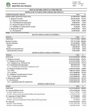 DOTAÇÃO ORÇAMENTAL POR ORGÃO
Página :
22/02/2013Emissão :
Exercício : 2013
REPÚBLICA DE ANGOLA
MINISTÉRIO DAS FINANÇAS 316
Receitas Correntes
Receita Tributária
Impostos
Taxas
Receitas Correntes Diversas
Outras Receitas Correntes
576.774.749,00
571.449.604,00
569.620.117,00
1.829.487,00
5.325.145,00
5.325.145,00
100,00%
99,08%
98,76%
0,32%
0,92%
0,92%
%
3 - Despesas Correntes
3.1 - Despesas Com O Pessoal
3.1.1 - Despesas Com O Pessoal Civil
3.2 - Contribuições Do Empregador
3.2.1 - Contribuições Do Empreg.P/A Segurança Social
3.3 - Despesas Em Bens E Serviços
3.3.1 - Bens
3.3.2 - Serviços
3.5 - Subsidios E Transferencias Correntes
3.5.2 - Transferencias Correntes
4 - Despesas De Capital
4.1 - Investimentos
4.1.1 - Aquisição De Bens De Capital Fixo
30.562.861.998,00
12.122.221.879,00
12.122.221.879,00
840.198.693,00
840.198.693,00
15.381.072.625,00
8.869.371.742,00
6.511.700.883,00
2.219.368.801,00
2.219.368.801,00
13.560.548.691,00
13.560.548.691,00
13.560.548.691,00
69,27%
27,47%
27,47%
1,90%
1,90%
34,86%
20,10%
14,76%
5,03%
5,03%
30,73%
30,73%
30,73%
Natureza %
01 - Serviços Públicos Gerais
01.02.00 - Órgãos Executivos
01.19.00 - Serviços Gerais Da Administ.Pública Não Especificados
03 - Segurança E Ordem Pública
03.01.00 - Serviços Policiais
03.09.00 - Serviços De Segurança E Ordem Pública Não Especificados
04 - Educação
04.02.00 - Ensino Primário
04.03.00 - Ensino Secundário
8.727.673.863,00
7.148.177.645,00
1.579.496.218,00
437.753.800,00
437.050.000,00
703.800,00
15.322.140.233,00
11.102.118.812,00
2.284.280.783,00
19,78%
16,20%
3,58%
0,99%
0,99%
0,00%
34,73%
25,16%
5,18%
Função %Valor
Valor
ValorNatureza
RECEITA POR NATUREZA ECONÓMICA
DESPESAS POR NATUREZA ECONÓMICA
3 - Despesas Correntes
3.1 - Despesas Com O Pessoal
3.2 - Contribuições Do Empregador
3.3 - Despesas Em Bens E Serviços
3.5 - Subsidios E Transferencias Correntes
4 - Despesas De Capital
4.1 - Investimentos
206.610.362,00
72.581.752,00
4.989.841,00
129.012.583,00
26.186,00
14.669.992,00
14.669.992,00
Instituto Médio Agrário Do Cuanza Norte
DESPESAS DE NATUREZA POR UNIDADE ORÇAMENTAL
%ValorUnidade Orçamental / Natureza
93,37%
32,80%
2,25%
58,30%
0,01%
6,63%
6,63%
221.280.354,00 100,00%
44.123.410.689,00 100,00%Total Geral:
44.123.410.689,00Total Geral: 100,00%
576.774.749,00Total Geral: 100,00%
DESPESAS POR FUNÇÃO
Governo Provincial De MalanjeÓrgão:
 