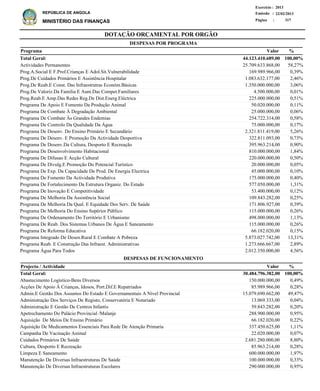 DOTAÇÃO ORÇAMENTAL POR ORGÃO
Página :
22/02/2013Emissão :
Exercício : 2013
REPÚBLICA DE ANGOLA
MINISTÉRIO DAS FINANÇAS 317
Actividades Permanentes
Prog.A.Social E F.Prof.Crianças E Adol.Sit.Vulnerabilidade
Prog.De Cuidados Primários E Assistência Hospitalar
Prog.De Reab.E Const. Das Infraestrutras Económ.Básicas
Prog.De Valoriz.Da Familia E Aum.Das Compet.Familiares
Prog.Reab.E Amp.Das Redes Reg.De Dist.Energ.Eléctrica
Programa De Apoio E Fomento Da Produção Animal
Programa De Combate À Degradação Ambiental
Programa De Combate Às Grandes Endemias
Programa De Controlo Da Qualidade Da Água
Programa De Desenv. Do Ensino Primário E Secundário
Programa De Desenv. E Promoção Da Actividade Desportiva
Programa De Desenv.Da Cultura, Desporto E Recreação
Programa De Desenvolvimento Habitacional
Programa De Difusao E Acção Cultural
Programa De Divulg.E Promoção Do Potencial Turístico
Programa De Exp. Da Capacidade De Prod. De Energia Electrica
Programa De Fomento Da Actividade Produtiva
Programa De Fortalecimento Da Estrutura Organiz. Do Estado
Programa De Inovação E Competitividade
Programa De Melhoria Da Assistência Social
Programa De Melhoria Da Qual. E Equidade Dos Serv. De Saúde
Programa De Melhoria Do Ensino Supérior Público
Programa De Ordenamento Do Território E Urbanismo
Programa De Reab. Dos Sistemas Urbanos De Água E Saneamento
Programa De Reforma Educativa
Programa Integrado De Desen.Rural E Combate A Pobreza
Programa Reab. E Construção Das Infraest. Administrativas
Programa Água Para Todos
25.709.633.868,00
169.989.966,00
1.083.632.177,00
1.350.000.000,00
4.500.000,00
225.000.000,00
50.020.000,00
25.000.000,00
254.722.314,00
75.000.000,00
2.321.811.419,00
322.811.093,00
395.963.214,00
810.000.000,00
220.000.000,00
20.000.000,00
45.000.000,00
175.000.000,00
577.050.000,00
53.400.000,00
109.843.282,00
171.806.927,00
115.000.000,00
498.000.000,00
115.000.000,00
66.182.020,00
5.873.027.742,00
1.273.666.667,00
2.012.350.000,00
58,27%
0,39%
2,46%
3,06%
0,01%
0,51%
0,11%
0,06%
0,58%
0,17%
5,26%
0,73%
0,90%
1,84%
0,50%
0,05%
0,10%
0,40%
1,31%
0,12%
0,25%
0,39%
0,26%
1,13%
0,26%
0,15%
13,31%
2,89%
4,56%
%Programa Valor
44.123.410.689,00 100,00%Total Geral:
DESPESAS POR PROGRAMA
Abastecimento Logístico-Bens Diversos
Acções De Apoio À Crianças, Idosos, Port.Dif.E Repatriados
Admin.E Gestão Dos Assuntos Do Estado E Governamentais A Nível Provincial
Administração Dos Serviços De Registo, Conservatória E Notariado
Administração E Gestão De Centros Infantis
Apetrechamento Do Palácio Provincial /Malanje
Aquisição De Meios De Ensino Primário
Aquisição De Medicamentos Essenciais Para Rede De Atenção Primaria
Campanha De Vacinação Animal
Cuidados Primários De Saúde
Cultura, Desporto E Recreação
Limpeza E Saneamento
Manutenção De Diversas Infraestruturas De Saúde
Manutenção De Diversas Infraestruturas Escolares
150.000.000,00
85.989.966,00
15.079.690.662,00
13.069.333,00
59.843.282,00
288.900.000,00
66.182.020,00
337.450.625,00
22.020.000,00
2.681.280.000,00
85.963.214,00
600.000.000,00
100.000.000,00
290.000.000,00
0,49%
0,28%
49,47%
0,04%
0,20%
0,95%
0,22%
1,11%
0,07%
8,80%
0,28%
1,97%
0,33%
0,95%
%Projecto / Actividade Valor
30.484.796.382,00 100,00%Total Geral:
DESPESAS DE FUNCIONAMENTO
 