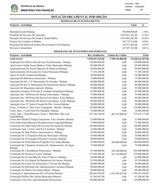 DOTAÇÃO ORÇAMENTAL POR ORGÃO
Página :
22/02/2013Emissão :
Exercício : 2013
REPÚBLICA DE ANGOLA
MINISTÉRIO DAS FINANÇAS 318
Merenda Escolar/Malanje
Prestação De Serviços De Educação
Prestação De Serviços De Saúde E Saúde Pública
Projecto De Combate A Malária
Promoção Do Desenvolvimento Da Juventude E Do Desporto
Serviços Comunitários
590.000.000,00
3.470.021.421,00
5.918.965.287,00
254.722.314,00
142.811.093,00
247.887.165,00
1,94%
11,38%
19,42%
0,84%
0,47%
0,81%
%Projecto / Actividade Valor
DESPESAS DE FUNCIONAMENTO
Ampliação Do Edifício Dos Serviços De Informação / Malanje
Apet.Centros Saúde Postos Médicos Todos Municipios/Malanje
Apetrechamento Da Escola Superior De Medicina/Malanje
Apetrechamento De Escolas Em Todos Municipios/Malanje
Apoio Ao Poder Tradicional/Malanje
Aquisição De Bibliotecas Itenerantes / Malanje
Aquisição De Kits 2 P/ Manutenção De Estradas / Malanje
Aquisição De Kits P/ Manutençaõ Do Saneamento Básico/ Malanje
Aquisição De Maquinaria Agrícola /Malanje
Aquisição Geradores P/Escolas E Unidades Hospitalares/Malanje
Aquisição Inst. 100 Postos De Ilumin. Fotovoltaica / Malanje
Aquisição Inst. 100 Postos De Ilumin.Fotovoltaica Kota/ Malanje
Aquisição Inst. 300 Postos De Ilumin.Fotovoltaica Lomb/ Malanje
Aquisição Tecn. P/ Centro Cirurgia De Min. Acesso/Malanje
Const. 12 Pontes C/ 20m Troço Cangandala - Bembo / Malanje
Const. Apet. 1 Canil Gatil Em Calandula/ Malanje
Const. Apet. 1 Hosp.Municp.C.Nzoji. C.Med.Mun. Max.Cah.
CanâMalanje
Const. Inter-Modal E Parque Estacionam. Veíc. Pesados/ Malanje
Const.Infra-Estrut.Básicas/Z.Residêncial Da Cangamba/Malanje
Construçao Do Salão Nobre Do Governo Provincial De Malanje
Construção Apet. 1 Canil Gatil Em Caculama / Malanje
Construção Da Sede Política Administrativa / Malanje
Construção De 12 Esquadras Policiais Municipais/ Malanje
Construção De 18 Esquadras Policiais Comunais/ Malanje
Construção De 20 Residências/P Quadros Na Catepa/Malanje
Construção De 3 Pequenos Sistemas De Abastecimento De Àgua/
Malanje
Construção De 3 Residências Protocolares / Malanje
Construção De Passeios E Lancis /Malanje
Construção De Um Pavilhão De Artes E Oficios / Malanje
Construção De Um Quartel De Bombeiros Em Cacuso/ Malanje
Construção Do Centro De Informação E Turismo De Malanje
Construção Do Edif.Sede Das Administrações Comunais/Malanje
Construção Do Palácio Da Justiça Militar / Malanje
Construção E Apetrechamento De 10 EscolasMalanje
Construção Edifício Das Admin.Municipais/Malanje
Construção Unid. Prot. Individualidades Protocolares
120.000.000,00
90.000.000,00
90.000.000,00
77.558.250,00
50.000.000,00
15.000.000,00
80.000.000,00
80.000.000,00
95.000.000,00
45.000.000,00
75.000.000,00
60.000.000,00
90.000.000,00
20.000.000,00
120.000.000,00
14.000.000,00
733.632.177,00
55.000.000,00
75.000.000,00
120.000.000,00
14.000.000,00
50.000.000,00
50.000.000,00
90.000.000,00
360.000.000,00
75.000.000,00
450.000.000,00
239.000.000,00
45.000.000,00
95.550.000,00
20.000.000,00
90.000.000,00
90.000.000,00
1.704.253.169,00
81.266.667,00
120.000.000,00
Projecto / Actividade Total
13.638.614.307,00Total Geral:
PROGRAMA DE INVESTIMENTOS PÚBLICOS
3.700.156.885,009.938.457.422,00
0,00
0,00
0,00
0,00
0,00
0,00
0,00
0,00
0,00
0,00
0,00
0,00
0,00
0,00
0,00
0,00
496.292.008,00
0,00
0,00
0,00
0,00
0,00
0,00
0,00
306.000.000,00
0,00
382.500.000,00
101.150.000,00
0,00
0,00
0,00
0,00
0,00
1.278.189.877,00
0,00
0,00
120.000.000,00
90.000.000,00
90.000.000,00
77.558.250,00
50.000.000,00
15.000.000,00
80.000.000,00
80.000.000,00
95.000.000,00
45.000.000,00
75.000.000,00
60.000.000,00
90.000.000,00
20.000.000,00
120.000.000,00
14.000.000,00
237.340.169,00
55.000.000,00
75.000.000,00
120.000.000,00
14.000.000,00
50.000.000,00
50.000.000,00
90.000.000,00
54.000.000,00
75.000.000,00
67.500.000,00
137.850.000,00
45.000.000,00
95.550.000,00
20.000.000,00
90.000.000,00
90.000.000,00
426.063.292,00
81.266.667,00
120.000.000,00
Linhas de CréditoRec. Ordinários
 