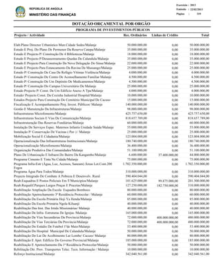 DOTAÇÃO ORÇAMENTAL POR ORGÃO
Página :
22/02/2013Emissão :
Exercício : 2013
REPÚBLICA DE ANGOLA
MINISTÉRIO DAS FINANÇAS 319
Elab.Plano Director Urbanístico Mun.Cidade Sedes/Malanje
Estudo E Proj. Do Plano De Permenor Da Reserva Catepa/Malanje
Estudo E Projecto P/ Construção De 4 Bibliotecas/Malanje
Estudo E Projecto P/Desassoreamento Quedas De Calandula/Malanje
Estudo E Projecto Para Construção Da Nova Delegação Do Sinse/Malanje
Estudo E Projecto Para Estancamento Da Ravina De Massango/Malanje
Estudo P/ Construção De Casa De Refúgio Vítimas Violência/Malanje
Estudo P/ Construção De Centro De Aconselhamento Familiar Malanje
Estudo P/ Construção De Um Depósito De Medicamentos/Malanje
Estudo P/ Construção Do Campus Universitário De Malanje
Estudo Projecto P/ Const. De Um Edifício Anexo A Tpa/Malanje
Estudo/ Projecto Const. Da Cozinha Industrial Hospital/Malanje
Estudos Projecto Para Construção Do Cemitério Municipal De Cacuso
Fiscalização E Acompanhamento Proj. Invest. Públicos/ Malanje
Gestão E Manutenção Da Infraestruturas/Malanje
Infraestruturas Microfomento/Malanje
Infraestruturas Sociais E Vias De Comunicação/Malanje
Infraestruturação Das Reservas Fundiárias/Malanje
Instalação De Serviços Espec. Maternos Infantis Unidade Saúde/Malanje
Instalação P/ Conservação De Vacinas ( Pav ) / Malanje
Mobilização Social E Cidadania/Malanje
Operacionalização Das Infraestruturas Institucionais/Malanje
Operacionalização Microfomento/Malanje
Organização Produtiva Das Comunidades/Malanje
Plano De Urbanização E Infraest.Do Bairro Da Kangambo/Malanje
Programa Cimento E Tinta Na Cidade/Malanje
Programa Infra-Estr (Água, Luz, Acessos, Saneam) Áreas Lot.Cont.200
Fogos
Programa Água Para Todos/Malanje
Projecto Integrado De Combate A Pobreza E Desenvolv. Rural
Reab.Esquadras E Postos Policiais Em T/Municipios/Malanje
Reab.Requalif.Parques.Largos Praças E Pracetas/Malanje
Reabilitação Ampliação Da Escola Esquadra Bomboco
Reabilitação Apetrechamento 3ª Residência Protocolar / Malanje
Reabilitação Da Escola Primária Hoji Ya Henda/Malanje
Reabilitação Da Escola Primária Ngola Kiluanji
Reabilitação Das Inst. Das Irmãs Missionárias/ Malanje
Reabilitação De Infra- Estruturas De Igrejas /Malanje
Reabilitação De Vias Secundárias Da ProvínciaMalanje
Reabilitação De Vias Terciárias Da ProvínciaMalanje
Reabilitação Do Estádio De Futebol 1ºde Maio/Malanje
Reabilitação Do Hospital Municipal De Calandula/Malanje
Reabilitação Do Lar De Acolhimento Lar Lombe/ Cacuso/ Malanje
Reabilitação E Apet. Edifício Do Governo Provincial/Malanje
Reabilitação E Apetrechamento Da 1ª Residência Protocolar/Malanje
Rebilitação Dir. Prov. Transportes Telec. Tecn. Informação / Malanje
Reforço Institucional/Malanje
50.000.000,00
35.000.000,00
18.000.000,00
35.000.000,00
22.000.000,00
25.000.000,00
4.000.000,00
4.500.000,00
4.500.000,00
25.000.000,00
4.000.000,00
10.000.000,00
15.000.000,00
140.000.000,00
98.000.000,00
425.757.650,00
818.657.789,00
60.000.000,00
55.000.000,00
25.000.000,00
123.004.000,00
180.740.000,00
36.400.000,00
51.100.000,00
44.000.000,00
75.000.000,00
1.702.350.000,00
310.000.000,00
590.404.044,00
201.500.000,00
310.000.000,00
80.000.000,00
60.000.000,00
85.000.000,00
40.000.000,00
40.000.000,00
165.000.000,00
480.000.000,00
480.000.000,00
53.400.000,00
50.000.000,00
80.000.000,00
185.000.000,00
50.000.000,00
10.000.000,00
342.040.561,00
Projecto / Actividade Total
PROGRAMA DE INVESTIMENTOS PÚBLICOS
0,00
0,00
0,00
0,00
0,00
0,00
0,00
0,00
0,00
0,00
0,00
0,00
0,00
0,00
0,00
0,00
0,00
0,00
0,00
0,00
0,00
0,00
0,00
0,00
37.400.000,00
0,00
0,00
0,00
0,00
99.875.000,00
182.750.000,00
0,00
0,00
0,00
0,00
0,00
0,00
408.000.000,00
408.000.000,00
0,00
0,00
0,00
0,00
0,00
0,00
0,00
50.000.000,00
35.000.000,00
18.000.000,00
35.000.000,00
22.000.000,00
25.000.000,00
4.000.000,00
4.500.000,00
4.500.000,00
25.000.000,00
4.000.000,00
10.000.000,00
15.000.000,00
140.000.000,00
98.000.000,00
425.757.650,00
818.657.789,00
60.000.000,00
55.000.000,00
25.000.000,00
123.004.000,00
180.740.000,00
36.400.000,00
51.100.000,00
6.600.000,00
75.000.000,00
1.702.350.000,00
310.000.000,00
590.404.044,00
101.625.000,00
127.250.000,00
80.000.000,00
60.000.000,00
85.000.000,00
40.000.000,00
40.000.000,00
165.000.000,00
72.000.000,00
72.000.000,00
53.400.000,00
50.000.000,00
80.000.000,00
185.000.000,00
50.000.000,00
10.000.000,00
342.040.561,00
Linhas de CréditoRec. Ordinários
 
