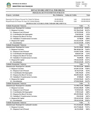 DOTAÇÃO ORÇAMENTAL POR ORGÃO
Página :
22/02/2013Emissão :
Exercício : 2013
REPÚBLICA DE ANGOLA
MINISTÉRIO DAS FINANÇAS 320
3 - Despesas Correntes
3.1 - Despesas Com O Pessoal
3.2 - Contribuições Do Empregador
3.3 - Despesas Em Bens E Serviços
3.5 - Subsidios E Transferencias Correntes
4 - Despesas De Capital
4.1 - Investimentos
3 - Despesas Correntes
3.1 - Despesas Com O Pessoal
3.2 - Contribuições Do Empregador
3.3 - Despesas Em Bens E Serviços
3.5 - Subsidios E Transferencias Correntes
4 - Despesas De Capital
4.1 - Investimentos
3 - Despesas Correntes
3.1 - Despesas Com O Pessoal
3.2 - Contribuições Do Empregador
3.3 - Despesas Em Bens E Serviços
3.5 - Subsidios E Transferencias Correntes
4 - Despesas De Capital
4.1 - Investimentos
3 - Despesas Correntes
3.1 - Despesas Com O Pessoal
3.2 - Contribuições Do Empregador
3.3 - Despesas Em Bens E Serviços
3.5 - Subsidios E Transferencias Correntes
4 - Despesas De Capital
4.1 - Investimentos
3 - Despesas Correntes
3.1 - Despesas Com O Pessoal
532.706.676,00
62.792.929,00
9.949.281,00
459.938.680,00
25.786,00
114.162.423,00
114.162.423,00
586.189.867,00
114.692.732,00
8.826.871,00
462.619.975,00
50.289,00
178.162.423,00
178.162.423,00
432.891.167,00
46.726.473,00
3.981.594,00
382.095.202,00
87.898,00
137.818.356,00
137.818.356,00
533.836.300,00
72.525.033,00
5.705.214,00
455.455.950,00
150.103,00
178.162.423,00
178.162.423,00
434.373.686,00
46.132.430,00
Administração Municipal De Caculama
Administração Municipal De Cacuso
Administração Municipal De Cahombo
Administração Municipal De Calandula
Administração Municipal De Cambundi Catembo
DESPESAS DE NATUREZA POR UNIDADE ORÇAMENTAL
%
%
%
%
%
Valor
Valor
Valor
Valor
Valor
Unidade Orçamental / Natureza
Unidade Orçamental / Natureza
Unidade Orçamental / Natureza
Unidade Orçamental / Natureza
Unidade Orçamental / Natureza
82,35%
9,71%
1,54%
71,10%
0,00%
17,65%
17,65%
76,69%
15,01%
1,15%
60,52%
0,01%
23,31%
23,31%
75,85%
8,19%
0,70%
66,95%
0,02%
24,15%
24,15%
74,98%
10,19%
0,80%
63,97%
0,02%
25,02%
25,02%
75,91%
8,06%
646.869.099,00
764.352.290,00
570.709.523,00
711.998.723,00
572.192.042,00
100,00%
100,00%
100,00%
100,00%
100,00%
Reposição Do Polígono Florestal Na Cidade De Malanje
Requalificação Do Parque De Jogos Do Valódia/Malanje
80.000.000,00
180.000.000,00
Projecto / Actividade Total
PROGRAMA DE INVESTIMENTOS PÚBLICOS
0,00
0,00
80.000.000,00
180.000.000,00
Linhas de CréditoRec. Ordinários
 