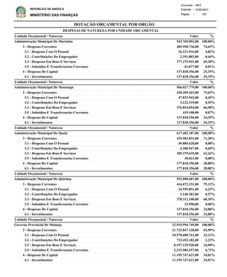 DOTAÇÃO ORÇAMENTAL POR ORGÃO
Página :
22/02/2013Emissão :
Exercício : 2013
REPÚBLICA DE ANGOLA
MINISTÉRIO DAS FINANÇAS 322
3 - Despesas Correntes
3.1 - Despesas Com O Pessoal
3.2 - Contribuições Do Empregador
3.3 - Despesas Em Bens E Serviços
3.5 - Subsidios E Transferencias Correntes
4 - Despesas De Capital
4.1 - Investimentos
3 - Despesas Correntes
3.1 - Despesas Com O Pessoal
3.2 - Contribuições Do Empregador
3.3 - Despesas Em Bens E Serviços
3.5 - Subsidios E Transferencias Correntes
4 - Despesas De Capital
4.1 - Investimentos
3 - Despesas Correntes
3.1 - Despesas Com O Pessoal
3.2 - Contribuições Do Empregador
3.3 - Despesas Em Bens E Serviços
3.5 - Subsidios E Transferencias Correntes
4 - Despesas De Capital
4.1 - Investimentos
3 - Despesas Correntes
3.1 - Despesas Com O Pessoal
3.2 - Contribuições Do Empregador
3.3 - Despesas Em Bens E Serviços
3.5 - Subsidios E Transferencias Correntes
4 - Despesas De Capital
4.1 - Investimentos
3 - Despesas Correntes
3.1 - Despesas Com O Pessoal
3.2 - Contribuições Do Empregador
3.3 - Despesas Em Bens E Serviços
3.5 - Subsidios E Transferencias Correntes
4 - Despesas De Capital
4.1 - Investimentos
405.950.736,00
26.221.916,00
2.391.802,00
377.275.941,00
61.077,00
137.818.356,00
137.818.356,00
428.209.423,00
47.833.942,00
3.122.319,00
376.834.054,00
419.108,00
137.818.356,00
137.818.356,00
439.583.831,00
49.885.628,00
4.288.547,00
385.379.635,00
30.021,00
177.818.356,00
177.818.356,00
416.072.331,00
34.595.851,00
3.140.382,00
378.312.100,00
23.998,00
137.818.356,00
137.818.356,00
21.723.847.128,00
10.578.680.761,00
732.452.182,00
8.197.129.928,00
2.215.584.257,00
11.195.747.621,00
11.195.747.621,00
Administração Municipal De Marimba
Administração Municipal De Massango
Administração Municipal De Quela
Administração Municipal De Quirima
Governo Provincial De Malanje
DESPESAS DE NATUREZA POR UNIDADE ORÇAMENTAL
%
%
%
%
%
Valor
Valor
Valor
Valor
Valor
Unidade Orçamental / Natureza
Unidade Orçamental / Natureza
Unidade Orçamental / Natureza
Unidade Orçamental / Natureza
Unidade Orçamental / Natureza
74,65%
4,82%
0,44%
69,38%
0,01%
25,35%
25,35%
75,65%
8,45%
0,55%
66,58%
0,07%
24,35%
24,35%
71,20%
8,08%
0,69%
62,42%
0,00%
28,80%
28,80%
75,12%
6,25%
0,57%
68,30%
0,00%
24,88%
24,88%
65,99%
32,13%
2,22%
24,90%
6,73%
34,01%
34,01%
543.769.092,00
566.027.779,00
617.402.187,00
553.890.687,00
32.919.594.749,00
100,00%
100,00%
100,00%
100,00%
100,00%
 