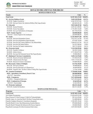 DOTAÇÃO ORÇAMENTAL POR ORGÃO
Página :
22/02/2013Emissão :
Exercício : 2013
REPÚBLICA DE ANGOLA
MINISTÉRIO DAS FINANÇAS 324
01 - Serviços Públicos Gerais
01.02.00 - Órgãos Executivos
01.19.00 - Serviços Gerais Da Administ.Pública Não Especificados
04 - Educação
04.02.00 - Ensino Primário
04.03.00 - Ensino Secundário
04.05.00 - Serviços Subsidiários À Educação
04.07 - Ensino Superior
04.07.01 - Ensino Superior De Graduação
05 - Saúde
05.01.00 - Serviços Hospitalares Gerais
05.02.00 - Serviços Hospitalares Especializados
05.03.00 - Serviços De Centros Médicos E De Maternidade
05.04.00 - Serviços De Saúde Pública
05.07.00 - Serviços De Saúde Ambulatórios
06 - Protecção Social
06.01.00 - Família E Infância
06.04.00 - Sobrevivência
06.09.00 - Serviços De Protecção Social Não Especificados
07 - Habitação E Serviços Comunitários
07.01.00 - Desenvolvimento Habitacional
07.02.00 - Abastecimento De Água
07.04.00 - Desenvolvimento Comunitário
08 - Recreação, Cultura E Religião
08.01.00 - Serviços Culturais
08.02.00 - Serviços Recreativos E Desportivos
08.09.00 - Assunt.E Serv. De Rec.Cultura E Relig.Não Especificados
09 - Assuntos Económicos
09.01 - Agricultura, Sivicultura, Pesca E Caça
09.01.01 - Agricultura
09.02 - Transportes
09.02.01 - Transporte Rodoviário
09.03 - Combustiveis E Energia
09.03.05 - Electricidade
10 - Protecção Ambiental
10.01.00 - Gestão De Resíduos
5.649.349.556,00
4.846.547.075,00
802.802.481,00
9.833.448.207,00
6.093.461.409,00
2.752.402.162,00
867.584.636,00
120.000.000,00
120.000.000,00
11.363.584.071,00
5.812.812.161,00
679.399.758,00
3.804.825.957,00
765.832.906,00
300.713.289,00
3.129.228.295,00
348.202.220,00
2.731.026.075,00
50.000.000,00
2.695.116.276,00
533.942.635,00
1.991.173.641,00
170.000.000,00
113.766.156,00
60.000.000,00
40.000.000,00
13.766.156,00
3.718.668.136,00
205.000.000,00
205.000.000,00
3.471.205.044,00
3.471.205.044,00
42.463.092,00
42.463.092,00
404.321.442,00
404.321.442,00
15,31%
13,13%
2,18%
26,64%
16,51%
7,46%
2,35%
0,33%
0,33%
30,79%
15,75%
1,84%
10,31%
2,08%
0,81%
8,48%
0,94%
7,40%
0,14%
7,30%
1,45%
5,40%
0,46%
0,31%
0,16%
0,11%
0,04%
10,08%
0,56%
0,56%
9,41%
9,41%
0,12%
0,12%
1,10%
1,10%
Função %
Actividades Permanentes
Prog.A.Social E F.Prof.Crianças E Adol.Sit.Vulnerabilidade
Prog.De Apoio Ao Aum.Da Ofert.E Da Qual.Transp.Rodoviário
Prog.De Cuidados Primários E Assistência Hospitalar
Prog.De Reab.E Const. Das Infraestrutras Económ.Básicas
Prog.De Reab.E Dotação De Infraestrut.Do Ensino Superior
Prog.Reab.Construção De Infra-Estruturas Rodoviárias
21.056.649.432,00
285.165.656,00
216.000.000,00
3.528.499.199,00
970.000.000,00
120.000.000,00
2.455.205.044,00
57,05%
0,77%
0,59%
9,56%
2,63%
0,33%
6,65%
%Programa Valor
Valor
36.907.482.139,00 100,00%Total Geral:
36.907.482.139,00 100,00%Total Geral:
DESPESAS POR FUNÇÃO
DESPESAS POR PROGRAMA
 