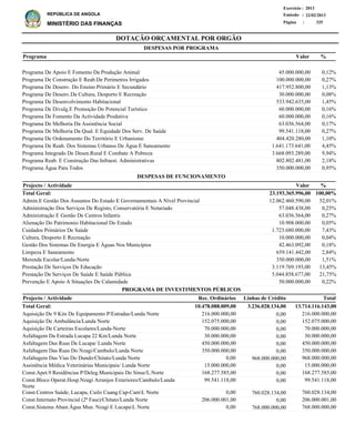 DOTAÇÃO ORÇAMENTAL POR ORGÃO
Página :
22/02/2013Emissão :
Exercício : 2013
REPÚBLICA DE ANGOLA
MINISTÉRIO DAS FINANÇAS 325
Programa De Apoio E Fomento Da Produção Animal
Programa De Construção E Reab.De Perimetros Irrigados
Programa De Desenv. Do Ensino Primário E Secundário
Programa De Desenv.Da Cultura, Desporto E Recreação
Programa De Desenvolvimento Habitacional
Programa De Divulg.E Promoção Do Potencial Turístico
Programa De Fomento Da Actividade Produtiva
Programa De Melhoria Da Assistência Social
Programa De Melhoria Da Qual. E Equidade Dos Serv. De Saúde
Programa De Ordenamento Do Território E Urbanismo
Programa De Reab. Dos Sistemas Urbanos De Água E Saneamento
Programa Integrado De Desen.Rural E Combate A Pobreza
Programa Reab. E Construção Das Infraest. Administrativas
Programa Água Para Todos
45.000.000,00
100.000.000,00
417.952.800,00
30.000.000,00
533.942.635,00
60.000.000,00
60.000.000,00
63.036.564,00
99.541.118,00
404.420.280,00
1.641.173.641,00
3.668.093.289,00
802.802.481,00
350.000.000,00
0,12%
0,27%
1,13%
0,08%
1,45%
0,16%
0,16%
0,17%
0,27%
1,10%
4,45%
9,94%
2,18%
0,95%
%Programa Valor
DESPESAS POR PROGRAMA
Admin.E Gestão Dos Assuntos Do Estado E Governamentais A Nível Provincial
Administração Dos Serviços De Registo, Conservatória E Notariado
Administração E Gestão De Centros Infantis
Alienação Do Patrimonio Habitacional Do Estado
Cuidados Primários De Saúde
Cultura, Desporto E Recreação
Gestão Dos Sistemas De Energia E Águas Nos Municípios
Limpeza E Saneamento
Merenda Escolar/Lunda-Norte
Prestação De Serviços De Educação
Prestação De Serviços De Saúde E Saúde Pública
Prevenção E Apoio A Situações De Calamidade
12.062.460.590,00
57.048.438,00
63.036.564,00
10.908.000,00
1.723.680.000,00
10.000.000,00
42.463.092,00
659.141.442,00
350.000.000,00
3.119.769.193,00
5.044.858.677,00
50.000.000,00
52,01%
0,25%
0,27%
0,05%
7,43%
0,04%
0,18%
2,84%
1,51%
13,45%
21,75%
0,22%
%Projecto / Actividade Valor
23.193.365.996,00 100,00%Total Geral:
DESPESAS DE FUNCIONAMENTO
Aquisição De 9 Kits De Equipamento P/Estradas/Lunda Norte
Aquisição De Ambulância/Lunda Norte
Aquisição De Carteiras Escolares/Lunda-Norte
Asfaltagem Da Estrada Lucapa 22 Km/Lunda Norte
Asfaltagem Das Ruas De Lucapa/ Lunda Norte
Asfaltagem Das Ruas Do Nzagi/Cambulo/Lunda Norte
Asfaltagem Das Vias Do Dundo/Chitato/Lunda Norte
Assistência Médica Veterinárias Municipais/ Lunda Norte
Const.Apet.9 Residências P/Deleg.Municipais Do Sinse/L.Norte
Const.Bloco Operat.Hosp.Nzagi Arranjos Exteriores/Cambulo/Lunda
Norte
Const.Centros Saúde, Lucapa, Cuilo Cuang.Cap-CamL Norte
Const.Internato Provincial (2ª Fase)/Chitato/Lunda Norte
Const.Sistema Abast.Água Mun. Nzagi E LucapaL Norte
216.000.000,00
152.075.000,00
70.000.000,00
30.000.000,00
450.000.000,00
350.000.000,00
968.000.000,00
15.000.000,00
168.277.585,00
99.541.118,00
760.028.134,00
206.000.001,00
768.000.000,00
Projecto / Actividade Total
13.714.116.143,00Total Geral:
PROGRAMA DE INVESTIMENTOS PÚBLICOS
3.236.028.134,0010.478.088.009,00
0,00
0,00
0,00
0,00
0,00
0,00
968.000.000,00
0,00
0,00
0,00
760.028.134,00
0,00
768.000.000,00
216.000.000,00
152.075.000,00
70.000.000,00
30.000.000,00
450.000.000,00
350.000.000,00
0,00
15.000.000,00
168.277.585,00
99.541.118,00
0,00
206.000.001,00
0,00
Linhas de CréditoRec. Ordinários
 
