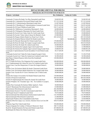 DOTAÇÃO ORÇAMENTAL POR ORGÃO
Página :
22/02/2013Emissão :
Exercício : 2013
REPÚBLICA DE ANGOLA
MINISTÉRIO DAS FINANÇAS 326
Construção 3 Centros De Saúde Fuc.Mux.Xamuteba/Lunda Norte
Construção De 1 Laboratório Provincial/Chitato/Lunda Norte
Construção De 15 Administrações Municipais/Lunda Norte
Construção De 15 Residências P/ Administradores Comunais/Lunda Norte
Construção De 20 Casas P/Médicos/Lunda Norte
Construção De 3 Bibliotecas Comunitárias Municipais/L. Norte
Construção De 9 Delegações Municipais Do Sinse/Lunda Norte
Construção De Escola Com 6 Salas Aulas No Cuilo/Lunda Norte
Construção De Escolas 5 Salas Aulas (Caluca) Xa Muteba/L.Norte
Construção De Parques Infantis Dundo Luc.Nzaji Cua./L.Norte
Construção Do Hospital Materno Infantil Do DundoLunda Norte
Construção Do Mercado Municipal Do Chitato/Lunda Norte
Construção Do Posto De Saúde De Capaia/ Lucapa/Lunda Norte
Construção Do Posto De Saúde Do Lubalo/Lunda Norte
Construção Do Sistema De Captação Àgua Cuilo/Lunda Norte
Construção Do Sistema De Captação Àgua Luremo/Cuango/Lunda Norte
Construção E Apetrechamento Escola Secundária I Ciclo/Chitato/Lunda
Norte
Construção Escola Com 5 Salas De Aulas (Capaia)/Lucapa/L.Norte
Construção Escola Com 5 Salas De Aulas(Luia) Cambulo/Lunda Norte
Elab.Planos Urbanist.Projectos Infra-Estrut.Res.Fundiária(8
Mun)/L.Norte
Est. P/ Criação Do Perim. Flor Sirigueiras Em Lucapa/Lunda Norte
Est. P/ Implementação Da Cultura De Arroz No Cambulo/Lunda Norte
Estudo Const. Casa Dos Desportistas C/Centro Do Estágio/Chitato/L.
Norte
Estudos Const. Do Instituto Medio De Saude C/Internato/Lunda Norte
Estudos Const. Do Instituto Medio Politecnico No Lucapa/Lunda Norte
Estudos Const. Escolas Do Iiº Ciclo C/Internato Com 15 Salas/Lunda
Norte
Estudos Do Campus Universitário No Dundo/Chitato/Lunda Norte
Estudos E Projectos/Lunda Norte
Estudos P/ Implementação Da Cultura Do Ananás Na Lunda Norte
Estudos P/Implem. De 2 Fazendas Agro - Pec´. No Cambulo E Lucapa/L.
Norte
Estudos Para Construção Do Instituto Médio Agrário/L. Norte
Gestão E Manutenção Das Infraestruturas/Lunda-Norte
Infraestruturas Microfomento/Lunda-Norte
Infraestruturas Sociais E Vias De Comunicação/Lunda-Norte
Mobilização Social E Cidadania/Lunda-Norte
Operacionalização Das Infraestruturas Institucionais/Lunda-Norte
Operacionalização Microfomento/Lunda-Norte
Organização Produtiva Das Comunidades/Lunda-Norte
Programa Infra-Estr (Água, Luz, Acessos, Saneam) Áreas Lot.Cont.200
Fogos
Programa Água Para Todos/Lunda Norte
Projecto Integrado De Combate A Pobreza E Desenvolv. Rural
Reab.Do Hospital Sanatorio Do Sacavulo/Chitato/Lunda Norte
Reabilitação Do Palácio Do Chitato/Lunda Norte
54.049.891,00
337.335.343,00
81.807.096,00
126.953.443,00
238.711.607,00
60.000.000,00
179.995.384,00
45.000.000,00
65.000.000,00
285.165.656,00
740.000.000,00
170.000.000,00
385.010.830,00
45.000.000,00
12.500.000,00
10.000.001,00
30.217.605,00
51.226.555,00
36.508.640,00
120.000.000,00
100.000.000,00
30.000.000,00
30.000.000,00
30.000.000,00
30.000.000,00
30.000.000,00
120.000.000,00
404.420.280,00
30.000.000,00
30.000.000,00
30.000.000,00
63.000.000,00
266.300.000,00
508.385.999,00
79.074.000,00
116.190.000,00
23.400.000,00
32.850.000,00
850.673.640,00
350.000.000,00
300.713.289,00
467.000.001,00
335.000.000,00
Projecto / Actividade Total
PROGRAMA DE INVESTIMENTOS PÚBLICOS
0,00
0,00
0,00
0,00
0,00
0,00
0,00
0,00
0,00
0,00
740.000.000,00
0,00
0,00
0,00
0,00
0,00
0,00
0,00
0,00
0,00
0,00
0,00
0,00
0,00
0,00
0,00
0,00
0,00
0,00
0,00
0,00
0,00
0,00
0,00
0,00
0,00
0,00
0,00
0,00
0,00
0,00
0,00
0,00
54.049.891,00
337.335.343,00
81.807.096,00
126.953.443,00
238.711.607,00
60.000.000,00
179.995.384,00
45.000.000,00
65.000.000,00
285.165.656,00
0,00
170.000.000,00
385.010.830,00
45.000.000,00
12.500.000,00
10.000.001,00
30.217.605,00
51.226.555,00
36.508.640,00
120.000.000,00
100.000.000,00
30.000.000,00
30.000.000,00
30.000.000,00
30.000.000,00
30.000.000,00
120.000.000,00
404.420.280,00
30.000.000,00
30.000.000,00
30.000.000,00
63.000.000,00
266.300.000,00
508.385.999,00
79.074.000,00
116.190.000,00
23.400.000,00
32.850.000,00
850.673.640,00
350.000.000,00
300.713.289,00
467.000.001,00
335.000.000,00
Linhas de CréditoRec. Ordinários
 