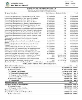 DOTAÇÃO ORÇAMENTAL POR ORGÃO
Página :
22/02/2013Emissão :
Exercício : 2013
REPÚBLICA DE ANGOLA
MINISTÉRIO DAS FINANÇAS 156
3 - Despesas Correntes
3.1 - Despesas Com O Pessoal
3.2 - Contribuições Do Empregador
3.3 - Despesas Em Bens E Serviços
3.5 - Subsidios E Transferencias Correntes
4 - Despesas De Capital
4.1 - Investimentos
3 - Despesas Correntes
3.3 - Despesas Em Bens E Serviços
3 - Despesas Correntes
151.306.653.469,00
124.799.710.754,00
9.654.704.112,00
16.789.539.556,00
62.699.047,00
947.705.463,00
947.705.463,00
132.965.436,00
132.965.436,00
70.227.001,00
Comando Geral Da Polícia Nacional
Delegação Provincial Do Interior Da Huila
Delegação Provincial Do Interior Da Lunda-Norte
DESPESAS DE NATUREZA POR UNIDADE ORÇAMENTAL
%
%
%
Valor
Valor
Valor
Unidade Orçamental / Natureza
Unidade Orçamental / Natureza
Unidade Orçamental / Natureza
99,38%
81,97%
6,34%
11,03%
0,04%
0,62%
0,62%
100,00%
100,00%
100,00%
152.254.358.932,00
132.965.436,00
70.227.001,00
100,00%
100,00%
100,00%
Construção E Apetrechamento Do Bombeiro Municipal Do Tômbwa
Construção E Apetrechamento Do Centro Médico Da Lunda Sul
Construção E Apetrechamento Do Centro Médico Do Bié
Construção E Apetrechamento Do Centro Médico Do Moxico
Construção E Apetrechamento Do Comando De Bombeiro Do Moxico
Construção E Apetrechamento Do Comando De Bombeiros No Zaire
Construção E Apetrechamento Do Comando P.Huambo/Minint
Construção E Apetrechamento Do Destacamento Na Provincia Do Bengo
Construção E Apetrechamento Do Posto Fronteiriço Do Ambriz/ Bengo
Construção E Apetrechamento Do Posto Fronteiriço Do Dande / Bengo
Construção E Apetrechamento Do Posto Fronteriço Do Tomboco Zaire
Construção E Apetrechamento Do Posto Fronteriço Kansari Da Lunda
Norte
Construção E Apetrechamento Posto Fronteiriço Do Chiluange-
Muconda/L. Sul
Construção E Apetrechamento Posto Fronteiriço Do Tembo Alongo
Malanje
Construção E Apetrechamento Posto Fronteriço Calai Do Cuando
Cubango
Construção E Instalação De Centros De Produção Nas Cadeias
Estudo Para Const. Do Comando Provincial De Bombeiros Da Huíla
Estudo Para Const. Do Destacamento De Sinistralidades Belas
Estudo Para Construção Do Comando Geral Polícia Nacional Luanda
Estudo Para Construção Do Hospital Da Polícia Nacional Luanda
Fornecimento De Viaturas De Combate A Incêndios Fase Iv /Minint
Fornecimento De Viaturas De Combate A Incêndios/Minint
Instalação Do Sistema De Comunicações Tetra (Vlatacom)/Minint
Meios De Combate A Sinistralidade Rodoviária/Minint
Reabilitação E Apetrechamento Da Delegação Provincial Do Minint/Huíla
107.100.000,00
66.200.620,00
66.200.620,00
66.200.620,00
183.004.944,00
252.450.000,00
345.200.000,00
280.800.000,00
60.085.125,00
84.330.000,00
84.330.000,00
60.085.125,00
60.085.125,00
60.085.125,00
84.330.000,00
239.250.000,00
35.223.240,00
9.600.000,00
43.570.000,00
44.000.000,00
224.422.306,00
220.344.082,00
794.220.000,00
327.358.985,00
191.250.000,00
Projecto / Actividade Total
PROGRAMA DE INVESTIMENTOS PÚBLICOS
0,00
0,00
0,00
0,00
0,00
0,00
0,00
0,00
0,00
0,00
0,00
0,00
0,00
0,00
0,00
0,00
0,00
0,00
0,00
0,00
224.422.306,00
220.344.082,00
0,00
327.358.985,00
0,00
107.100.000,00
66.200.620,00
66.200.620,00
66.200.620,00
183.004.944,00
252.450.000,00
345.200.000,00
280.800.000,00
60.085.125,00
84.330.000,00
84.330.000,00
60.085.125,00
60.085.125,00
60.085.125,00
84.330.000,00
239.250.000,00
35.223.240,00
9.600.000,00
43.570.000,00
44.000.000,00
0,00
0,00
794.220.000,00
0,00
191.250.000,00
Linhas de CréditoRec. Ordinários
 