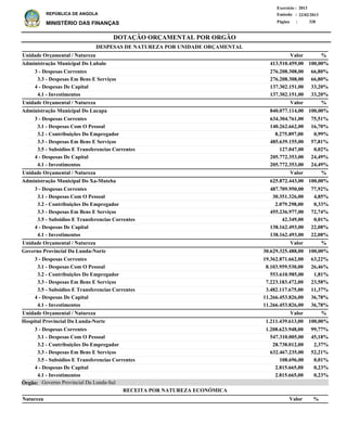 DOTAÇÃO ORÇAMENTAL POR ORGÃO
Página :
22/02/2013Emissão :
Exercício : 2013
REPÚBLICA DE ANGOLA
MINISTÉRIO DAS FINANÇAS 328
%ValorNatureza
RECEITA POR NATUREZA ECONÓMICA
3 - Despesas Correntes
3.3 - Despesas Em Bens E Serviços
4 - Despesas De Capital
4.1 - Investimentos
3 - Despesas Correntes
3.1 - Despesas Com O Pessoal
3.2 - Contribuições Do Empregador
3.3 - Despesas Em Bens E Serviços
3.5 - Subsidios E Transferencias Correntes
4 - Despesas De Capital
4.1 - Investimentos
3 - Despesas Correntes
3.1 - Despesas Com O Pessoal
3.2 - Contribuições Do Empregador
3.3 - Despesas Em Bens E Serviços
3.5 - Subsidios E Transferencias Correntes
4 - Despesas De Capital
4.1 - Investimentos
3 - Despesas Correntes
3.1 - Despesas Com O Pessoal
3.2 - Contribuições Do Empregador
3.3 - Despesas Em Bens E Serviços
3.5 - Subsidios E Transferencias Correntes
4 - Despesas De Capital
4.1 - Investimentos
3 - Despesas Correntes
3.1 - Despesas Com O Pessoal
3.2 - Contribuições Do Empregador
3.3 - Despesas Em Bens E Serviços
3.5 - Subsidios E Transferencias Correntes
4 - Despesas De Capital
4.1 - Investimentos
276.208.308,00
276.208.308,00
137.302.151,00
137.302.151,00
634.304.761,00
140.262.662,00
8.275.897,00
485.639.155,00
127.047,00
205.772.353,00
205.772.353,00
487.709.950,00
30.351.326,00
2.079.298,00
455.236.977,00
42.349,00
138.162.493,00
138.162.493,00
19.362.871.662,00
8.103.959.530,00
553.610.985,00
7.223.183.472,00
3.482.117.675,00
11.266.453.826,00
11.266.453.826,00
1.208.623.948,00
547.310.005,00
28.738.012,00
632.467.235,00
108.696,00
2.815.665,00
2.815.665,00
Administração Municipal Do Lubalo
Administração Municipal Do Lucapa
Administração Municipal Do Xa-Muteba
Governo Provincial Da Lunda-Norte
Hospital Provincial Da Lunda-Norte
DESPESAS DE NATUREZA POR UNIDADE ORÇAMENTAL
%
%
%
%
%
Valor
Valor
Valor
Valor
Valor
Unidade Orçamental / Natureza
Unidade Orçamental / Natureza
Unidade Orçamental / Natureza
Unidade Orçamental / Natureza
Unidade Orçamental / Natureza
66,80%
66,80%
33,20%
33,20%
75,51%
16,70%
0,99%
57,81%
0,02%
24,49%
24,49%
77,92%
4,85%
0,33%
72,74%
0,01%
22,08%
22,08%
63,22%
26,46%
1,81%
23,58%
11,37%
36,78%
36,78%
99,77%
45,18%
2,37%
52,21%
0,01%
0,23%
0,23%
413.510.459,00
840.077.114,00
625.872.443,00
30.629.325.488,00
1.211.439.613,00
100,00%
100,00%
100,00%
100,00%
100,00%
Governo Provincial Da Lunda-SulÓrgão:
 