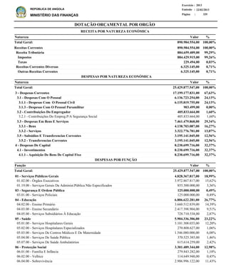 DOTAÇÃO ORÇAMENTAL POR ORGÃO
Página :
22/02/2013Emissão :
Exercício : 2013
REPÚBLICA DE ANGOLA
MINISTÉRIO DAS FINANÇAS 329
Receitas Correntes
Receita Tributária
Impostos
Taxas
Receitas Correntes Diversas
Outras Receitas Correntes
890.984.554,00
884.659.409,00
884.429.915,00
229.494,00
6.325.145,00
6.325.145,00
100,00%
99,29%
99,26%
0,03%
0,71%
0,71%
%
3 - Despesas Correntes
3.1 - Despesas Com O Pessoal
3.1.1 - Despesas Com O Pessoal Civil
3.1.3 - Despesas Com O Pessoal Paramilitar
3.2 - Contribuições Do Empregador
3.2.1 - Contribuições Do Empreg.P/A Segurança Social
3.3 - Despesas Em Bens E Serviços
3.3.1 - Bens
3.3.2 - Serviços
3.5 - Subsidios E Transferencias Correntes
3.5.2 - Transferencias Correntes
4 - Despesas De Capital
4.1 - Investimentos
4.1.1 - Aquisição De Bens De Capital Fixo
17.199.177.831,00
6.136.723.254,00
6.135.819.755,00
903.499,00
405.833.664,00
405.833.664,00
7.461.479.868,00
4.138.703.087,00
3.322.776.781,00
3.195.141.045,00
3.195.141.045,00
8.230.699.716,00
8.230.699.716,00
8.230.699.716,00
67,63%
24,13%
24,13%
0,00%
1,60%
1,60%
29,34%
16,27%
13,07%
12,56%
12,56%
32,37%
32,37%
32,37%
Natureza %
01 - Serviços Públicos Gerais
01.02.00 - Órgãos Executivos
01.19.00 - Serviços Gerais Da Administ.Pública Não Especificados
03 - Segurança E Ordem Pública
03.01.00 - Serviços Policiais
04 - Educação
04.02.00 - Ensino Primário
04.03.00 - Ensino Secundário
04.05.00 - Serviços Subsidiários À Educação
05 - Saúde
05.01.00 - Serviços Hospitalares Gerais
05.02.00 - Serviços Hospitalares Especializados
05.03.00 - Serviços De Centros Médicos E De Maternidade
05.04.00 - Serviços De Saúde Pública
05.07.00 - Serviços De Saúde Ambulatórios
06 - Protecção Social
06.01.00 - Família E Infância
06.02.00 - Velhice
06.04.00 - Sobrevivência
4.828.367.817,00
3.972.867.817,00
855.500.000,00
125.000.000,00
125.000.000,00
6.806.622.281,00
3.660.512.839,00
2.417.398.904,00
728.710.538,00
5.904.336.306,00
3.101.308.035,00
270.808.627,00
1.546.080.000,00
370.525.385,00
615.614.259,00
3.301.489.344,00
279.843.282,00
114.649.940,00
2.906.996.122,00
18,99%
15,62%
3,36%
0,49%
0,49%
26,77%
14,39%
9,51%
2,87%
23,22%
12,20%
1,06%
6,08%
1,46%
2,42%
12,98%
1,10%
0,45%
11,43%
Função %Valor
Valor
ValorNatureza
RECEITA POR NATUREZA ECONÓMICA
DESPESAS POR NATUREZA ECONÓMICA
25.429.877.547,00 100,00%Total Geral:
25.429.877.547,00Total Geral: 100,00%
890.984.554,00Total Geral: 100,00%
DESPESAS POR FUNÇÃO
 