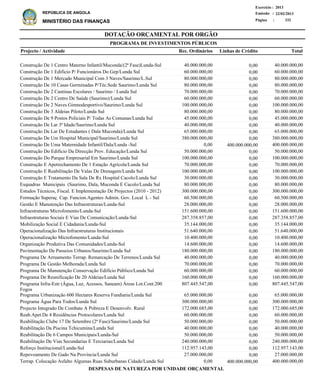 DOTAÇÃO ORÇAMENTAL POR ORGÃO
Página :
22/02/2013Emissão :
Exercício : 2013
REPÚBLICA DE ANGOLA
MINISTÉRIO DAS FINANÇAS 332
DESPESAS DE NATUREZA POR UNIDADE ORÇAMENTAL
Construção De 1 Centro Materno Infantil/Muconda/(2ª Fase)Lunda-Sul
Construção De 1 Edificio P/ Funcionáros Do Gep/Lunda Sul
Construção De 1 Mercado Municipal Com 3 Naves/Saurimo/L.Sul
Construção De 10 Casas Germinadas P/Téc.Sede Saurimo/Lunda Sul
Construção De 2 Cantinas Escolares / Saurimo / Lunda Sul
Construção De 2 Centro De Saúde (Saurimo)/Lunda Sul
Construção De 2 Naves Gimnodesportivo/Saurimo/Lunda Sul
Construção De 3 Aldeias Piloto/Lunda Sul
Construção De 9 Postos Policiais P/ Todas As Comunas/Lunda Sul
Construção De Lar 3ª Idade/Saurimo/Lunda Sul
Construção De Lar De Estudantes ( Dala Muconda)/Lunda Sul
Construção De Um Hospital Municipal/Saurimo/Lunda Sul
Construção De Uma Maternidade Infantil/Dala/Lunda -Sul
Construção Do Edificio Da Direcção Prov. Educação/Lunda Sul
Construção Do Parque Empresarial Em Saurimo/Lunda Sul
Construção E Apetrechamento De 1 Estação Agrícola/Lunda Sul
Construção E Reabilitação De Valas De Drenagem/Lunda Sul
Construção E Tratamento Da Sala De Rx Hospital Cacolo/Lunda Sul
Esquadras Municipais (Saurimo, Dala, Muconda E Cacolo/Lunda Sul
Estudos Técnicos, Fiscal. E Implementação De Projectos (2010 - 2012)
Formação Superaç. Cap. Funcion.Agentes Admin. Gov. Local L - Sul
Gestão E Manutenção Das Infraestruturas/Lunda-Sul
Infraestruturas Microfomento/Lunda-Sul
Infraestruturas Sociais E Vias De Comunicação/Lunda-Sul
Mobilização Social E Cidadania/Lunda-Sul
Operacionalização Das Infraestruturas Institucionais
Operacionalização Microfomento/Lunda-Sul
Organização Produtiva Das Comunidades/Lunda-Sul
Pavimentação De Passeios Urbanos/Saurimo/Lunda Sul
Programa De Arruamento Terrap. Remarcação De Terrenos/Lunda Sul
Programa De Gestão Melhorada/Lunda Sul
Programa De Manutenção Conservação Edifício Público/Lunda Sul
Programa De Reunificação De 20 Aldeias/Lunda Sul
Programa Infra-Estr (Água, Luz, Acessos, Saneam) Áreas Lot.Cont.200
Fogos
Programa Urbanização 600 Hectares Reserva Fundiaria/Lunda Sul
Programa Água Para Todos/Lunda Sul
Projecto Integrado De Combate A Pobreza E Desenvolv. Rural
Reab.Apet.De 4 Residências Protocolares/Lunda Sul
Reabilitação Clube 17 De Setembro (2ª Fase)/Saurimo/Lunda Sul
Reabilitação Da Piscina Tchicumina/Lunda Sul
Reabilitação De 6 Campos Municipais/Lunda-Sul
Reabilitação De Vias Secundarias E Terciarias/Lunda Sul
Reforço Institucional/Lunda-Sul
Repovoamento De Gado Na Província/Lunda Sul
Terrap. Colocação Asfalto Algumas Ruas Suburbanas Cidade/Lunda Sul
40.000.000,00
60.000.000,00
80.000.000,00
80.000.000,00
70.000.000,00
60.000.000,00
100.000.000,00
80.000.000,00
45.000.000,00
40.000.000,00
65.000.000,00
380.000.000,00
400.000.000,00
50.000.000,00
100.000.000,00
70.000.000,00
100.000.000,00
30.000.000,00
80.000.000,00
300.000.000,00
60.500.000,00
28.000.000,00
151.600.000,00
287.358.857,00
35.144.000,00
51.640.000,00
10.400.000,00
14.600.000,00
180.000.000,00
40.000.000,00
70.000.000,00
60.000.000,00
160.000.000,00
807.445.547,00
65.000.000,00
300.000.000,00
172.000.685,00
60.000.000,00
50.000.000,00
40.000.000,00
50.000.000,00
240.000.000,00
112.957.143,00
27.000.000,00
400.000.000,00
Projecto / Actividade Total
PROGRAMA DE INVESTIMENTOS PÚBLICOS
0,00
0,00
0,00
0,00
0,00
0,00
0,00
0,00
0,00
0,00
0,00
0,00
400.000.000,00
0,00
0,00
0,00
0,00
0,00
0,00
0,00
0,00
0,00
0,00
0,00
0,00
0,00
0,00
0,00
0,00
0,00
0,00
0,00
0,00
0,00
0,00
0,00
0,00
0,00
0,00
0,00
0,00
0,00
0,00
0,00
400.000.000,00
40.000.000,00
60.000.000,00
80.000.000,00
80.000.000,00
70.000.000,00
60.000.000,00
100.000.000,00
80.000.000,00
45.000.000,00
40.000.000,00
65.000.000,00
380.000.000,00
0,00
50.000.000,00
100.000.000,00
70.000.000,00
100.000.000,00
30.000.000,00
80.000.000,00
300.000.000,00
60.500.000,00
28.000.000,00
151.600.000,00
287.358.857,00
35.144.000,00
51.640.000,00
10.400.000,00
14.600.000,00
180.000.000,00
40.000.000,00
70.000.000,00
60.000.000,00
160.000.000,00
807.445.547,00
65.000.000,00
300.000.000,00
172.000.685,00
60.000.000,00
50.000.000,00
40.000.000,00
50.000.000,00
240.000.000,00
112.957.143,00
27.000.000,00
0,00
Linhas de CréditoRec. Ordinários
 