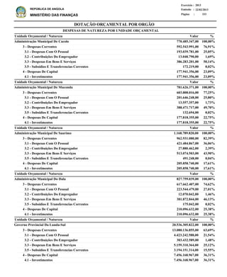 DOTAÇÃO ORÇAMENTAL POR ORGÃO
Página :
22/02/2013Emissão :
Exercício : 2013
REPÚBLICA DE ANGOLA
MINISTÉRIO DAS FINANÇAS 333
3 - Despesas Correntes
3.1 - Despesas Com O Pessoal
3.2 - Contribuições Do Empregador
3.3 - Despesas Em Bens E Serviços
3.5 - Subsidios E Transferencias Correntes
4 - Despesas De Capital
4.1 - Investimentos
3 - Despesas Correntes
3.1 - Despesas Com O Pessoal
3.2 - Contribuições Do Empregador
3.3 - Despesas Em Bens E Serviços
3.5 - Subsidios E Transferencias Correntes
4 - Despesas De Capital
4.1 - Investimentos
3 - Despesas Correntes
3.1 - Despesas Com O Pessoal
3.2 - Contribuições Do Empregador
3.3 - Despesas Em Bens E Serviços
3.5 - Subsidios E Transferencias Correntes
4 - Despesas De Capital
4.1 - Investimentos
3 - Despesas Correntes
3.1 - Despesas Com O Pessoal
3.2 - Contribuições Do Empregador
3.3 - Despesas Em Bens E Serviços
3.5 - Subsidios E Transferencias Correntes
4 - Despesas De Capital
4.1 - Investimentos
3 - Despesas Correntes
3.1 - Despesas Com O Pessoal
3.2 - Contribuições Do Empregador
3.3 - Despesas Em Bens E Serviços
3.5 - Subsidios E Transferencias Correntes
4 - Despesas De Capital
4.1 - Investimentos
592.543.991,00
193.039.781,00
13.048.790,00
386.283.201,00
172.219,00
177.941.356,00
177.941.356,00
603.808.016,00
201.646.248,00
13.557.357,00
388.471.717,00
132.694,00
177.818.355,00
177.818.355,00
962.931.080,00
421.484.867,00
27.880.462,00
513.074.503,00
491.248,00
205.858.740,00
205.858.740,00
617.662.407,00
223.544.479,00
12.070.042,00
381.872.844,00
175.042,00
210.096.632,00
210.096.632,00
13.080.136.855,00
4.423.242.588,00
303.432.589,00
5.159.310.364,00
3.194.151.314,00
7.456.168.967,00
7.456.168.967,00
Administração Municipal De Cacolo
Administração Municipal De Muconda
Administração Municipal De Saurimo
Administração Municipal Do Dala
Governo Provincial Da Lunda-Sul
DESPESAS DE NATUREZA POR UNIDADE ORÇAMENTAL
%
%
%
%
%
Valor
Valor
Valor
Valor
Valor
Unidade Orçamental / Natureza
Unidade Orçamental / Natureza
Unidade Orçamental / Natureza
Unidade Orçamental / Natureza
Unidade Orçamental / Natureza
76,91%
25,05%
1,69%
50,14%
0,02%
23,09%
23,09%
77,25%
25,80%
1,73%
49,70%
0,02%
22,75%
22,75%
82,39%
36,06%
2,39%
43,90%
0,04%
17,61%
17,61%
74,62%
27,01%
1,46%
46,13%
0,02%
25,38%
25,38%
63,69%
21,54%
1,48%
25,12%
15,55%
36,31%
36,31%
770.485.347,00
781.626.371,00
1.168.789.820,00
827.759.039,00
20.536.305.822,00
100,00%
100,00%
100,00%
100,00%
100,00%
 