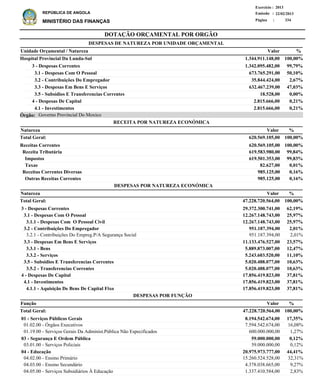DOTAÇÃO ORÇAMENTAL POR ORGÃO
Página :
22/02/2013Emissão :
Exercício : 2013
REPÚBLICA DE ANGOLA
MINISTÉRIO DAS FINANÇAS 334
Receitas Correntes
Receita Tributária
Impostos
Taxas
Receitas Correntes Diversas
Outras Receitas Correntes
620.569.105,00
619.583.980,00
619.501.353,00
82.627,00
985.125,00
985.125,00
100,00%
99,84%
99,83%
0,01%
0,16%
0,16%
%
3 - Despesas Correntes
3.1 - Despesas Com O Pessoal
3.1.1 - Despesas Com O Pessoal Civil
3.2 - Contribuições Do Empregador
3.2.1 - Contribuições Do Empreg.P/A Segurança Social
3.3 - Despesas Em Bens E Serviços
3.3.1 - Bens
3.3.2 - Serviços
3.5 - Subsidios E Transferencias Correntes
3.5.2 - Transferencias Correntes
4 - Despesas De Capital
4.1 - Investimentos
4.1.1 - Aquisição De Bens De Capital Fixo
29.372.300.741,00
12.267.148.743,00
12.267.148.743,00
951.187.394,00
951.187.394,00
11.133.476.527,00
5.889.873.007,00
5.243.603.520,00
5.020.488.077,00
5.020.488.077,00
17.856.419.823,00
17.856.419.823,00
17.856.419.823,00
62,19%
25,97%
25,97%
2,01%
2,01%
23,57%
12,47%
11,10%
10,63%
10,63%
37,81%
37,81%
37,81%
Natureza %
01 - Serviços Públicos Gerais
01.02.00 - Órgãos Executivos
01.19.00 - Serviços Gerais Da Administ.Pública Não Especificados
03 - Segurança E Ordem Pública
03.01.00 - Serviços Policiais
04 - Educação
04.02.00 - Ensino Primário
04.03.00 - Ensino Secundário
04.05.00 - Serviços Subsidiários À Educação
8.194.542.674,00
7.594.542.674,00
600.000.000,00
59.000.000,00
59.000.000,00
20.975.973.777,00
15.260.524.528,00
4.378.038.665,00
1.337.410.584,00
17,35%
16,08%
1,27%
0,12%
0,12%
44,41%
32,31%
9,27%
2,83%
Função %Valor
Valor
ValorNatureza
RECEITA POR NATUREZA ECONÓMICA
DESPESAS POR NATUREZA ECONÓMICA
3 - Despesas Correntes
3.1 - Despesas Com O Pessoal
3.2 - Contribuições Do Empregador
3.3 - Despesas Em Bens E Serviços
3.5 - Subsidios E Transferencias Correntes
4 - Despesas De Capital
4.1 - Investimentos
1.342.095.482,00
673.765.291,00
35.844.424,00
632.467.239,00
18.528,00
2.815.666,00
2.815.666,00
Hospital Provincial Da Lunda-Sul
DESPESAS DE NATUREZA POR UNIDADE ORÇAMENTAL
%ValorUnidade Orçamental / Natureza
99,79%
50,10%
2,67%
47,03%
0,00%
0,21%
0,21%
1.344.911.148,00 100,00%
47.228.720.564,00 100,00%Total Geral:
47.228.720.564,00Total Geral: 100,00%
620.569.105,00Total Geral: 100,00%
DESPESAS POR FUNÇÃO
Governo Provincial Do MoxicoÓrgão:
 