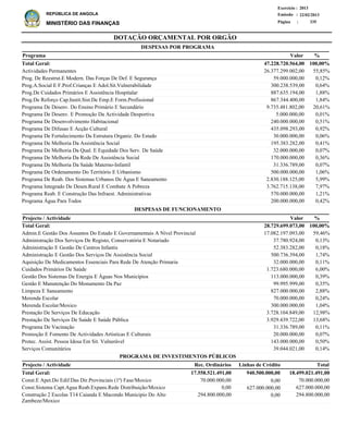 DOTAÇÃO ORÇAMENTAL POR ORGÃO
Página :
22/02/2013Emissão :
Exercício : 2013
REPÚBLICA DE ANGOLA
MINISTÉRIO DAS FINANÇAS 335
Actividades Permanentes
Prog. De Reestrut.E Modern. Das Forças De Def. E Segurança
Prog.A.Social E F.Prof.Crianças E Adol.Sit.Vulnerabilidade
Prog.De Cuidados Primários E Assistência Hospitalar
Prog.De Reforço Cap.Instit.Sist.De Emp.E Form.Profissional
Programa De Desenv. Do Ensino Primário E Secundário
Programa De Desenv. E Promoção Da Actividade Desportiva
Programa De Desenvolvimento Habitacional
Programa De Difusao E Acção Cultural
Programa De Fortalecimento Da Estrutura Organiz. Do Estado
Programa De Melhoria Da Assistência Social
Programa De Melhoria Da Qual. E Equidade Dos Serv. De Saúde
Programa De Melhoria Da Rede De Assistência Social
Programa De Melhoria Da Saúde Materno-Infantil
Programa De Ordenamento Do Território E Urbanismo
Programa De Reab. Dos Sistemas Urbanos De Água E Saneamento
Programa Integrado De Desen.Rural E Combate A Pobreza
Programa Reab. E Construção Das Infraest. Administrativas
Programa Água Para Todos
26.377.299.002,00
59.000.000,00
300.238.539,00
887.635.194,00
867.344.400,00
9.735.481.802,00
5.000.000,00
240.000.000,00
435.098.293,00
30.000.000,00
195.383.282,00
32.000.000,00
170.000.000,00
31.336.789,00
500.000.000,00
2.830.188.125,00
3.762.715.138,00
570.000.000,00
200.000.000,00
55,85%
0,12%
0,64%
1,88%
1,84%
20,61%
0,01%
0,51%
0,92%
0,06%
0,41%
0,07%
0,36%
0,07%
1,06%
5,99%
7,97%
1,21%
0,42%
%Programa Valor
47.228.720.564,00 100,00%Total Geral:
DESPESAS POR PROGRAMA
Admin.E Gestão Dos Assuntos Do Estado E Governamentais A Nível Provincial
Administração Dos Serviços De Registo, Conservatória E Notariado
Administração E Gestão De Centros Infantis
Administração E Gestão Dos Serviços De Assistência Social
Aquisição De Medicamentos Essenciais Para Rede De Atenção Primaria
Cuidados Primários De Saúde
Gestão Dos Sistemas De Energia E Águas Nos Municípios
Gestão E Manutenção Do Monumento Da Paz
Limpeza E Saneamento
Merenda Escolar
Merenda Escolar/Moxico
Prestação De Serviços De Educação
Prestação De Serviços De Saúde E Saúde Pública
Programa De Vacinação
Promoção E Fomento De Actividades Artisticas E Culturais
Protec. Assist. Pessoa Idosa Em Sit. Vulnerável
Serviços Comunitários
17.082.197.093,00
37.780.924,00
52.383.282,00
500.736.394,00
32.000.000,00
1.723.680.000,00
113.000.000,00
99.995.999,00
827.000.000,00
70.000.000,00
300.000.000,00
3.728.104.849,00
3.929.439.722,00
31.336.789,00
20.000.000,00
143.000.000,00
39.044.021,00
59,46%
0,13%
0,18%
1,74%
0,11%
6,00%
0,39%
0,35%
2,88%
0,24%
1,04%
12,98%
13,68%
0,11%
0,07%
0,50%
0,14%
%Projecto / Actividade Valor
28.729.699.073,00 100,00%Total Geral:
DESPESAS DE FUNCIONAMENTO
Const.E Apet.Do Edif.Das Dir.Provinciais (1ª) Fase/Moxico
Const.Sistema Capt.Agua Reab.Expans.Rede Distribuição/Moxico
Construção 2 Escolas T14 Caianda E Macondo Municipio Do Alto
Zambeze/Moxico
70.000.000,00
627.000.000,00
294.800.000,00
Projecto / Actividade Total
18.499.021.491,00Total Geral:
PROGRAMA DE INVESTIMENTOS PÚBLICOS
940.500.000,0017.558.521.491,00
0,00
627.000.000,00
0,00
70.000.000,00
0,00
294.800.000,00
Linhas de CréditoRec. Ordinários
 