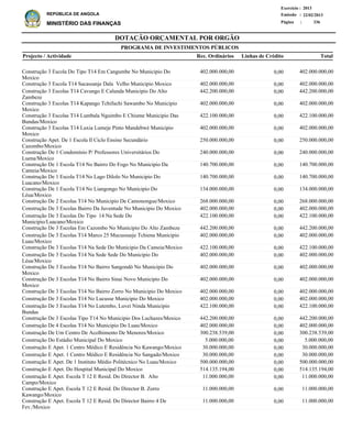 DOTAÇÃO ORÇAMENTAL POR ORGÃO
Página :
22/02/2013Emissão :
Exercício : 2013
REPÚBLICA DE ANGOLA
MINISTÉRIO DAS FINANÇAS 336
Construção 3 Escola Do Tipo T14 Em Cangumbe No Municipio Do
Moxico
Construção 3 Escola T14 Sacassanje Dala Velho Municipio Moxico
Construção 3 Escolas T14 Cavungo E Calunda Municipio Do Alto
Zambeze
Construção 3 Escolas T14 Kapango Tchifuchi Sawambo No Municipio
Moxico
Construção 3 Escolas T14 Lumbala Nguimbo E Chiume Municipio Das
Bundas/Moxico
Construção 3 Escolas T14 Luxia Lumeje Pinto Mandebwé Municipio
Moxico
Construção Apet. De 1 Escola Il Ciclo Ensino Secundário
Cazombo/Moxico
Construção De 1 Condomínio P/ Professores Universitários Do
Luena/Moxico
Construção De 1 Escola T14 No Bairro Do Fogo No Municipio Da
Cameia/Moxico
Construção De 1 Escola T14 No Lago Dilolo No Municipio Do
Luacano/Moxico
Construção De 1 Escola T14 No Liangongo No Municipio Do
Léua/Moxico
Construção De 2 Escolas T14 No Municipio De Camonongue/Moxico
Construção De 3 Escolas Bairro Da Juventude No Municipio Do Moxico
Construção De 3 Escolas Do Tipo 14 Na Sede Do
Municipio/Luacano/Moxico
Construção De 3 Escolas Em Cazombo No Municipio Do Alto Zambeze
Construção De 3 Escolas T14 Marco 25 Mucussueje Tchiena Municipio
Luau/Moxico
Construção De 3 Escolas T14 Na Sede Do Municipio Da Cameia/Moxico
Construção De 3 Escolas T14 Na Sede Sede Do Municipio Do
Léua/Moxico
Construção De 3 Escolas T14 No Bairro Sangondó No Municipio Do
Moxico
Construção De 3 Escolas T14 No Bairro Sinai Novo Municipio Do
Moxico
Construção De 3 Escolas T14 No Bairro Zorro No Municipio Do Moxico
Construção De 3 Escolas T14 No Lucusse Municipio Do Moxico
Construção De 3 Escolas T14 No Lutembo, Luvei Ninda Municipio
Bundas
Construção De 3 Escolas Tipo T14 No Municipio Dos Luchazes/Moxico
Construção De 4 Escolas T14 No Municipio Do Luau/Moxico
Construção De Um Centro De Acolhimento De Menores/Moxico
Construção Do Estádio Municipal Do Moxico
Construção E Apet. 1 Centro Médico E Residência No Kawango/Moxico
Construção E Apet. 1 Centro Médico E Residência No Sangado/Moxico
Construção E Apet. De 1 Instituto Médio Politécnico No Luau/Moxico
Construção E Apet. Do Hospital Municipal Do Moxico
Construção E Apet. Escola T 12 E Resid. Do Director B. Alto
Campo/Moxico
Construção E Apet. Escola T 12 E Resid. Do Director B. Zorro
Kawango/Moxico
Construção E Apet. Escola T 12 E Resid. Do Director Bairro 4 De
Fev./Moxico
402.000.000,00
402.000.000,00
442.200.000,00
402.000.000,00
422.100.000,00
402.000.000,00
250.000.000,00
240.000.000,00
140.700.000,00
140.700.000,00
134.000.000,00
268.000.000,00
402.000.000,00
422.100.000,00
442.200.000,00
402.000.000,00
422.100.000,00
402.000.000,00
402.000.000,00
402.000.000,00
402.000.000,00
402.000.000,00
422.100.000,00
442.200.000,00
402.000.000,00
300.238.539,00
5.000.000,00
30.000.000,00
30.000.000,00
500.000.000,00
514.135.194,00
11.000.000,00
11.000.000,00
11.000.000,00
Projecto / Actividade Total
PROGRAMA DE INVESTIMENTOS PÚBLICOS
0,00
0,00
0,00
0,00
0,00
0,00
0,00
0,00
0,00
0,00
0,00
0,00
0,00
0,00
0,00
0,00
0,00
0,00
0,00
0,00
0,00
0,00
0,00
0,00
0,00
0,00
0,00
0,00
0,00
0,00
0,00
0,00
0,00
0,00
402.000.000,00
402.000.000,00
442.200.000,00
402.000.000,00
422.100.000,00
402.000.000,00
250.000.000,00
240.000.000,00
140.700.000,00
140.700.000,00
134.000.000,00
268.000.000,00
402.000.000,00
422.100.000,00
442.200.000,00
402.000.000,00
422.100.000,00
402.000.000,00
402.000.000,00
402.000.000,00
402.000.000,00
402.000.000,00
422.100.000,00
442.200.000,00
402.000.000,00
300.238.539,00
5.000.000,00
30.000.000,00
30.000.000,00
500.000.000,00
514.135.194,00
11.000.000,00
11.000.000,00
11.000.000,00
Linhas de CréditoRec. Ordinários
 