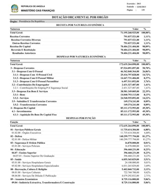 DOTAÇÃO ORÇAMENTAL POR ORGÃO
Página :
22/02/2013Emissão :
Exercício : 2013
REPÚBLICA DE ANGOLA
MINISTÉRIO DAS FINANÇAS 139
Receitas Correntes
Receitas Correntes Diversas
Outras Receitas Correntes
Receitas De Capital
Reversão E Restituição
Resultados Anteriores
791.037.521,00
791.037.521,00
791.037.521,00
70.404.231.404,00
70.404.231.404,00
70.404.231.404,00
1,11%
1,11%
1,11%
98,89%
98,89%
98,89%
%
3 - Despesas Correntes
3.1 - Despesas Com O Pessoal
3.1.1 - Despesas Com O Pessoal Civil
3.1.2 - Despesas Com O Pessoal Militar
3.1.3 - Despesas Com O Pessoal Paramilitar
3.2 - Contribuições Do Empregador
3.2.1 - Contribuições Do Empreg.P/A Segurança Social
3.3 - Despesas Em Bens E Serviços
3.3.1 - Bens
3.3.2 - Serviços
3.5 - Subsidios E Transferencias Correntes
3.5.2 - Transferencias Correntes
4 - Despesas De Capital
4.1 - Investimentos
4.1.1 - Aquisição De Bens De Capital Fixo
87.524.091.097,00
46.362.040.364,00
25.416.797.828,00
14.447.731.484,00
6.497.511.052,00
2.431.327.487,00
2.431.327.487,00
38.581.349.005,00
14.040.793.113,00
24.540.555.892,00
149.374.241,00
149.374.241,00
85.111.172.993,00
85.111.172.993,00
85.111.172.993,00
50,70%
26,86%
14,72%
8,37%
3,76%
1,41%
1,41%
22,35%
8,13%
14,22%
0,09%
0,09%
49,30%
49,30%
49,30%
Natureza %
01 - Serviços Públicos Gerais
01.02.00 - Órgãos Executivos
02 - Defesa
02.01.00 - Defesa Militar
03 - Segurança E Ordem Pública
03.01.00 - Serviços Policiais
04 - Educação
04.07 - Ensino Superior
04.07.01 - Ensino Superior De Graduação
05 - Saúde
05.01.00 - Serviços Hospitalares Gerais
05.02.00 - Serviços Hospitalares Especializados
08 - Recreação, Cultura E Religião
08.01.00 - Serviços Culturais
08.04.00 - Serviços De Difusão E Publicação
09 - Assuntos Económicos
09.04 - Indústria Extractiva, Transformadora E Construção
11.735.614.304,00
11.735.614.304,00
140.299.777.794,00
140.299.777.794,00
16.870.000,00
16.870.000,00
396.460.231,00
396.460.231,00
396.460.231,00
6.055.365.029,00
24.100.000,00
6.031.265.029,00
5.402.060.732,00
722.768.700,00
4.679.292.032,00
8.729.116.000,00
8.729.116.000,00
6,80%
6,80%
81,27%
81,27%
0,01%
0,01%
0,23%
0,23%
0,23%
3,51%
0,01%
3,49%
3,13%
0,42%
2,71%
5,06%
5,06%
Função %Valor
Valor
ValorNatureza
RECEITA POR NATUREZA ECONÓMICA
DESPESAS POR NATUREZA ECONÓMICA
172.635.264.090,00 100,00%Total Geral:
172.635.264.090,00Total Geral: 100,00%
71.195.268.925,00Total Geral: 100,00%
DESPESAS POR FUNÇÃO
Presidência Da RepúblicaÓrgão:
 