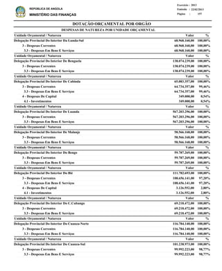 DOTAÇÃO ORÇAMENTAL POR ORGÃO
Página :
22/02/2013Emissão :
Exercício : 2013
REPÚBLICA DE ANGOLA
MINISTÉRIO DAS FINANÇAS 157
3 - Despesas Correntes
3.3 - Despesas Em Bens E Serviços
3 - Despesas Correntes
3.3 - Despesas Em Bens E Serviços
3 - Despesas Correntes
3.3 - Despesas Em Bens E Serviços
4 - Despesas De Capital
4.1 - Investimentos
3 - Despesas Correntes
3.3 - Despesas Em Bens E Serviços
3 - Despesas Correntes
3.3 - Despesas Em Bens E Serviços
3 - Despesas Correntes
3.3 - Despesas Em Bens E Serviços
3 - Despesas Correntes
3.3 - Despesas Em Bens E Serviços
4 - Despesas De Capital
4.1 - Investimentos
3 - Despesas Correntes
3.3 - Despesas Em Bens E Serviços
3 - Despesas Correntes
3.3 - Despesas Em Bens E Serviços
3 - Despesas Correntes
3.3 - Despesas Em Bens E Serviços
68.968.160,00
68.968.160,00
138.074.239,00
138.074.239,00
64.734.357,00
64.734.357,00
349.000,00
349.000,00
567.203.296,00
567.203.296,00
58.566.168,00
58.566.168,00
59.787.269,00
59.787.269,00
108.656.141,00
108.656.141,00
3.126.552,00
3.126.552,00
69.218.472,00
69.218.472,00
116.784.140,00
116.784.140,00
99.992.223,00
99.992.223,00
Delegação Provincial Do Interior Da Lunda-Sul
Delegação Provincial Do Interior De Benguela
Delegação Provincial Do Interior De Cabinda
Delegação Provincial Do Interior De Luanda
Delegação Provincial Do Interior De Malanje
Delegação Provincial Do Interior Do Bengo
Delegação Provincial Do Interior Do Bié
Delegação Provincial Do Interior Do C.Cubango
Delegação Provincial Do Interior Do Cuanza-Norte
Delegação Provincial Do Interior Do Cuanza-Sul
DESPESAS DE NATUREZA POR UNIDADE ORÇAMENTAL
%
%
%
%
%
%
%
%
%
%
Valor
Valor
Valor
Valor
Valor
Valor
Valor
Valor
Valor
Valor
Unidade Orçamental / Natureza
Unidade Orçamental / Natureza
Unidade Orçamental / Natureza
Unidade Orçamental / Natureza
Unidade Orçamental / Natureza
Unidade Orçamental / Natureza
Unidade Orçamental / Natureza
Unidade Orçamental / Natureza
Unidade Orçamental / Natureza
Unidade Orçamental / Natureza
100,00%
100,00%
100,00%
100,00%
99,46%
99,46%
0,54%
0,54%
100,00%
100,00%
100,00%
100,00%
100,00%
100,00%
97,20%
97,20%
2,80%
2,80%
100,00%
100,00%
100,00%
100,00%
98,77%
98,77%
68.968.160,00
138.074.239,00
65.083.357,00
567.203.296,00
58.566.168,00
59.787.269,00
111.782.693,00
69.218.472,00
116.784.140,00
101.238.973,00
100,00%
100,00%
100,00%
100,00%
100,00%
100,00%
100,00%
100,00%
100,00%
100,00%
 