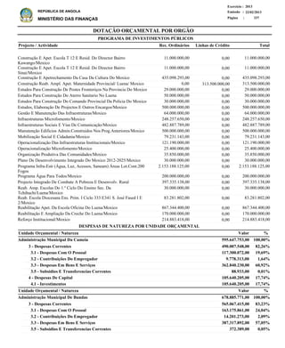 DOTAÇÃO ORÇAMENTAL POR ORGÃO
Página :
22/02/2013Emissão :
Exercício : 2013
REPÚBLICA DE ANGOLA
MINISTÉRIO DAS FINANÇAS 337
3 - Despesas Correntes
3.1 - Despesas Com O Pessoal
3.2 - Contribuições Do Empregador
3.3 - Despesas Em Bens E Serviços
3.5 - Subsidios E Transferencias Correntes
4 - Despesas De Capital
4.1 - Investimentos
3 - Despesas Correntes
3.1 - Despesas Com O Pessoal
3.2 - Contribuições Do Empregador
3.3 - Despesas Em Bens E Serviços
3.5 - Subsidios E Transferencias Correntes
490.007.548,00
117.300.072,00
9.778.313,00
362.840.230,00
88.933,00
105.640.205,00
105.640.205,00
565.067.415,00
163.175.861,00
14.201.273,00
387.317.892,00
372.389,00
Administração Municipal Da Cameia
Administração Municipal De Bundas
DESPESAS DE NATUREZA POR UNIDADE ORÇAMENTAL
%
%
Valor
Valor
Unidade Orçamental / Natureza
Unidade Orçamental / Natureza
82,26%
19,69%
1,64%
60,92%
0,01%
17,74%
17,74%
83,23%
24,04%
2,09%
57,05%
0,05%
595.647.753,00
678.885.771,00
100,00%
100,00%
Construção E Apet. Escola T 12 E Resid. Do Director Bairro
Kawango/Moxico
Construção E Apet. Escola T 12 E Resid. Do Director Bairro
Sinai/Moxico
Construção E Apetrechamento Da Casa Da Cultura Do Moxico
Construção Reab. Ampl. Apet. Maternidade Provincial/ Luena/ Moxico
Estudos Para Construção De Postes Fronteriços Na Provincia Do Moxico
Estudos Para Construção Do Aterro Sanitario No Luena
Estudos Para Construção Do Comando Provincial Da Policia Do Moxico
Estudos, Elaboração De Projectos E Outros Encargos/Moxico
Gestão E Manutenção Das Infraestruturas/Moxico
Infraestruturas Microfomento/Moxico
Infraestruturas Sociais E Vias De Comunicação/Moxico
Manutenção Edificios Admin.Construidos Nos Prog.Anteriores/Moxico
Mobilização Social E Cidadania/Moxico
Operacionalização Das Infraestruturas Institucionais/Moxico
Operacionalização Microfomento/Moxico
Organização Produtiva Das Comunidades/Moxico
Plano De Desenvolvimento Integrado Do Moxico 2012-2025/Moxico
Programa Infra-Estr (Água, Luz, Acessos, Saneam) Áreas Lot.Cont.200
Fogos
Programa Água Para Todos/Moxico
Projecto Integrado De Combate A Pobreza E Desenvolv. Rural
Reab. Amp. Escolas Do 1.º Ciclo Do Ensino Sec. Da
Tchihuchi/Luena/Moxico
Reab. Escola Diocesana Ens. Prim. I Ciclo 333 E341 S. José Fased I E
2/Moxico
Reabilitação Apet. Da Escola Oficina Do Luena/Moxico
Reabilitação E Ampliação Da Creche Do Luena/Moxico
Reforço Institucional/Moxico
11.000.000,00
11.000.000,00
435.098.293,00
313.500.000,00
29.000.000,00
50.000.000,00
30.000.000,00
500.000.000,00
64.000.000,00
248.257.650,00
482.887.789,00
500.000.000,00
79.231.143,00
121.190.000,00
25.400.000,00
35.850.000,00
30.000.000,00
2.153.188.125,00
200.000.000,00
397.335.138,00
30.000.000,00
83.281.802,00
867.344.400,00
170.000.000,00
214.883.418,00
Projecto / Actividade Total
PROGRAMA DE INVESTIMENTOS PÚBLICOS
0,00
0,00
0,00
313.500.000,00
0,00
0,00
0,00
0,00
0,00
0,00
0,00
0,00
0,00
0,00
0,00
0,00
0,00
0,00
0,00
0,00
0,00
0,00
0,00
0,00
0,00
11.000.000,00
11.000.000,00
435.098.293,00
0,00
29.000.000,00
50.000.000,00
30.000.000,00
500.000.000,00
64.000.000,00
248.257.650,00
482.887.789,00
500.000.000,00
79.231.143,00
121.190.000,00
25.400.000,00
35.850.000,00
30.000.000,00
2.153.188.125,00
200.000.000,00
397.335.138,00
30.000.000,00
83.281.802,00
867.344.400,00
170.000.000,00
214.883.418,00
Linhas de CréditoRec. Ordinários
 