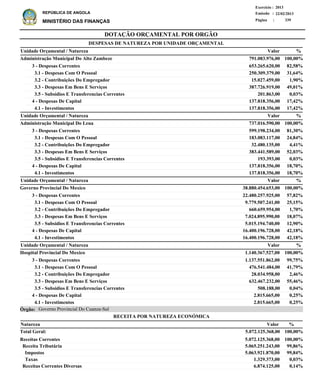 DOTAÇÃO ORÇAMENTAL POR ORGÃO
Página :
22/02/2013Emissão :
Exercício : 2013
REPÚBLICA DE ANGOLA
MINISTÉRIO DAS FINANÇAS 339
Receitas Correntes
Receita Tributária
Impostos
Taxas
Receitas Correntes Diversas
5.072.125.368,00
5.065.251.243,00
5.063.921.870,00
1.329.373,00
6.874.125,00
100,00%
99,86%
99,84%
0,03%
0,14%
%ValorNatureza
RECEITA POR NATUREZA ECONÓMICA
3 - Despesas Correntes
3.1 - Despesas Com O Pessoal
3.2 - Contribuições Do Empregador
3.3 - Despesas Em Bens E Serviços
3.5 - Subsidios E Transferencias Correntes
4 - Despesas De Capital
4.1 - Investimentos
3 - Despesas Correntes
3.1 - Despesas Com O Pessoal
3.2 - Contribuições Do Empregador
3.3 - Despesas Em Bens E Serviços
3.5 - Subsidios E Transferencias Correntes
4 - Despesas De Capital
4.1 - Investimentos
3 - Despesas Correntes
3.1 - Despesas Com O Pessoal
3.2 - Contribuições Do Empregador
3.3 - Despesas Em Bens E Serviços
3.5 - Subsidios E Transferencias Correntes
4 - Despesas De Capital
4.1 - Investimentos
3 - Despesas Correntes
3.1 - Despesas Com O Pessoal
3.2 - Contribuições Do Empregador
3.3 - Despesas Em Bens E Serviços
3.5 - Subsidios E Transferencias Correntes
4 - Despesas De Capital
4.1 - Investimentos
653.265.620,00
250.309.379,00
15.027.459,00
387.726.919,00
201.863,00
137.818.356,00
137.818.356,00
599.198.234,00
183.083.117,00
32.480.135,00
383.441.589,00
193.393,00
137.818.356,00
137.818.356,00
22.480.257.925,00
9.779.507.241,00
660.659.954,00
7.024.895.990,00
5.015.194.740,00
16.400.196.728,00
16.400.196.728,00
1.137.551.862,00
476.541.484,00
28.034.958,00
632.467.232,00
508.188,00
2.815.665,00
2.815.665,00
Administração Municipal Do Alto Zambeze
Administração Municipal Do Leua
Governo Provincial Do Moxico
Hospital Provincial Do Moxico
DESPESAS DE NATUREZA POR UNIDADE ORÇAMENTAL
%
%
%
%
Valor
Valor
Valor
Valor
Unidade Orçamental / Natureza
Unidade Orçamental / Natureza
Unidade Orçamental / Natureza
Unidade Orçamental / Natureza
82,58%
31,64%
1,90%
49,01%
0,03%
17,42%
17,42%
81,30%
24,84%
4,41%
52,03%
0,03%
18,70%
18,70%
57,82%
25,15%
1,70%
18,07%
12,90%
42,18%
42,18%
99,75%
41,79%
2,46%
55,46%
0,04%
0,25%
0,25%
791.083.976,00
737.016.590,00
38.880.454.653,00
1.140.367.527,00
100,00%
100,00%
100,00%
100,00%
5.072.125.368,00Total Geral: 100,00%
Governo Provincial Do Cuanza-SulÓrgão:
 