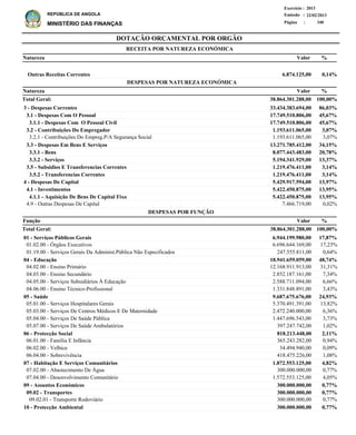 DOTAÇÃO ORÇAMENTAL POR ORGÃO
Página :
22/02/2013Emissão :
Exercício : 2013
REPÚBLICA DE ANGOLA
MINISTÉRIO DAS FINANÇAS 340
Outras Receitas Correntes 6.874.125,00 0,14%
%
3 - Despesas Correntes
3.1 - Despesas Com O Pessoal
3.1.1 - Despesas Com O Pessoal Civil
3.2 - Contribuições Do Empregador
3.2.1 - Contribuições Do Empreg.P/A Segurança Social
3.3 - Despesas Em Bens E Serviços
3.3.1 - Bens
3.3.2 - Serviços
3.5 - Subsidios E Transferencias Correntes
3.5.2 - Transferencias Correntes
4 - Despesas De Capital
4.1 - Investimentos
4.1.1 - Aquisição De Bens De Capital Fixo
4.9 - Outras Despesas De Capital
33.434.383.694,00
17.749.510.806,00
17.749.510.806,00
1.193.611.065,00
1.193.611.065,00
13.271.785.412,00
8.077.443.483,00
5.194.341.929,00
1.219.476.411,00
1.219.476.411,00
5.429.917.594,00
5.422.450.875,00
5.422.450.875,00
7.466.719,00
86,03%
45,67%
45,67%
3,07%
3,07%
34,15%
20,78%
13,37%
3,14%
3,14%
13,97%
13,95%
13,95%
0,02%
Natureza %
01 - Serviços Públicos Gerais
01.02.00 - Órgãos Executivos
01.19.00 - Serviços Gerais Da Administ.Pública Não Especificados
04 - Educação
04.02.00 - Ensino Primário
04.03.00 - Ensino Secundário
04.05.00 - Serviços Subsidiários À Educação
04.06.00 - Ensino Técnico-Profissional
05 - Saúde
05.01.00 - Serviços Hospitalares Gerais
05.03.00 - Serviços De Centros Médicos E De Maternidade
05.04.00 - Serviços De Saúde Pública
05.07.00 - Serviços De Saúde Ambulatórios
06 - Protecção Social
06.01.00 - Família E Infância
06.02.00 - Velhice
06.04.00 - Sobrevivência
07 - Habitação E Serviços Comunitários
07.02.00 - Abastecimento De Água
07.04.00 - Desenvolvimento Comunitário
09 - Assuntos Económicos
09.02 - Transportes
09.02.01 - Transporte Rodoviário
10 - Protecção Ambiental
6.944.199.980,00
6.696.644.169,00
247.555.811,00
18.941.659.059,00
12.168.911.913,00
2.852.187.161,00
2.588.711.094,00
1.331.848.891,00
9.687.675.676,00
5.370.491.391,00
2.472.240.000,00
1.447.696.543,00
397.247.742,00
818.213.448,00
365.243.282,00
34.494.940,00
418.475.226,00
1.872.553.125,00
300.000.000,00
1.572.553.125,00
300.000.000,00
300.000.000,00
300.000.000,00
300.000.000,00
17,87%
17,23%
0,64%
48,74%
31,31%
7,34%
6,66%
3,43%
24,93%
13,82%
6,36%
3,73%
1,02%
2,11%
0,94%
0,09%
1,08%
4,82%
0,77%
4,05%
0,77%
0,77%
0,77%
0,77%
Função %Valor
Valor
ValorNatureza
RECEITA POR NATUREZA ECONÓMICA
DESPESAS POR NATUREZA ECONÓMICA
38.864.301.288,00 100,00%Total Geral:
38.864.301.288,00Total Geral: 100,00%
DESPESAS POR FUNÇÃO
 