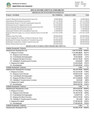 DOTAÇÃO ORÇAMENTAL POR ORGÃO
Página :
22/02/2013Emissão :
Exercício : 2013
REPÚBLICA DE ANGOLA
MINISTÉRIO DAS FINANÇAS 342
3 - Despesas Correntes
3.1 - Despesas Com O Pessoal
3.2 - Contribuições Do Empregador
3.3 - Despesas Em Bens E Serviços
3.5 - Subsidios E Transferencias Correntes
4 - Despesas De Capital
4.1 - Investimentos
3 - Despesas Correntes
3.1 - Despesas Com O Pessoal
3.2 - Contribuições Do Empregador
3.3 - Despesas Em Bens E Serviços
3.5 - Subsidios E Transferencias Correntes
4 - Despesas De Capital
4.1 - Investimentos
3 - Despesas Correntes
3.1 - Despesas Com O Pessoal
3.2 - Contribuições Do Empregador
3.3 - Despesas Em Bens E Serviços
3.5 - Subsidios E Transferencias Correntes
4 - Despesas De Capital
4.1 - Investimentos
1.131.690.288,00
408.112.205,00
27.812.284,00
695.121.781,00
644.018,00
174.103.494,00
174.103.494,00
531.161.931,00
154.043.243,00
9.968.595,00
367.121.860,00
28.233,00
150.021.867,00
150.021.867,00
517.792.795,00
131.491.937,00
8.138.977,00
378.123.767,00
38.114,00
177.821.867,00
177.821.867,00
Administração Municipal Da Cela
Administração Municipal De Cassongue
Administração Municipal De Conda
Administração Municipal De Ebo
DESPESAS DE NATUREZA POR UNIDADE ORÇAMENTAL
%
%
%
%
Valor
Valor
Valor
Valor
Unidade Orçamental / Natureza
Unidade Orçamental / Natureza
Unidade Orçamental / Natureza
Unidade Orçamental / Natureza
86,67%
31,25%
2,13%
53,23%
0,05%
13,33%
13,33%
77,98%
22,61%
1,46%
53,89%
0,00%
22,02%
22,02%
74,44%
18,90%
1,17%
54,36%
0,01%
25,56%
25,56%
1.305.793.782,00
681.183.798,00
695.614.662,00
652.803.347,00
100,00%
100,00%
100,00%
100,00%
Gestão E Manutenção Das Infraestruturas/Cuanza-Sul
Infraestruturas Microfomento/Cuanza-Sul
Infraestruturas Sociais E Vias De Comunicação/Cuanza-Sul
Mobilização Social E Cidadania/Cuanza-Sul
Operacionalização Das Infraestruturs Institucionais/Cuanza-Sul
Operacionalização Micofomento/Cuanza-Sul
Organização Produtiva Das Comunidades/Cuanza-Sul
Programa Infra-Estr (Água, Luz, Acessos, Saneam) Áreas Lot.Cont.200
Fogos
Programa Água Para Todos
Projecto Integrado De Combate A Pobreza E Desenvolv. Rural
Reabilitação De Estradas Secundárias E Terciárias/Cuanza-Sul
Reabilitação Estrada Porto Amboim Capolo/Cuanza-Sul
Reforço Institucional/Cuanza-Sul
84.000.000,00
323.115.300,00
631.794.436,00
105.432.000,00
154.920.000,00
31.200.000,00
43.800.000,00
1.572.553.125,00
300.000.000,00
397.247.742,00
100.000.000,00
200.000.000,00
259.838.264,00
Projecto / Actividade Total
PROGRAMA DE INVESTIMENTOS PÚBLICOS
0,00
0,00
0,00
0,00
0,00
0,00
0,00
0,00
0,00
0,00
0,00
0,00
0,00
84.000.000,00
323.115.300,00
631.794.436,00
105.432.000,00
154.920.000,00
31.200.000,00
43.800.000,00
1.572.553.125,00
300.000.000,00
397.247.742,00
100.000.000,00
200.000.000,00
259.838.264,00
Linhas de CréditoRec. Ordinários
 