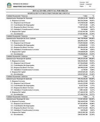 DOTAÇÃO ORÇAMENTAL POR ORGÃO
Página :
22/02/2013Emissão :
Exercício : 2013
REPÚBLICA DE ANGOLA
MINISTÉRIO DAS FINANÇAS 343
3 - Despesas Correntes
3.1 - Despesas Com O Pessoal
3.2 - Contribuições Do Empregador
3.3 - Despesas Em Bens E Serviços
3.5 - Subsidios E Transferencias Correntes
4 - Despesas De Capital
4.1 - Investimentos
3 - Despesas Correntes
3.1 - Despesas Com O Pessoal
3.2 - Contribuições Do Empregador
3.3 - Despesas Em Bens E Serviços
3.5 - Subsidios E Transferencias Correntes
4 - Despesas De Capital
4.1 - Investimentos
3 - Despesas Correntes
3.1 - Despesas Com O Pessoal
3.2 - Contribuições Do Empregador
3.3 - Despesas Em Bens E Serviços
3.5 - Subsidios E Transferencias Correntes
4 - Despesas De Capital
4.1 - Investimentos
3 - Despesas Correntes
3.1 - Despesas Com O Pessoal
3.2 - Contribuições Do Empregador
3.3 - Despesas Em Bens E Serviços
3.5 - Subsidios E Transferencias Correntes
4 - Despesas De Capital
4.1 - Investimentos
3 - Despesas Correntes
3.1 - Despesas Com O Pessoal
3.2 - Contribuições Do Empregador
3.3 - Despesas Em Bens E Serviços
3.5 - Subsidios E Transferencias Correntes
4 - Despesas De Capital
4.1 - Investimentos
501.636.294,00
119.478.922,00
7.557.133,00
374.545.891,00
54.348,00
137.821.867,00
137.821.867,00
668.690.142,00
270.093.060,00
14.698.089,00
383.504.442,00
394.551,00
178.048.856,00
178.048.856,00
548.430.402,00
167.544.838,00
10.873.225,00
369.999.634,00
12.705,00
149.823.051,00
149.823.051,00
460.906.215,00
134.651.525,00
8.225.752,00
316.145.773,00
1.883.165,00
137.440.267,00
137.440.267,00
560.166.022,00
187.563.605,00
9.923.875,00
362.517.616,00
160.926,00
158.921.867,00
158.921.867,00
Administração Municipal De Mussende
Administração Municipal De Porto Amboim
Administração Municipal De Quibala
Administração Municipal De Quilenda
Administração Municipal De Seles
DESPESAS DE NATUREZA POR UNIDADE ORÇAMENTAL
%
%
%
%
%
Valor
Valor
Valor
Valor
Valor
Unidade Orçamental / Natureza
Unidade Orçamental / Natureza
Unidade Orçamental / Natureza
Unidade Orçamental / Natureza
Unidade Orçamental / Natureza
78,45%
18,68%
1,18%
58,57%
0,01%
21,55%
21,55%
78,97%
31,90%
1,74%
45,29%
0,05%
21,03%
21,03%
78,54%
23,99%
1,56%
52,99%
0,00%
21,46%
21,46%
77,03%
22,50%
1,37%
52,84%
0,31%
22,97%
22,97%
77,90%
26,08%
1,38%
50,41%
0,02%
22,10%
22,10%
639.458.161,00
846.738.998,00
698.253.453,00
598.346.482,00
719.087.889,00
100,00%
100,00%
100,00%
100,00%
100,00%
 