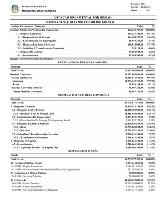 DOTAÇÃO ORÇAMENTAL POR ORGÃO
Página :
22/02/2013Emissão :
Exercício : 2013
REPÚBLICA DE ANGOLA
MINISTÉRIO DAS FINANÇAS 345
Receitas Correntes
Receita Tributária
Impostos
Taxas
Receitas Correntes Diversas
Outras Receitas Correntes
19.053.065.066,00
18.996.077.914,00
18.975.449.750,00
20.628.164,00
56.987.152,00
56.987.152,00
100,00%
99,70%
99,59%
0,11%
0,30%
0,30%
%
3 - Despesas Correntes
3.1 - Despesas Com O Pessoal
3.1.1 - Despesas Com O Pessoal Civil
3.2 - Contribuições Do Empregador
3.2.1 - Contribuições Do Empreg.P/A Segurança Social
3.3 - Despesas Em Bens E Serviços
3.3.1 - Bens
3.3.2 - Serviços
3.5 - Subsidios E Transferencias Correntes
3.5.2 - Transferencias Correntes
4 - Despesas De Capital
4.1 - Investimentos
4.1.1 - Aquisição De Bens De Capital Fixo
71.528.913.194,00
42.418.484.038,00
42.418.484.038,00
2.893.839.373,00
2.893.839.373,00
23.820.156.543,00
13.595.604.032,00
10.224.552.511,00
2.396.433.240,00
2.396.433.240,00
9.246.664.381,00
9.246.664.381,00
9.246.664.381,00
88,55%
52,51%
52,51%
3,58%
3,58%
29,49%
16,83%
12,66%
2,97%
2,97%
11,45%
11,45%
11,45%
Natureza %
01 - Serviços Públicos Gerais
01.02.00 - Órgãos Executivos
01.19.00 - Serviços Gerais Da Administ.Pública Não Especificados
03 - Segurança E Ordem Pública
03.01.00 - Serviços Policiais
04 - Educação
04.02.00 - Ensino Primário
04.03.00 - Ensino Secundário
04.05.00 - Serviços Subsidiários À Educação
7.973.443.056,00
7.100.681.056,00
872.762.000,00
70.000.000,00
70.000.000,00
44.066.149.083,00
31.734.784.004,00
6.101.881.053,00
3.154.717.531,00
9,87%
8,79%
1,08%
0,09%
0,09%
54,55%
39,29%
7,55%
3,91%
Função %Valor
Valor
ValorNatureza
RECEITA POR NATUREZA ECONÓMICA
DESPESAS POR NATUREZA ECONÓMICA
3 - Despesas Correntes
3.1 - Despesas Com O Pessoal
3.2 - Contribuições Do Empregador
3.3 - Despesas Em Bens E Serviços
3.5 - Subsidios E Transferencias Correntes
4 - Despesas De Capital
4.1 - Investimentos
429.327.792,00
244.108.277,00
16.919.376,00
168.014.989,00
285.150,00
19.104.945,00
19.104.945,00
Instituto Médio De Petróleos Do Cuanza-Sul
DESPESAS DE NATUREZA POR UNIDADE ORÇAMENTAL
%ValorUnidade Orçamental / Natureza
95,74%
54,44%
3,77%
37,47%
0,06%
4,26%
4,26%
448.432.737,00 100,00%
80.775.577.575,00 100,00%Total Geral:
80.775.577.575,00Total Geral: 100,00%
19.053.065.066,00Total Geral: 100,00%
DESPESAS POR FUNÇÃO
Governo Provincial De BenguelaÓrgão:
 