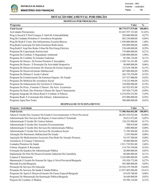 DOTAÇÃO ORÇAMENTAL POR ORGÃO
Página :
22/02/2013Emissão :
Exercício : 2013
REPÚBLICA DE ANGOLA
MINISTÉRIO DAS FINANÇAS 346
Actividades Permanentes
Prog.A.Social E F.Prof.Crianças E Adol.Sit.Vulnerabilidade
Prog.De Cuidados Primários E Assistência Hospitalar
Prog.De Reab.E Const. Das Infraestrutras Económ.Básicas
Prog.Reab.Construção De Infra-Estruturas Rodoviárias
Prog.Reab.E Amp.Das Redes Urban.De Dist.Energ.Eléctrica
Programa De Capacitação Institucional
Programa De Combate À Degradação Ambiental
Programa De Combate Às Grandes Endemias
Programa De Desenv. Do Ensino Primário E Secundário
Programa De Desenv. E Promoção Da Actividade Desportiva
Programa De Desenvolvimento Do Sistema De Ensino Especial
Programa De Desenvolvimento Habitacional
Programa De Difusao E Acção Cultural
Programa De Fortalecimento Da Estrutura Organiz. Do Estado
Programa De Melhoria Da Assistência Social
Programa De Ordenamento Do Território E Urbanismo
Programa De Prom., Fomento E Desenv. Da Activ. Económica
Programa De Reab. Dos Sistemas Urbanos De Água E Saneamento
Programa Integrado De Desen.Rural E Combate A Pobreza
Programa Reab. E Construção Das Infraest. Administrativas
Programa Água Para Todos
65.447.597.332,00
220.000.000,00
682.250.000,00
1.450.000.000,00
650.000.000,00
236.648.000,00
170.000.000,00
3.200.000.000,00
85.508.126,00
1.320.716.181,00
48.000.000,00
123.638.700,00
407.000.000,00
264.754.350,00
337.527.000,00
174.232.908,00
150.000.000,00
183.925.953,00
393.920.772,00
4.274.858.253,00
455.000.000,00
500.000.000,00
81,02%
0,27%
0,84%
1,80%
0,80%
0,29%
0,21%
3,96%
0,11%
1,64%
0,06%
0,15%
0,50%
0,33%
0,42%
0,22%
0,19%
0,23%
0,49%
5,29%
0,56%
0,62%
%Programa Valor
80.775.577.575,00 100,00%Total Geral:
DESPESAS POR PROGRAMA
Admin.E Gestão Dos Assuntos Do Estado E Governamentais A Nível Provincial
Administração Dos Serviços De Registo, Conservatória E Notariado
Administração E Gestão De Centros Infantis
Administração E Gestão Dos Assuntos Governamentais
Administração E Gestão Dos Serviços Da Administração Pública
Administração E Gestão Dos Serviços De Assistência Social
Alienação Do Patrimonio Habitacional Do Estado
Aquisição De Medicamentos Essenciais Para Rede De Atenção Primaria
Assistência Á Crianças Vulneráveis
Cuidados Primários De Saúde
Cultura, Desporto E Recreação
Formação De Quadros Da Administração Pública
Implantação Do Polo De Desenvolvimento Industrial Da Catumbela
Limpeza E Saneamento
Manutenção E Gestão Do Sistema De Água A Nível Provincial/Benguela
Merenda Escolar/Benguela
Prestação De Serviços De Educação
Prestação De Serviços De Saúde E Saúde Pública
Programa De Apoio E Desenvolvimento Do Ensno Especial/Benguela
Programa De Manutenção Da Iluminação Pública/Benguela
Projecto De Combate A Malária
40.265.254.922,00
39.013.472,00
124.232.908,00
500.018,00
3.000.000,00
71.599.960,00
2.395.980,00
54.187.500,00
50.000.000,00
1.911.739.901,00
114.754.350,00
20.000.000,00
80.000.000,00
3.226.000.000,00
193.920.772,00
495.000.000,00
10.528.239.590,00
13.957.405.890,00
43.638.700,00
36.648.000,00
85.508.126,00
56,00%
0,05%
0,17%
0,00%
0,00%
0,10%
0,00%
0,08%
0,07%
2,66%
0,16%
0,03%
0,11%
4,49%
0,27%
0,69%
14,64%
19,41%
0,06%
0,05%
0,12%
%Projecto / Actividade Valor
71.906.966.042,00 100,00%Total Geral:
DESPESAS DE FUNCIONAMENTO
 