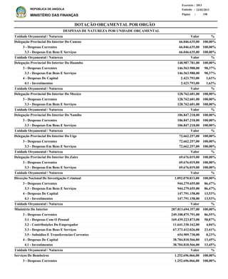 DOTAÇÃO ORÇAMENTAL POR ORGÃO
Página :
22/02/2013Emissão :
Exercício : 2013
REPÚBLICA DE ANGOLA
MINISTÉRIO DAS FINANÇAS 158
3 - Despesas Correntes
3.3 - Despesas Em Bens E Serviços
3 - Despesas Correntes
3.3 - Despesas Em Bens E Serviços
4 - Despesas De Capital
4.1 - Investimentos
3 - Despesas Correntes
3.3 - Despesas Em Bens E Serviços
3 - Despesas Correntes
3.3 - Despesas Em Bens E Serviços
3 - Despesas Correntes
3.3 - Despesas Em Bens E Serviços
3 - Despesas Correntes
3.3 - Despesas Em Bens E Serviços
3 - Despesas Correntes
3.3 - Despesas Em Bens E Serviços
4 - Despesas De Capital
4.1 - Investimentos
3 - Despesas Correntes
3.1 - Despesas Com O Pessoal
3.2 - Contribuições Do Empregador
3.3 - Despesas Em Bens E Serviços
3.5 - Subsidios E Transferencias Correntes
4 - Despesas De Capital
4.1 - Investimentos
3 - Despesas Correntes
66.046.635,00
66.046.635,00
146.563.988,00
146.563.988,00
2.423.793,00
2.423.793,00
128.762.601,00
128.762.601,00
106.847.218,00
106.847.218,00
72.662.257,00
72.662.257,00
69.676.019,00
69.676.019,00
944.279.655,00
944.279.655,00
147.791.158,00
147.791.158,00
249.108.875.791,00
169.439.223.873,00
11.641.330.162,00
67.373.412.026,00
654.909.730,00
38.704.818.566,00
38.704.818.566,00
1.252.696.066,00
Delegação Provincial Do Interior Do Cunene
Delegação Provincial Do Interior Do Huambo
Delegação Provincial Do Interior Do Moxico
Delegação Provincial Do Interior Do Namibe
Delegação Provincial Do Interior Do Uige
Delegação Provincial Do Interior Do Zaire
Direcção Nacional De Investigação Criminal
Ministério Do Interior
Serviços De Bombeiros
DESPESAS DE NATUREZA POR UNIDADE ORÇAMENTAL
%
%
%
%
%
%
%
%
%
Valor
Valor
Valor
Valor
Valor
Valor
Valor
Valor
Valor
Unidade Orçamental / Natureza
Unidade Orçamental / Natureza
Unidade Orçamental / Natureza
Unidade Orçamental / Natureza
Unidade Orçamental / Natureza
Unidade Orçamental / Natureza
Unidade Orçamental / Natureza
Unidade Orçamental / Natureza
Unidade Orçamental / Natureza
100,00%
100,00%
98,37%
98,37%
1,63%
1,63%
100,00%
100,00%
100,00%
100,00%
100,00%
100,00%
100,00%
100,00%
86,47%
86,47%
13,53%
13,53%
86,55%
58,87%
4,04%
23,41%
0,23%
13,45%
13,45%
100,00%
66.046.635,00
148.987.781,00
128.762.601,00
106.847.218,00
72.662.257,00
69.676.019,00
1.092.070.813,00
287.813.694.357,00
1.252.696.066,00
100,00%
100,00%
100,00%
100,00%
100,00%
100,00%
100,00%
100,00%
100,00%
 