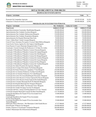 DOTAÇÃO ORÇAMENTAL POR ORGÃO
Página :
22/02/2013Emissão :
Exercício : 2013
REPÚBLICA DE ANGOLA
MINISTÉRIO DAS FINANÇAS 347
Promoção De Campanhas Agrícolas
Urbanismo E Desenvolvimento Comunitário
103.925.953,00
500.000.000,00
0,14%
0,70%
%Projecto / Actividade Valor
DESPESAS DE FUNCIONAMENTO
Apet.Infra-Estruturas Construidas /Reabilitadas/Benguela
Apetrechamento Das Unidades Escolares/Benguela
Apetrechamento Das Unidades Habitacionais/Benguela
Apetrechamento Das Unidades Hospitalares/Benguela
Apetrechamento Do Hospital Municipal Baia Farta
Const.1 Aldeia Rural Ganda Cassegue/Benguela
Const.62 Furos Artesianos Povoações C/Lavan.E Baln.Públicos/Benguela
Const.Escola Técnica Agrária Do Alta Capaca Cubal/Benguela
Const.Passeios E Lancis Município Benguela/Lobito 2ª Fase
Construção 1 Escola Formação De Professores C/18 Salas No Lobito
Construção 10 Residências P/Quadros Comuna Chicuma/Benguela
Construção 10 Residências P/Quadros Comuna Da Capupa/Benguela
Construção 10 Residências P/Quadros Comuna Da Chila/Benguela
Construção 10 Residências P/Quadros Comuna De Ebanga/Benguela
Construção 10 Residências P/Quadros Comuna Do Camuine/Benguela
Construção 10 Residências P/Quadros Comuna Do Cayaye/Benguela
Construção 10 Residências P/Quadros Comuna Do Passe/Benguela
Construção 10 Residências P/Quadros Comuna Do Yambala/Benguela
Construção Da Aldeia Piscatória Da Equimina /Benguela
Construção De 8 Campos Polivalentes Na Periferia/Benguela
Construção De Pontes Pontescos E Aquadutos 2ª Fase/Benguela
Construção De Um Instituto Politécnico Na Baia Farta/Benguela
Construção De Um Instituto Politécnico No Cubal/Benguela
Construção Do Centro Provincial Reabilitação Polivalente /Benguela
Construção Do Centro Recurso E Ensino Especial Do Bocoio/Benguela
Construção Do Centro Recurso Ensino Especial Da Ganda/Benguela
Construção Do Comando Municipal Da Pn Do Balombo/Benguela
Construção Do Hospital Municipal Do Chongoroi/Benguela
Construção Do Instituto Médio De Educação Física /Benguela
Construção Do Templo Da Igreja Tocoista Em Benguela
Construção Edif.Serv. Justiça (Trib.Reg.Identif.Civil Crim. Notarial
Construção Hospital Municipal Comunal Da Baia Farta/Benguela
Construção Residência De Função P/Vice Governador Econ.
Prod/Benguela
Construção Residência De Função P/Vice Governador
Pol.Soc.Prod./Benguela
Construção Residência De Função P/Vice Governador Área
Técnica/Benguela
Elaboração Planos Directores Dos Municípios Cubal Ganda Bocoio
Electrificação 10 Bairros Em Benguela
Estudos, Projectos E Fiscalização Transportes/Benguela
Gestão E Manutenção Das Infraestruturas/Benguela
150.000.000,00
180.000.000,00
150.000.000,00
150.000.000,00
50.000.000,00
90.000.000,00
100.000.000,00
80.000.000,00
150.000.000,00
140.000.000,00
19.000.000,00
19.000.000,00
19.000.000,00
19.000.000,00
19.000.000,00
19.000.000,00
19.000.000,00
19.000.000,00
50.000.000,00
48.000.000,00
150.000.000,00
265.000.000,00
260.000.000,00
220.000.000,00
40.000.000,00
40.000.000,00
70.000.000,00
170.000.000,00
330.000.000,00
150.000.000,00
40.000.000,00
119.750.000,00
35.000.000,00
35.000.000,00
35.000.000,00
67.527.000,00
100.000.000,00
200.000.000,00
70.000.000,00
Projecto / Actividade Total
8.868.611.533,00Total Geral:
PROGRAMA DE INVESTIMENTOS PÚBLICOS
0,008.868.611.533,00
0,00
0,00
0,00
0,00
0,00
0,00
0,00
0,00
0,00
0,00
0,00
0,00
0,00
0,00
0,00
0,00
0,00
0,00
0,00
0,00
0,00
0,00
0,00
0,00
0,00
0,00
0,00
0,00
0,00
0,00
0,00
0,00
0,00
0,00
0,00
0,00
0,00
0,00
0,00
150.000.000,00
180.000.000,00
150.000.000,00
150.000.000,00
50.000.000,00
90.000.000,00
100.000.000,00
80.000.000,00
150.000.000,00
140.000.000,00
19.000.000,00
19.000.000,00
19.000.000,00
19.000.000,00
19.000.000,00
19.000.000,00
19.000.000,00
19.000.000,00
50.000.000,00
48.000.000,00
150.000.000,00
265.000.000,00
260.000.000,00
220.000.000,00
40.000.000,00
40.000.000,00
70.000.000,00
170.000.000,00
330.000.000,00
150.000.000,00
40.000.000,00
119.750.000,00
35.000.000,00
35.000.000,00
35.000.000,00
67.527.000,00
100.000.000,00
200.000.000,00
70.000.000,00
Linhas de CréditoRec. Ordinários
 