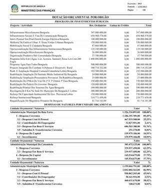 DOTAÇÃO ORÇAMENTAL POR ORGÃO
Página :
22/02/2013Emissão :
Exercício : 2013
REPÚBLICA DE ANGOLA
MINISTÉRIO DAS FINANÇAS 348
3 - Despesas Correntes
3.1 - Despesas Com O Pessoal
3.2 - Contribuições Do Empregador
3.3 - Despesas Em Bens E Serviços
3.5 - Subsidios E Transferencias Correntes
4 - Despesas De Capital
4.1 - Investimentos
3 - Despesas Correntes
3.3 - Despesas Em Bens E Serviços
4 - Despesas De Capital
4.1 - Investimentos
3 - Despesas Correntes
3.1 - Despesas Com O Pessoal
3.2 - Contribuições Do Empregador
3.3 - Despesas Em Bens E Serviços
3.5 - Subsidios E Transferencias Correntes
1.186.355.709,00
467.533.508,00
32.027.551,00
686.543.380,00
251.270,00
139.979.184,00
139.979.184,00
239.937.450,00
239.937.450,00
145.534.675,00
145.534.675,00
1.042.004.162,00
550.862.265,00
30.161.554,00
460.631.670,00
348.673,00
Administração Municipal Da Baía Farta
Administração Municipal Da Catumbela
Administração Municipal Da Ganda
DESPESAS DE NATUREZA POR UNIDADE ORÇAMENTAL
%
%
%
Valor
Valor
Valor
Unidade Orçamental / Natureza
Unidade Orçamental / Natureza
Unidade Orçamental / Natureza
89,45%
35,25%
2,41%
51,76%
0,02%
10,55%
10,55%
62,25%
62,25%
37,75%
37,75%
86,90%
45,94%
2,52%
38,42%
0,03%
1.326.334.893,00
385.472.125,00
1.199.044.792,00
100,00%
100,00%
100,00%
Infraestruturas Microfomento/Benguela
Infraestruturas Sociais E Vias De Comunicação/Benguela
Interv.Pontual Sist.Prod.Distrib.Energia Eléctrica/Benguela
Melhoria Da Estética Urban. E Áreas Verdes Urbanas/Benguela
Mobilização Social E Cidadania/Benguela
Operacionalização Das Infraestruturas Institucionais/Benguela
Operacionalização Microfomento/Benguela
Organização Produtiva Das Comunidades/Benguela
Programa Infra-Estr (Água, Luz, Acessos, Saneam) Áreas Lot.Cont.200
Fogos
Programa Água Para Todos/Benguela
Projecto Integrado De Combate A Pobreza E Desenvolv. Rural
Reab. E Ampliação Hospital Comunal Catumbela/Lobito/Benguela
Reabilitação Ampliação Do Instituto Médio Industrial De Benguela
Reabilitação Ampliação Procuradoria Provincial Da República/Benguela
Reabilitação De 250km De Vias De 2ª E 3ª Ordem 3ª Fase/Benguela
Reabilitação Do Palácio Do Governo /Benguela
Reabilitação Pontual Dos Sistemas De Água/Benguela
Recelagem De 8 Km Na Sede Do Municipio De Benguela E Lobito
Reforço Da Capacidade Institucional Do Gov. Provincia/Lobito
Reforço Institucional/Benguela
Requalificação Do Magistério Primário De Benguela
347.000.000,00
658.968.570,00
100.000.000,00
150.000.000,00
87.860.000,00
129.100.000,00
26.000.000,00
37.700.000,00
1.400.000.000,00
500.000.000,00
300.718.352,00
192.500.000,00
24.000.000,00
25.000.000,00
150.000.000,00
150.000.000,00
100.000.000,00
200.000.000,00
150.000.000,00
210.771.430,00
41.716.181,00
Projecto / Actividade Total
PROGRAMA DE INVESTIMENTOS PÚBLICOS
0,00
0,00
0,00
0,00
0,00
0,00
0,00
0,00
0,00
0,00
0,00
0,00
0,00
0,00
0,00
0,00
0,00
0,00
0,00
0,00
0,00
347.000.000,00
658.968.570,00
100.000.000,00
150.000.000,00
87.860.000,00
129.100.000,00
26.000.000,00
37.700.000,00
1.400.000.000,00
500.000.000,00
300.718.352,00
192.500.000,00
24.000.000,00
25.000.000,00
150.000.000,00
150.000.000,00
100.000.000,00
200.000.000,00
150.000.000,00
210.771.430,00
41.716.181,00
Linhas de CréditoRec. Ordinários
 
