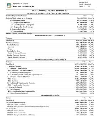 DOTAÇÃO ORÇAMENTAL POR ORGÃO
Página :
22/02/2013Emissão :
Exercício : 2013
REPÚBLICA DE ANGOLA
MINISTÉRIO DAS FINANÇAS 351
Receitas Correntes
Receita Tributária
Impostos
Taxas
Receita De Serviços
Receita De Serviços Diversos
Receitas Correntes Diversas
Outras Receitas Correntes
9.743.055.795,00
9.595.642.302,00
9.583.815.229,00
11.827.073,00
98.428.368,00
98.428.368,00
48.985.125,00
48.985.125,00
100,00%
98,49%
98,37%
0,12%
1,01%
1,01%
0,50%
0,50%
%
3 - Despesas Correntes
3.1 - Despesas Com O Pessoal
3.1.1 - Despesas Com O Pessoal Civil
3.2 - Contribuições Do Empregador
3.2.1 - Contribuições Do Empreg.P/A Segurança Social
3.3 - Despesas Em Bens E Serviços
3.3.1 - Bens
3.3.2 - Serviços
3.5 - Subsidios E Transferencias Correntes
3.5.2 - Transferencias Correntes
4 - Despesas De Capital
4.1 - Investimentos
4.1.1 - Aquisição De Bens De Capital Fixo
4.9 - Outras Despesas De Capital
57.199.474.341,00
32.246.748.945,00
32.246.748.945,00
2.213.196.611,00
2.213.196.611,00
20.662.143.095,00
11.263.499.672,00
9.398.643.423,00
2.077.385.690,00
2.077.385.690,00
8.320.436.356,00
8.320.386.356,00
8.320.386.356,00
50.000,00
87,30%
49,22%
49,22%
3,38%
3,38%
31,54%
17,19%
14,34%
3,17%
3,17%
12,70%
12,70%
12,70%
0,00%
Natureza %
01 - Serviços Públicos Gerais
01.02.00 - Órgãos Executivos
01.19.00 - Serviços Gerais Da Administ.Pública Não Especificados
04 - Educação
04.02.00 - Ensino Primário
04.03.00 - Ensino Secundário
04.05.00 - Serviços Subsidiários À Educação
10.455.996.036,00
7.856.496.036,00
2.599.500.000,00
32.942.659.231,00
21.821.401.369,00
5.920.535.192,00
3.334.663.042,00
15,96%
11,99%
3,97%
50,28%
33,30%
9,04%
5,09%
Função %Valor
Valor
ValorNatureza
RECEITA POR NATUREZA ECONÓMICA
DESPESAS POR NATUREZA ECONÓMICA
3 - Despesas Correntes
3.1 - Despesas Com O Pessoal
3.2 - Contribuições Do Empregador
3.3 - Despesas Em Bens E Serviços
4 - Despesas De Capital
4.1 - Investimentos
567.053.983,00
423.395.086,00
29.365.478,00
114.293.419,00
12.996.276,00
12.996.276,00
Instituto Médio Industrial De Benguela
DESPESAS DE NATUREZA POR UNIDADE ORÇAMENTAL
%ValorUnidade Orçamental / Natureza
97,76%
72,99%
5,06%
19,70%
2,24%
2,24%
580.050.259,00 100,00%
65.519.910.697,00 100,00%Total Geral:
65.519.910.697,00Total Geral: 100,00%
9.743.055.795,00Total Geral: 100,00%
DESPESAS POR FUNÇÃO
Governo Provincial Do HuamboÓrgão:
 