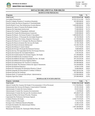 DOTAÇÃO ORÇAMENTAL POR ORGÃO
Página :
22/02/2013Emissão :
Exercício : 2013
REPÚBLICA DE ANGOLA
MINISTÉRIO DAS FINANÇAS 352
Actividades Permanentes
Prog.De Cuidados Primários E Assistência Hospitalar
Prog.De Gestão Dos Recurs.Pesqueiros E Sustentabilidade
Prog.De Reab.E Const. Das Infraestrutras Económ.Básicas
Programa De Apoio E Fomento Da Produção Animal
Programa De Capacitação Institucional
Programa De Combate À Degradação Ambiental
Programa De Criação De Infraestruturas Comerciais
Programa De Desenv. Do Ensino Primário E Secundário
Programa De Desenv. E Promoção Da Actividade Desportiva
Programa De Desenv.Da Cultura, Desporto E Recreação
Programa De Desenvolv.E Utilização Dos Recursos Hídricos
Programa De Desenvolvimento Dos Serviços De Saúde
Programa De Desenvolvimento Habitacional
Programa De Difusao E Acção Cultural
Programa De Divulg.E Promoção Do Potencial Turístico
Programa De Exp. Da Capacidade De Prod. De Energia Electrica
Programa De Fomento Da Actividade Produtiva
Programa De Fortalecimento Da Estrutura Organiz. Do Estado
Programa De Melhoria Da Assistência Social
Programa De Melhoria Da Qual. E Equidade Dos Serv. De Saúde
Programa De Melhoria Do Ensino Supérior Público
Programa De Ordenamento Do Território E Urbanismo
Programa De Reab. Dos Sistemas Urbanos De Água E Saneamento
Programa De Reforma Educativa
Programa De Valorização Do Património Histórico Cultural
Programa Integrado De Desen.Rural E Combate A Pobreza
Programa Nacional Do Ambiente
Programa Reab. E Construção Das Infraest. Administrativas
Programa Água Para Todos
52.393.535.413,00
285.000.000,00
5.000.000,00
1.690.000.000,00
75.000.000,00
75.000.000,00
25.000.000,00
18.000.000,00
1.409.004.805,00
96.744.500,00
215.580.800,00
60.000.000,00
35.740.150,00
122.586.705,00
9.518.792,00
8.000.000,00
66.596.898,00
8.502.983,00
371.500.000,00
294.843.282,00
597.258.283,00
100.000.000,00
595.000.000,00
518.260.000,00
26.948.519,00
10.000.000,00
4.662.289.567,00
285.000.000,00
1.165.000.000,00
295.000.000,00
79,97%
0,43%
0,01%
2,58%
0,11%
0,11%
0,04%
0,03%
2,15%
0,15%
0,33%
0,09%
0,05%
0,19%
0,01%
0,01%
0,10%
0,01%
0,57%
0,45%
0,91%
0,15%
0,91%
0,79%
0,04%
0,02%
7,12%
0,43%
1,78%
0,45%
%Programa Valor
65.519.910.697,00 100,00%Total Geral:
DESPESAS POR PROGRAMA
Admin.E Gestão Dos Assuntos Do Estado E Governamentais A Nível Provincial
Administração Dos Serviços De Registo, Conservatória E Notariado
Administração E Gestão De Centros Infantis
Administração E Gestão Dos Assuntos Governamentais
Administração E Gestão Dos Serviços De Assistência Social
Aquisição De Meios De Ensino P/Escolas Primárias
Capacitação Dos Professores Do Ensino Especial
Cuidados Primários De Saúde
Cultura, Desporto E Recreação
Encargos Com A Reforma Educativa/Huambo
Formação De Quadros Da Administração Pública
Limpeza E Saneamento
Manutenção Do Sistema De Iluminação Pública/Huambo
7.711.964.886,00
35.392.345,00
59.843.282,00
1.140.990,00
458.408.071,00
8.883.670,00
5.858.324,00
2.106.719.976,00
9.518.792,00
12.206.525,00
10.987.625,00
1.987.200.000,00
66.596.898,00
13,80%
0,06%
0,11%
0,00%
0,82%
0,02%
0,01%
3,77%
0,02%
0,02%
0,02%
3,55%
0,12%
%Projecto / Actividade Valor
55.902.338.123,00 100,00%Total Geral:
DESPESAS DE FUNCIONAMENTO
 