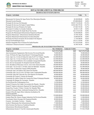 DOTAÇÃO ORÇAMENTAL POR ORGÃO
Página :
22/02/2013Emissão :
Exercício : 2013
REPÚBLICA DE ANGOLA
MINISTÉRIO DAS FINANÇAS 353
Manutenção Do Sistema De Água Potável Nos Municípios/Huambo
Merenda Escolar/Huambo
Prestação De Serviços De Educação
Prestação De Serviços De Saúde E Saúde Pública
Prestação De Serviços Primários De Saúde
Prevenção E Combate As Grandes Endemias
Prevenção E Promoção De Saúde Bocal Nas Escolas
Programa De Manutenção Infraestruturas Desportivas/Huambo
Programa Manutenção Infraestruturas Sanitárias/Huambo
Programa Manutenção Infraestruturas Escolares/Huambo
Promoção Do Desenvolvimento Da Juventude E Do Desporto
Serviços De Reabilitação Física
Soluções Integradas Para O Sistema De Saúde/Huambo
Urbanismo E Desenvolvimento Comunitário
48.260.000,00
470.000.000,00
30.925.718.282,00
10.941.902.797,00
137.043.747,00
24.565.111,00
222.115.413,00
10.580.800,00
35.740.150,00
23.004.805,00
11.744.500,00
159.211.559,00
375.142.870,00
42.586.705,00
0,09%
0,84%
55,32%
19,57%
0,25%
0,04%
0,40%
0,02%
0,06%
0,04%
0,02%
0,28%
0,67%
0,08%
%Projecto / Actividade Valor
DESPESAS DE FUNCIONAMENTO
Aprovisionamento Equipamento Mat.Governo Provincial/Huambo
Const. 50 Pontos De Água Zonas Rurais/T.Tcholoanga/Huambo
Const. Apet. Esc. Ii Ciclo 26 Salas De Aulas No Bº Cte Vilinga / Huambo
Const. Apet. Esc. Ii Ciclo 26 Salas De Aulas No Ucuma / Huambo
Const. Aterro Sanit.Definitivo Na Localidade Catenguenha/Huambo
Const. De Um Incenerador No Hospital Geral Do Huambo
Const. Residência P/Docentes Univers. José E.Dos Santos/Huambo
Const.Apet. Esc.Ii Ciclo C/ 26 Salas Aulas No Bailundo / Huambo
Const.Centro Acolhim.De Crianças Orfãos/Huambo
Construção Apet. Do Edifício Da Cultura Do Huambo
Construção Apet. Esc.Ii Ciclo C/20 Salas Aulas Londuimbali/Huambo
Construção Apet.Edif. Direcção Prov.Dos Registos Do Huambo
Construção Da Viação E Transito Do Huambo
Construção De Aldeia Urbana Na Comuna Da Chiaca/Tchinjenje/Huambo
Construção De Mangas De Vacinação / Huambo
Est.Proj.Desas.Rio Cunhongamua Gove
Estudo E Projectos Da Cidade Universitária Do Planalto / Huambo
Estudo P/ Implem.Laboratorio Regional De Engenharia/Huambo
Estudo Proj. Fiscaliz. P/Abert. Circular Cid. Huambo/70km
Estudos E Execução Plano Ambiental Estrateg.Da Prov./Huambo
Estudos E Proj.De Apoio Micro Industrias Incubadoras De
Empresas/Huambo
Estudos E Projectos/Huambo
Estudos Plano Dir. Desenv.Parques Industriais Da Provincia/Huambo
Fiscalização Outros Encargos Do Programa/Huambo
Fomento Actividades Turistica / Huambo
Gestão E Manutenção Das Infraestruturas/Huambo
Infra-Estrutura Das Reservas Fundiárias/Huambo
Infraestruturas Microfomento/Huambo
Infraestruturas Sociais E Vias De Comunicação/Huambo
70.000.000,00
60.000.000,00
162.000.000,00
162.000.000,00
320.000.000,00
40.000.000,00
100.000.000,00
162.000.000,00
40.000.000,00
400.000.000,00
200.000.000,00
40.000.000,00
180.000.000,00
80.000.000,00
5.000.000,00
14.500.000,00
50.000.000,00
45.000.000,00
40.000.000,00
45.000.000,00
18.000.000,00
150.000.000,00
12.000.000,00
80.000.000,00
8.000.000,00
77.000.000,00
110.000.000,00
377.900.000,00
717.922.570,00
Projecto / Actividade Total
9.617.572.574,00Total Geral:
PROGRAMA DE INVESTIMENTOS PÚBLICOS
0,009.617.572.574,00
0,00
0,00
0,00
0,00
0,00
0,00
0,00
0,00
0,00
0,00
0,00
0,00
0,00
0,00
0,00
0,00
0,00
0,00
0,00
0,00
0,00
0,00
0,00
0,00
0,00
0,00
0,00
0,00
0,00
70.000.000,00
60.000.000,00
162.000.000,00
162.000.000,00
320.000.000,00
40.000.000,00
100.000.000,00
162.000.000,00
40.000.000,00
400.000.000,00
200.000.000,00
40.000.000,00
180.000.000,00
80.000.000,00
5.000.000,00
14.500.000,00
50.000.000,00
45.000.000,00
40.000.000,00
45.000.000,00
18.000.000,00
150.000.000,00
12.000.000,00
80.000.000,00
8.000.000,00
77.000.000,00
110.000.000,00
377.900.000,00
717.922.570,00
Linhas de CréditoRec. Ordinários
 
