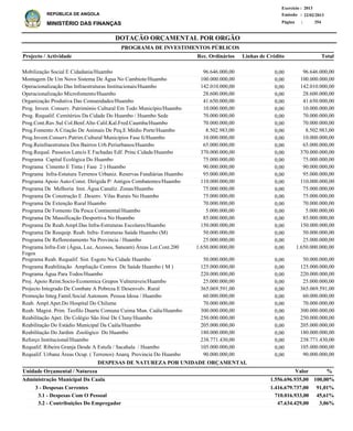 DOTAÇÃO ORÇAMENTAL POR ORGÃO
Página :
22/02/2013Emissão :
Exercício : 2013
REPÚBLICA DE ANGOLA
MINISTÉRIO DAS FINANÇAS 354
3 - Despesas Correntes
3.1 - Despesas Com O Pessoal
3.2 - Contribuições Do Empregador
1.416.679.737,00
710.016.933,00
47.634.429,00
Administração Municipal Da Caala
DESPESAS DE NATUREZA POR UNIDADE ORÇAMENTAL
%ValorUnidade Orçamental / Natureza
91,01%
45,61%
3,06%
1.556.696.935,00 100,00%
Mobilização Social E Cidadania/Huambo
Montagem De Um Novo Sistema De Água No Cambiote/Huambo
Operacionalização Das Infraestruturas Institucionais/Huambo
Operacionalização Microfomento/Huambo
Organização Produtiva Das Comunidades/Huambo
Prog. Invest. Conserv. Património Cultural Em Todo Município/Huambo
Prog. Requalif. Cemitérios Da Cidade Do Huambo / Huambo Sede
Prog.Cont.Rav.Sul Col.Benf.Alto Calil.Kal.Fred.Caumba/Huambo
Prog.Fomento A Criação De Animais De Peq.E Médio Porte/Huambo
Prog.Invent.Conserv.Patrim.Cultural Municipios Fase Ii/Huambo
Prog.Reinfraestrutura Dos Bairros Urb.Periurbanos/Huambo
Prog.Requal. Passeios Lancis E Fachadas Edf. Princ.Cidade/Huambo
Programa Capital Ecológica Do Huambo
Programa Cimento E Tinta ( Fase 2 ) Huambo
Programa Infra-Estutura Terrenos Urbaniz. Reservas Fundiárias Huambo
Programa Apoio Auto-Const. Dirigida P/ Antigos Combatentes/Huambo
Programa De Melhoria Inst. Água Canaliz. Zonas/Huambo
Programa De Construção E .Desenv. Vilas Rurais No Huambo
Programa De Extenção Rural Huambo
Programa De Fomento Da Pesca Continental/Huambo
Programa De Massificação Desportiva No Huambo
Programa De Reab.Ampl.Das Infra-Estruturas Escolares/Huambo
Programa De Reequip. Reab. Infra- Estruturas Saúde Huambo (M)
Programa De Reflorestamento Na Provincia / Huambo
Programa Infra-Estr (Água, Luz, Acessos, Saneam) Áreas Lot.Cont.200
Fogos
Programa Reab. Requalif. Sist. Esgoto Na Cidade Huambo
Programa Reabilitação Ampliação Centros De Saúde Huambo ( M )
Programa Água Para Todos/Huambo
Proj. Apoio Reint.Socio-Economica Grupos Vulneraveis/Huambo
Projecto Integrado De Combate A Pobreza E Desenvolv. Rural
Promoção Integ.Famil.Social Autonom. Pessoa Idosa / Huambo
Reab. Ampl.Apet.Do Hospital Do Chilume
Reab. Magist. Prim. Teofilo Duarte Comuna Cuima Mun. Caála/Huambo
Reabilitação Apet. Do Colégio São Jósé De Cluny/Huambo
Reabilitação Do Estádio Municipal Da Caála/Huambo
Reabilitação Do Jardim Zoológico Do Huambo
Reforço Institucional/Huambo
Requalif. Ribeira Granja Desde A Estufa / Sacahala / Huambo
Requalif. Urbana Áreas Ocup. ( Terrenos) Anarq. Provincia Do Huambo
96.646.000,00
100.000.000,00
142.010.000,00
28.600.000,00
41.650.000,00
10.000.000,00
70.000.000,00
70.000.000,00
8.502.983,00
10.000.000,00
65.000.000,00
370.000.000,00
75.000.000,00
90.000.000,00
95.000.000,00
110.000.000,00
75.000.000,00
75.000.000,00
70.000.000,00
5.000.000,00
85.000.000,00
150.000.000,00
50.000.000,00
25.000.000,00
1.650.000.000,00
50.000.000,00
125.000.000,00
220.000.000,00
25.000.000,00
365.069.591,00
60.000.000,00
70.000.000,00
300.000.000,00
250.000.000,00
205.000.000,00
180.000.000,00
238.771.430,00
105.000.000,00
90.000.000,00
Projecto / Actividade Total
PROGRAMA DE INVESTIMENTOS PÚBLICOS
0,00
0,00
0,00
0,00
0,00
0,00
0,00
0,00
0,00
0,00
0,00
0,00
0,00
0,00
0,00
0,00
0,00
0,00
0,00
0,00
0,00
0,00
0,00
0,00
0,00
0,00
0,00
0,00
0,00
0,00
0,00
0,00
0,00
0,00
0,00
0,00
0,00
0,00
0,00
96.646.000,00
100.000.000,00
142.010.000,00
28.600.000,00
41.650.000,00
10.000.000,00
70.000.000,00
70.000.000,00
8.502.983,00
10.000.000,00
65.000.000,00
370.000.000,00
75.000.000,00
90.000.000,00
95.000.000,00
110.000.000,00
75.000.000,00
75.000.000,00
70.000.000,00
5.000.000,00
85.000.000,00
150.000.000,00
50.000.000,00
25.000.000,00
1.650.000.000,00
50.000.000,00
125.000.000,00
220.000.000,00
25.000.000,00
365.069.591,00
60.000.000,00
70.000.000,00
300.000.000,00
250.000.000,00
205.000.000,00
180.000.000,00
238.771.430,00
105.000.000,00
90.000.000,00
Linhas de CréditoRec. Ordinários
 