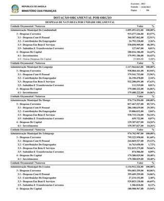DOTAÇÃO ORÇAMENTAL POR ORGÃO
Página :
22/02/2013Emissão :
Exercício : 2013
REPÚBLICA DE ANGOLA
MINISTÉRIO DAS FINANÇAS 356
3 - Despesas Correntes
3.1 - Despesas Com O Pessoal
3.2 - Contribuições Do Empregador
3.3 - Despesas Em Bens E Serviços
3.5 - Subsidios E Transferencias Correntes
4 - Despesas De Capital
4.1 - Investimentos
4.9 - Outras Despesas De Capital
3 - Despesas Correntes
3.1 - Despesas Com O Pessoal
3.2 - Contribuições Do Empregador
3.3 - Despesas Em Bens E Serviços
3.5 - Subsidios E Transferencias Correntes
4 - Despesas De Capital
4.1 - Investimentos
3 - Despesas Correntes
3.1 - Despesas Com O Pessoal
3.2 - Contribuições Do Empregador
3.3 - Despesas Em Bens E Serviços
3.5 - Subsidios E Transferencias Correntes
4 - Despesas De Capital
4.1 - Investimentos
3 - Despesas Correntes
3.1 - Despesas Com O Pessoal
3.2 - Contribuições Do Empregador
3.3 - Despesas Em Bens E Serviços
3.5 - Subsidios E Transferencias Correntes
4 - Despesas De Capital
4.1 - Investimentos
3 - Despesas Correntes
3.1 - Despesas Com O Pessoal
3.2 - Contribuições Do Empregador
3.3 - Despesas Em Bens E Serviços
3.5 - Subsidios E Transferencias Correntes
4 - Despesas De Capital
915.477.246,00
360.507.062,00
24.792.228,00
530.050.909,00
127.047,00
180.016.186,00
179.991.186,00
25.000,00
938.084.441,00
379.541.753,00
26.150.478,00
532.280.691,00
111.519,00
179.480.222,00
179.480.222,00
837.467.527,00
286.188.639,00
19.886.032,00
530.733.134,00
659.722,00
139.307.027,00
139.307.027,00
795.322.958,00
244.869.527,00
16.763.650,00
532.815.275,00
874.506,00
179.380.029,00
179.380.029,00
954.003.359,00
395.609.259,00
27.234.152,00
529.853.130,00
1.306.818,00
180.908.967,00
Administração Municipal Do Londuimbali
Administração Municipal Do Longonjo
Administração Municipal Do Mungo
Administração Municipal Do Tchinjenje
Administração Municipal Do Ucuma
DESPESAS DE NATUREZA POR UNIDADE ORÇAMENTAL
%
%
%
%
%
Valor
Valor
Valor
Valor
Valor
Unidade Orçamental / Natureza
Unidade Orçamental / Natureza
Unidade Orçamental / Natureza
Unidade Orçamental / Natureza
Unidade Orçamental / Natureza
83,57%
32,91%
2,26%
48,38%
0,01%
16,43%
16,43%
0,00%
83,94%
33,96%
2,34%
47,63%
0,01%
16,06%
16,06%
85,74%
29,30%
2,04%
54,34%
0,07%
14,26%
14,26%
81,60%
25,12%
1,72%
54,66%
0,09%
18,40%
18,40%
84,06%
34,86%
2,40%
46,69%
0,12%
15,94%
1.095.493.432,00
1.117.564.663,00
976.774.554,00
974.702.987,00
1.134.912.326,00
100,00%
100,00%
100,00%
100,00%
100,00%
 