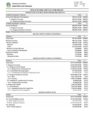 DOTAÇÃO ORÇAMENTAL POR ORGÃO
Página :
22/02/2013Emissão :
Exercício : 2013
REPÚBLICA DE ANGOLA
MINISTÉRIO DAS FINANÇAS 159
Receitas Correntes
Receita Tributária
Impostos
Taxas
Receitas Correntes Diversas
Juros, Comissões E Bonificações
Receitas De Capital
Alienações
Alienação De Bens
986.723.113,00
986.507.113,00
174.360.974,00
812.146.139,00
216.000,00
216.000,00
774.525,00
774.525,00
774.525,00
99,92%
99,90%
17,66%
82,24%
0,02%
0,02%
0,08%
0,08%
0,08%
%
3 - Despesas Correntes
3.1 - Despesas Com O Pessoal
3.1.1 - Despesas Com O Pessoal Civil
3.2 - Contribuições Do Empregador
3.2.1 - Contribuições Do Empreg.P/A Segurança Social
3.3 - Despesas Em Bens E Serviços
3.3.1 - Bens
3.3.2 - Serviços
3.5 - Subsidios E Transferencias Correntes
3.5.2 - Transferencias Correntes
4 - Despesas De Capital
4.1 - Investimentos
4.1.1 - Aquisição De Bens De Capital Fixo
4.1.4 - Compra De Activos Intangíveis
32.952.290.290,00
11.520.441.222,00
11.520.441.222,00
917.636.932,00
917.636.932,00
20.469.308.117,00
2.611.736.227,00
17.857.571.890,00
44.904.019,00
44.904.019,00
3.625.345.700,00
3.625.345.700,00
3.536.961.380,00
88.384.320,00
90,09%
31,50%
31,50%
2,51%
2,51%
55,96%
7,14%
48,82%
0,12%
0,12%
9,91%
9,91%
9,67%
0,24%
Natureza %
01 - Serviços Públicos Gerais
01.02.00 - Órgãos Executivos
01.04.00 - Relações Exteriores
04 - Educação
04.07 - Ensino Superior
33.725.140.440,00
789.355.619,00
32.935.784.821,00
142.185.287,00
142.185.287,00
92,20%
2,16%
90,04%
0,39%
0,39%
Função %Valor
Valor
ValorNatureza
RECEITA POR NATUREZA ECONÓMICA
DESPESAS POR NATUREZA ECONÓMICA
3 - Despesas Correntes
3.3 - Despesas Em Bens E Serviços
3 - Despesas Correntes
3.3 - Despesas Em Bens E Serviços
985.163.125,00
985.163.125,00
800.840.759,00
800.840.759,00
Serviços De Migração E Estrangeiros
Serviços Prisionais
DESPESAS DE NATUREZA POR UNIDADE ORÇAMENTAL
%
%
Valor
Valor
Unidade Orçamental / Natureza
Unidade Orçamental / Natureza
100,00%
100,00%
100,00%
100,00%
985.163.125,00
800.840.759,00
100,00%
100,00%
36.577.635.990,00 100,00%Total Geral:
36.577.635.990,00Total Geral: 100,00%
987.497.638,00Total Geral: 100,00%
DESPESAS POR FUNÇÃO
Ministério Das Relações ExterioresÓrgão:
 