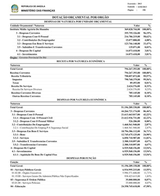 DOTAÇÃO ORÇAMENTAL POR ORGÃO
Página :
22/02/2013Emissão :
Exercício : 2013
REPÚBLICA DE ANGOLA
MINISTÉRIO DAS FINANÇAS 358
Receitas Correntes
Receita Tributária
Impostos
Taxas
Receita De Serviços
Receita De Serviços Diversos
Receitas Correntes Diversas
Outras Receitas Correntes
794.267.393,00
790.857.872,00
790.768.379,00
89.493,00
2.624.376,00
2.624.376,00
785.145,00
785.145,00
100,00%
99,57%
99,56%
0,01%
0,33%
0,33%
0,10%
0,10%
%
3 - Despesas Correntes
3.1 - Despesas Com O Pessoal
3.1.1 - Despesas Com O Pessoal Civil
3.1.2 - Despesas Com O Pessoal Militar
3.2 - Contribuições Do Empregador
3.2.1 - Contribuições Do Empreg.P/A Segurança Social
3.3 - Despesas Em Bens E Serviços
3.3.1 - Bens
3.3.2 - Serviços
3.5 - Subsidios E Transferencias Correntes
3.5.2 - Transferencias Correntes
4 - Despesas De Capital
4.1 - Investimentos
4.1.1 - Aquisição De Bens De Capital Fixo
44.266.721.174,00
21.613.463.017,00
21.612.936.731,00
526.286,00
1.468.561.948,00
1.468.561.948,00
18.796.386.112,00
12.745.675.125,00
6.050.710.987,00
2.388.310.097,00
2.388.310.097,00
6.929.568.156,00
6.929.568.156,00
6.929.568.156,00
86,46%
42,22%
42,22%
0,00%
2,87%
2,87%
36,71%
24,90%
11,82%
4,67%
4,67%
13,54%
13,54%
13,54%
Natureza %
01 - Serviços Públicos Gerais
01.02.00 - Órgãos Executivos
01.19.00 - Serviços Gerais Da Administ.Pública Não Especificados
03 - Segurança E Ordem Pública
03.01.00 - Serviços Policiais
04 - Educação
6.934.995.215,00
5.996.571.600,00
938.423.615,00
35.000.000,00
35.000.000,00
24.358.745.618,00
13,55%
11,71%
1,83%
0,07%
0,07%
47,58%
Função %Valor
Valor
ValorNatureza
RECEITA POR NATUREZA ECONÓMICA
DESPESAS POR NATUREZA ECONÓMICA
3 - Despesas Correntes
3.1 - Despesas Com O Pessoal
3.2 - Contribuições Do Empregador
3.3 - Despesas Em Bens E Serviços
3.5 - Subsidios E Transferencias Correntes
4 - Despesas De Capital
4.1 - Investimentos
355.755.326,00
216.786.219,00
15.077.888,00
123.766.148,00
125.071,00
14.073.418,00
14.073.418,00
Instituto Médio Agrário Do Huambo
DESPESAS DE NATUREZA POR UNIDADE ORÇAMENTAL
%ValorUnidade Orçamental / Natureza
96,19%
58,62%
4,08%
33,47%
0,03%
3,81%
3,81%
369.828.744,00 100,00%
51.196.289.330,00 100,00%Total Geral:
51.196.289.330,00Total Geral: 100,00%
794.267.393,00Total Geral: 100,00%
DESPESAS POR FUNÇÃO
Governo Provincial Do BiéÓrgão:
 
