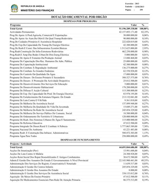 DOTAÇÃO ORÇAMENTAL POR ORGÃO
Página :
22/02/2013Emissão :
Exercício : 2013
REPÚBLICA DE ANGOLA
MINISTÉRIO DAS FINANÇAS 359
Actividades Permanentes
Prog.De Apoio A Prod.Agricola, Comercial E Exportações
Prog.De Apoio Ao Aum.Da Ofert.E Da Qual.Transp.Rodoviário
Prog.De Cuidados Primários E Assistência Hospitalar
Prog.De Exp.Da Capacidade De Transp.De Energia Eléctrica
Prog.De Reab.E Const. Das Infraestrutras Económ.Básicas
Prog.Reab.Construção De Infra-Estruturas Rodoviárias
Prog.Reab.E Amp.Das Redes Urban.De Dist.Energ.Eléctrica
Programa De Apoio E Fomento Da Produção Animal
Programa De Capacitação Dos Rec. Humanos Da Adm. Pública
Programa De Capacitação Institucional
Programa De Combate À Degradação Ambiental
Programa De Combate Às Grandes Endemias
Programa De Controlo Da Qualidade Da Água
Programa De Desenv. Do Ensino Primário E Secundário
Programa De Desenv. E Promoção Da Actividade Desportiva
Programa De Desenvolvimento Dos Serviços De Educação
Programa De Desenvolvimento Habitacional
Programa De Difusao E Acção Cultural
Programa De Exp. Da Capacidade De Prod. De Energia Electrica
Programa De Fortalecimento Da Estrutura Organiz. Do Estado
Programa De Luta Contra O Vih/Sida
Programa De Melhoria Da Assistência Social
Programa De Melhoria Da Qualidade De Vida Da Juventude
Programa De Melhoria Da Rede De Assistência Social
Programa De Melhoria Do Serviço Público De Comunic. Social
Programa De Ordenamento Do Território E Urbanismo
Programa De Reab. Dos Sistemas Urbanos De Água E Saneamento
Programa De Reforma Educativa
Programa Integrado De Desen.Rural E Combate A Pobreza
Programa Nacional Do Ambiente
Programa Reab. E Construção Das Infraest. Administrativas
Programa Água Para Todos
42.157.893.171,00
30.000.000,00
90.000.000,00
222.020.019,00
42.300.000,00
1.512.625.000,00
462.250.000,00
5.000.000,00
13.880.468,00
25.000.000,00
42.300.000,00
136.275.000,00
62.558.928,00
17.000.000,00
388.527.575,00
25.012.500,00
5.000.000,00
178.200.000,00
115.500.000,00
83.978.195,00
213.132.041,00
9.361.010,00
137.899.948,00
15.049.271,00
245.054.329,00
18.500.000,00
120.000.000,00
115.000.000,00
47.812.500,00
3.777.065.589,00
43.221.483,00
588.872.303,00
250.000.000,00
82,35%
0,06%
0,18%
0,43%
0,08%
2,95%
0,90%
0,01%
0,03%
0,05%
0,08%
0,27%
0,12%
0,03%
0,76%
0,05%
0,01%
0,35%
0,23%
0,16%
0,42%
0,02%
0,27%
0,03%
0,48%
0,04%
0,23%
0,22%
0,09%
7,38%
0,08%
1,15%
0,49%
%Programa Valor
51.196.289.330,00 100,00%Total Geral:
DESPESAS POR PROGRAMA
Acções De Imunização (Pav)
Acções De Luta Contra A Malária
Acções Reint.Social Dos Repat.Desmobilizados E Antigos Combatentes
Admin.E Gestão Dos Assuntos Do Estado E Governamentais A Nível Provincial
Administração Dos Serviços De Registo, Conservatória E Notariado
Administração E Gestão De Centros Infantis
Administração E Gestão Dos Assuntos Do Estado
Administração E Gestão Dos Serviços De Assistência Social
Aquisição De Meios De Ensino Primário
Aquisição De Medicamentos Essenciais Para Rede De Atenção Primaria
15.991.688,00
24.308.928,00
30.672.580,00
22.143.900.441,00
11.659.517,00
245.054.329,00
8.000,00
338.133.012,00
47.812.500,00
86.375.513,00
0,04%
0,05%
0,07%
49,55%
0,03%
0,55%
0,00%
0,76%
0,11%
0,19%
%Projecto / Actividade Valor
44.691.844.686,00 100,00%Total Geral:
DESPESAS DE FUNCIONAMENTO
 